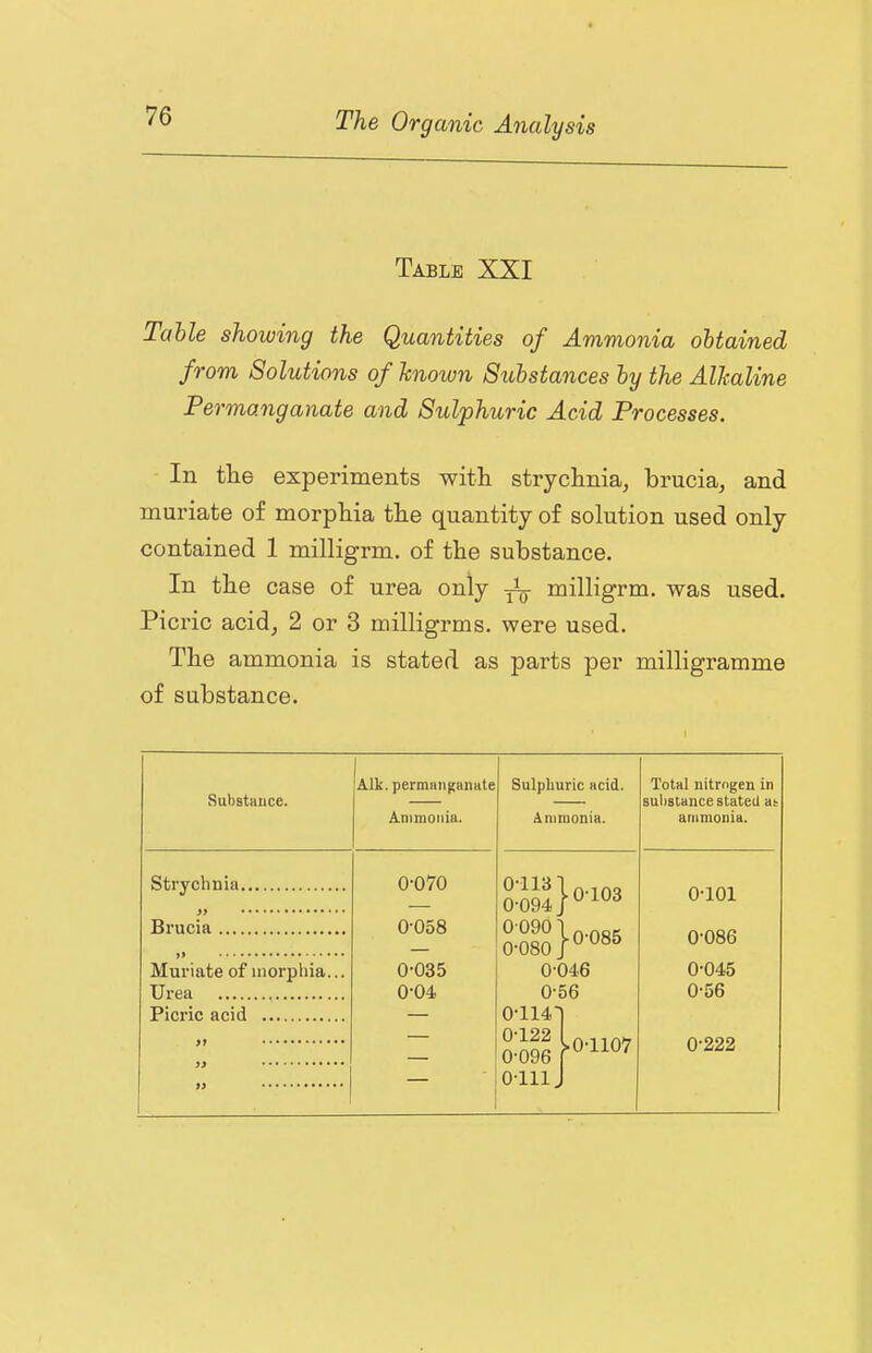 Table XXI Table showing the Quantities of Ammoyiia obtained from Solutions of known Substances by the Alkaline Permanganate and Sulphuric Acid Processes. In the experiments with strychnia, brucia, and muriate of morphia the quantity of solution used only contained 1 milligrm. of the substance. In the case of urea only ^ milligrm. was used. Picric acid, 2 or 3 milligrms. were used. The ammonia is stated as parts per milligramme of substance. SubstHiice. Aik. permtingaiiHte Ammonia. Sulphuric acid. Ammonia. Total nitrogen in substance stated at ammonia. Strychnia 0-070 0-1131 ■ 0-103 0-101 0-094 J Brucia 0-058 00901 -0-085 0-086 0-080 Muriate of morphia... Urea 0-035 0-04 0-046 0-56 0-045 0-56 Picric acid 0-1141 0-122 .0-1107 0-222 0-096 ___ 0-111, '