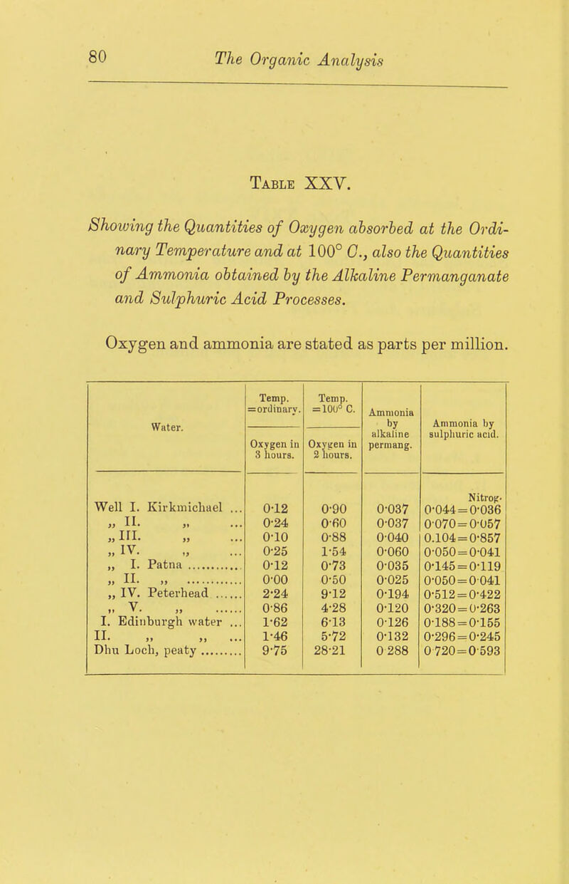 Table XXV. Showing the Quantities of Oxygen absorbed at the Ordi- nary Temperature and at 100° 0., also the Quantities of Ammonia obtained by the Alkaline Permanganate and Sulphuric Acid Processes. Oxygen and ammonia are stated as parts per million. Water. Temp. =or(linary. Temp. = 100° C. Ammonia by alkaline permang. Ammonia by sulphuric acid. Oxygen in 3 hours. Oxygen in 2 hours. Well I. Kirkmicliael ... 0-12 0-90 0-037 Nitrog. 0-044=0-036 „ 11. 0-24 O-fiO 0-037 0070 = 0-057 „iri. 0-10 0-88 0-040 0.104 = 0-857 „ IV. 0-25 1-54 0-060 0-050 = 0-041 „ I. Patna 0-12 0-73 0-035 0-145 = 0-119 „ II. .. 0-00 0-50 0-025 0-050 = 0041 „ IV. Peterhead 2-24 9-12 0-194 0-512 = 0-422 V >» ’ • if 0-86 4-28 0-120 0-320 = 0-263 I. Edinburgh water ... 1-62 6-13 0-126 0-188 = 0-155 II' >1 ft ... 1-46 5-72 0-132 0-296 = 0-245 Dhu Loch, peaty 9-75 28-21 0 288 0720 = 0-593