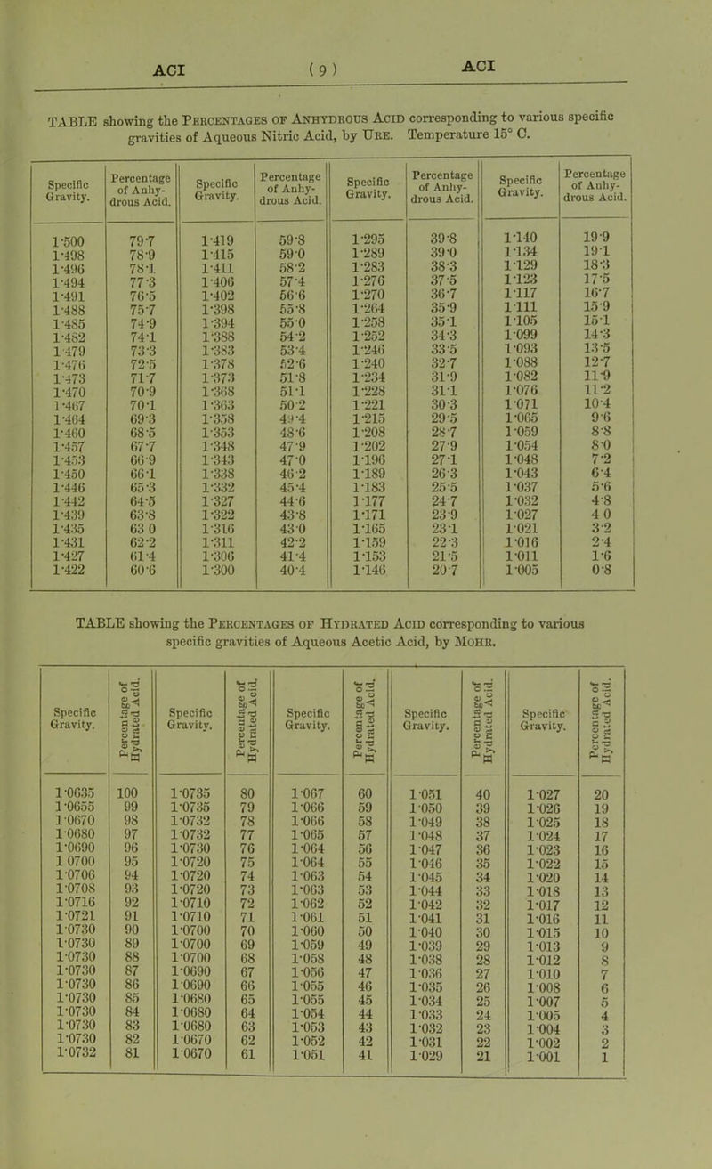 TABLE showing the Percentages of Anhydrous Acid corresponding to various specific gravities of Aqueous Nitric Acid, by Ure. Temperature 15° C. Specific Gravity. Percentage of Anhy- drous Acid. Specific Gravity. Percentage of Anhy- drous Acid. Specific Gravity. Percentage of Anhy- drous Acid. Specific Gravity. Percentage of Auhy- drous Acid. 1-500 79-7 1-419 59*8 1-295 39-8 1T40 19-9 1-498 78-9 1-415 59 0 1-289 39-0 1T34 191 1-496 78T 1-411 58-2 1-283 383 1T29 18-3 1-494 77 3 1-406 57 4 1-276 37 5 1123 17-5 1-491 765 1-402 66-6 1-270 36-7 1-117 16-7 1-488 75-7 1-398 55-8 1-264 35 9 1111 15 9 1-485 74-9 1-394 55 0 1-258 35-1 1105 15T 1-482 741 1-388 54-2 1-252 34-3 1-099 14-3 1479 73 3 1-383 53-4 1-246 33 5 1-093 13-5 1-476 72-5 1-378 52'6 1-240 32-7 1-088 12-7 1-473 71-7 1-373 51-8 1-234 31-9 1-082 11-9 1-470 70-9 1-368 51-1 1-228 31-1 1-076 11-2 1-467 70T 1 -363 502 1-221 30-3 1-071 10 4 1-464 693 1-358 49-4 1-215 29-5 1-065 9 6 1-460 68-5 1-353 48-6 1-208 28-7 1 059 8-8 1-457 67-7 1-348 47-9 1-202 279 1054 8-0 1-453 66 9 1-343 47-0 1196 27T 1-048 7-2 1-450 66-1 1-338 46-2 1-189 26 3 1-043 G-4 1-446 65 *3 1-332 45-4 1T83 25 5 1-037 5-6 1-442 64-5 1-327 44-6 1T77 24-7 1-032 4 8 1-439 63-8 1-322 43-8 1T71 23-9 1-027 4 0 1-435 63 0 1-316 43 0 1T65 23T 1021 3-2 1-431 62-2 1-311 42*2 1-159 22-3 1-016 2-4 1-427 61-4 1-306 414 1-153 21-5 1-011 1-6 1-422 60-6 1-300 40-4 1-146 20-7 1-005 0-8 TABLE showing the Percentages of Hydrated Acid corresponding to various specific gravities of Aqueous Acetic Acid, by Mohr. Specific Gravity. Percentage of Hydrated Acid. Specific Gravity. Percentage of Hydrated Acid. Specific Gravity. Percentage of Hydrated Acid. Specific Gravity. Percentage of Hydrated Acid. Specific Gravity. Percentage of Hydrated Acid. 1-0635 100 1-0735 80 1-067 60 1-051 40 1027 20 1 0655 99 1-0735 79 1-066 59 1050 39 1-026 19 1 0670 98 1-0732 78 1-066 58 1-049 38 1-025 18 1 0680 97 1-0732 77 1-065 57 1-048 37 1024 17 1-0690 96 1-0730 76 1-064 56 1-047 36 1-023 16 1 0700 95 1-0720 75 1-064 55 1046 35 1-022 15 1-0706 94 1-0720 74 1-063 54 1-045 34 1-020 14 1-0708 93 1-0720 73 1-063 53 1-044 33 1-018 13 1-0716 92 1-0710 72 1062 52 1042 32 1-017 12 1-0721. 91 1-0710 71 1-061 51 1-041 31 1-016 11 1 0730 90 1-0700 70 1-060 50 1-040 30 1-015 10 1 0730 89 1-0700 69 1-059 49 1-039 29 1-013 9 1-0730 88 1-0700 08 1-058 48 1-038 28 1012 8 1-0730 87 1-0690 67 1-056 47 1036 27 1-010 7 1-0730 86 1 0690 66 1 -055 46 1-035 26 1-008 6 1-0730 85 1-0680 65 1-055 45 1-034 25 1-007 5 1-0730 84 1-06S0 64 1-054 44 1033 24 1-005 4 1 0730 83 1-0680 63 1-053 43 1-032 23 1-004 3 1-0730 82 1 0670 62 1-052 42 1-031 22 1-002 2 1-0732 81 1-0670 61 1-051 41 1029 21 1-001 1