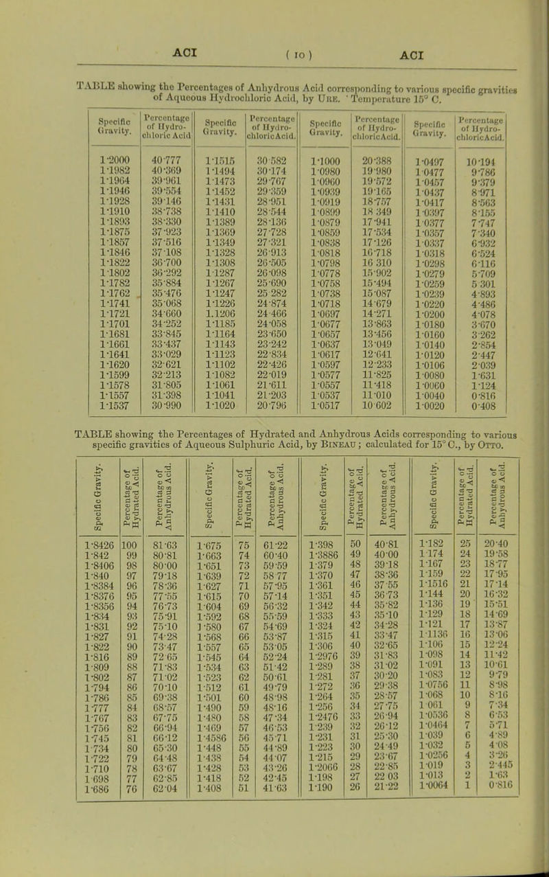 TABLE showing the Percentages of Anhydrous Acid corresponding to various specific gravities of Aqueous Hydrochloric Acid, by U BE. ' Temperature 15° C. Specific Gravity. Percentage of Hydro- chloric Acid Specific Gravity. Percentage of Hydro- chloric Acid. Specific Gravity. Percentage of Hydro- chloricAcid. Specific Gravity. Percentage of Hydro- chloricAcid. 1-2000 40777 1-1515 30 582 1-1000 20-388 1 -0497 10-194 1-1982 40-369 1 -1494 30-174 1-0980 19-980 1 0477 9-786 1T964 39-961 11473 29-767 1-0960 19-572 1-0457 9-379 1T946 39-554 1T452 29-359 1-0939 19-165 10437 8 971 1-1928 39T46 1-1431 28-951 1-0919 18757 1-0417 8-563 1-1910 38-738 1T410 28 544 1-0899 18 349 1 0397 8T55 1-1893 38-330 1T389 28-136 1-0879 17-941 1 0377 7-747 1-1875 37-923 1-1369 27-728 1 -0859 17-534 1-0357 7 340 1-1857 37-516 1T349 27-321 1-0838 17-126 1 0337 6-932 1-1846 37 108 1-1328 20-913 1-0818 16-718 1-0318 6-524 1-1822 36-700 1-1308 26-505 1-0798 16 310 1-0298 6T16 11802 36-292 1T287 26-098 1-0778 15-902 1-0279 5*709 1-1782 35-884 1T267 25-690 1 -0758 15-494 1-0259 5 301 1T762 35-476 1-1247 25 282 1-0738 15-087 1-0239 4 893 1T741 35 068 1T226 24-874 1-0718 14-679 1 -0220 4-486 1-1721 34-660 1.1206 24 466 1-0097 14-271 1-0200 4-078 1-1701 34 252 1-1185 24-058 1-0677 13-863 1-0180 3-070 1-1681 33 845 1-1164 23-650 1-0657 13-456 10160 3 262 1-1661 33-437 1-1143 23-242 1-0637 13-049 1-0140 2-854 1-1641 33-029 1-1123 22-834 1 -0617 12-641 1-0120 2 447 1T620 32-621 1-1102 22-426 1-0597 12-233 1-0106 2 039 1-1599 32-213 1-1082 22 019 1-0577 11-825 1-0080 1-631 1-1578 31-805 1-1061 21-611 1-0557 11-418 1-0060 1124 1-1557 31398 1-1041 21-203 1-0537 11010 1 0040 0-816 1-1537 30-990 1-1020 20-796 1-0517 10 002 1-0020 0 408 TABLE showing the Percentages of Hydrated and Anhydrous Acids corresponding to various specific gravities of Aqueous Sulphuric Acid, by Bineau ; calculated for 15° C., by Otto. Specific Gravity. Percentage of Hydrated Acid. Percentage of Anhydrous Acid. Specific Gravity. Percentage of Hydrated Acid. Percentage of Anhydrous Acid. Specific Gravity. Percentage of Hydrated Acid. Percentage of Anhydrous Acid. Specific Gravity. Percentage of Hydrated Acid. Percentage of Anhydrous Acid. 1-8426 100 81-63 1-675 75 61-22 1-398 50 40 81 1-182 25 20-40 1-842 99 80-81 1-063 74 60-40 1-3886 49 40-00 1174 24 19-58 1-8406 98 80-00 1-651 73 59-59 1-379 48 39-18 1-167 23 18-77 1-840 97 79-18 1-639 72 58 77 1-370 47 3S-36 1-159 22 17 95 1-8384 96 78-36 1-627 71 57 95 1-361 46 37 55 1-1516 21 17 14 1-8376 95 77-55 1-615 70 57T4 1-351 45 36-73 1-144 20 16-32 1-8356 94 76-73 1-604 69 56-32 1-342 44 35-82 1'136 19 15-51 1-834 93 75-91 1-592 68 55-59 1-333 43 35-10 1-129 18 14-69 1-831 92 75-10 P580 67 54-69 1-324 42 34-28 1-121 17 13-87 1-827 91 74-28 1-568 66 53-87 1-315 41 33-47 11136 16 13-06 1-822 90 73 47 1-557 65 53 05 1-306 40 32-65 1-106 15 12-24 1-816 89 72 65 1-545 64 52-24 1-2976 39 3P8.3 1-098 14 11-42 1-809 88 71-83 1-534 63 51-42 1-289 38 31-02 1-091 13 10-61 1-802 87 7P02 1-523 62 50-61 1-281 37 30 20 1-083 12 9 79 1-794 86 70-10 1-512 61 49-79 1-272 36 29-38 1-0756 11 8-98 1-786 85 09-38 1-501 CO 48-98 1-264 35 28-57 1-068 10 8-16 1-777 84 68-57 1-490 59 4S-16 1-256 34 27-75 1061 9 7*34 1-767 83 67-75 1-480 58 47-34 1-2476 33 26-94 1-0536 8 6'53 1-756 82 66-94 1-409 57 40-53 1-239 32 26-12 1’0464 7 5*71 1-745 81 60-12 1-4586 56 45-71 1-231 31 25-30 1039 6 4-89 1-734 80 65-30 1-448 55 44-89 1-223 30 24-49 1-032 5 4-08 1-722 79 64-48 1-438 54 44 07 1-215 29 2367 1-0256 4 3 26 1-710 78 63-67 1-428 53 43-26 1-2066 28 22-85 1019 3 2'445 1 698 77 62-85 1-418 52 42-45 1-198 27 22 03 1-013 163 1-686 76 62 04 1-408 51 41-63 1-190