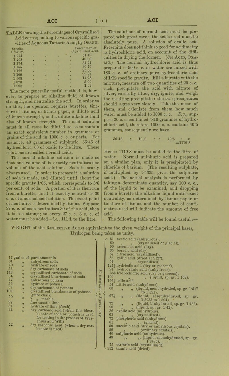 TABLE showing the Percentages of Crystallised Acid corresponding to various specific gra- vities of Aqueous Tartaric Acid, by Osann. Specific Gravity. 1 274 Percentage of Crystallised Acid. 5142 1-208 40 00 1 174 34-24 1155 30-76 1-122 25 00 1109 22-27 1-068 14-28 1023 5 00 1008 1-63 The more generally useful method is, how- ever, to prepare an alkaline fluid of known strength, and neutralise the acid. In order to do this, the operator requires burettes, tinc- ture of litmus, or litmus paper, a dilute acid of known strength, and a dilute alkaline fluid also of known strength. The acid solution must in all cases be diluted so as to contain an exact equivalent number in grammes or grains of the acid in 1000 c. c. or parts. For instance, 40 grammes of sulphuric, 36'46 of hydrochloric, 63 of oxalic to the litre. These solutions are called normal acids. The normal alkaline solution is made so that one volume of it exactly neutralises one volume of the acid solution. Soda is nearly always used. In order to prepare it, a solution of soda is made, and diluted until about the specific gravity 1‘05, which corresponds to 3'6 per cent, of soda. A portion of it is then run from a burette, until it exactly neutralises 30 c. c. of a normal acid solution. The exact point of neutrality is determined by litmus. Suppose 27 c. c. of soda neutralises 30 of the acid, then it is too strong; to every 27 c. c. 3 c. c. of water must be added—i.e., HIT to the litre. The solutions of normal acid must be pre- pared with great care.; the acids used must be absolutely pure. A solution of oxalic acid Fresenius does not think so good for acidimetry as hydrochloric acid, on account of the diffi- culties in drying the former. (See Acid, Oxa- lic.) The normal hydrochloric acid is thus prepared:—900 c. c. of water are mixed with 180 c. c. of ordinary pure hydrochloric acid of 1T2 specific gravity. Fill a burette with the mixture, measure off two quantities of 20 c. c. each, precipitate the acid with nitrate of silver, carefully filter, dry, ignite, and weigh the resulting precipitate : the two precipitates should agree very closely. Take the mean of them, and calculate from them how much water must be added to 1000 c. c. E.g., sup- pose 20 c. c. contained -810 grammes of hydro- chloric acid, therefore 1000 c. c. contains 405 grammes, consequently we have— 36 46 : 1000 : : 405 : x =1110-8 Hence 1110'8 must be added to the litre of water. Normal sulphuric acid is prepared on a similar plan, only it is precipitated by chloride of barium. (The resulting sulphate, if multiplied by *34335, gives the sulphuric acid.) The actual analysis is performed by taking a determinate quantity, say 100 c. c., of the liquid to be examined, and dropping from a burette the alkaline liquid until exact neutrality, as determined by litmus paper or tincture of litmus, and the number of centi- metres used will indicate the amount of free acid. The following table will be found useful:— 17 grains of pure ammonia WEIGHT of the Respective Acids equivalent to the given weight of the principal bases, Hydrogen being taken as unity. / 51 acetic acid (anhydrous). 60 ,, ,, (crystallised or glacial). 99 arsenious acid (dry). 35 boracic acid (dry). 67 citric acid (crystallised). 85 gallic acid (dried at 212°). 94 ,, ,, (crystallised). 127J hydriodic acid (dry or gaseous). 27 hydrocyanic acid (anhydrous). 36^ hydrochloric acid (dry or gaseous). 109 „ „ (liquid, sp. gr. 1-162). 166J iodic acid. 54 nitric acid (anhydrous). 63 ,, „ (liquid, monohydrated, sp. gr. 1-517 / to 1 521). ' ®7£ ii n (liquid, sesquihydrated, sp. gr. 1-5033 to 1-504). ' 72 ,, ,, (liquid, binhydrated, sp. gr. 1-486). 90 „ ,, (liquid, sp. gr. 142). 36 oxalic acid (anhydrous). 63 ,, „ (crystallised). 72 phosphoric acid (anhydrous). 81 „ ,, (glacial). 50 succinic acid (dry or anhydrous crystals). 59 ,, „ (ordinary crystals). 40 sulphuric acid (anhydrous). 49 ,, „ (liquid, monohydrated, sp. gr. 1-8485). 75 tartaric acid (crystallised). V 212 tannic acid (dried) 31 40 53 143 84 47 56 69 100 50 28 37 44 22 anhydrous soda hydrate of soda dry carbonate of soda crystallised carbonate of soda crystallised bicarbonate of soda anhydrous potassa hydrate of potassa dry carbonate of potassa crystallised bicarbonate of potassa (pure chalk ( „ marble fine caustic lime hydrate of lime (fresh) dry carbonic acid (when the bicar- bonate of soda or potash is used for testing in the process of Fres- enius and Will) dry carbonic acid (when a dry car- bonate is used) V a t>.