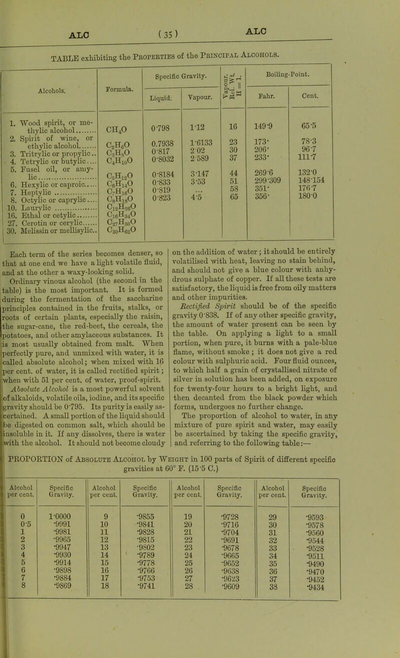 TABLE exhibiting the Properties of the Principal Alcohols. Alcohols. Formula. Specific Gravity. a 11 Boiling-Point. Liquid. Vapour. Fahr. Cent. 1. Wood spirit, or me- tliylic alcohol 2. Spirit of wine, or etliylic alcohol 3. Tritrylic or propylic.. 4. Tetrylic or butylic.... 5. Fusel oil, or aniy- lic 6. Hexylic or caproic 7. Heptylic 8. Octylic or caprylic.... 10. Laurylic 16. Ethal or cetylic 27. Cerotin or cerylio...... 30. Melissinor mellisylic.. ch4o CoHfiO CiHsO C4H10O C5H j .jO c8h14o c;h16o c8h180 c,2h.,6o C16H340 Co7H560 C30H62O 0 798 0.7938 0-817 0-S032 0-8184 0-833 0-819 0-823 112 1-6133 2 02 2 589 3147 3- 53 4- 5 16 23 30 37 44 51 58 65 149-9 173- 206- 233- 209-6 299-309 351- 356- 65 5 78-3 96 7 111-7 132-0 148-154 176-7 180-0 Each term of the series becomes denser, so that at one end we have a light volatile fluid, and at the other a waxy-looking solid. Ordinary vinous alcohol (the second in the table) is the most important. It is formed during the fermentation of the saccharine principles contained in the fruits, stalks, or roots of certain plants, especially the raisin, the sugar-cane, the red-beet, the cereals, the potatoes, and other amylaceous substances. It is most usually obtained from malt. When perfectly pure, and unmixed with water, it is called absolute alcohol; when mixed with 16 per cent, of water, it is called rectified spirit; when with 51 per cent, of water, proof-spirit. Absolute Alcohol is a most powerful solvent of alkaloids, volatile oils, iodine, and its specific igravity should be 0'795. Its purity is easily as- certained. A small portion of the liquid should (lie digested on common salt, which should be insoluble in it. If any dissolves, there is water Kvith the alcohol. It should not become cloudy on the addition of water; it should be entirely volatilised with heat, leaving no stain behind, and should not give a blue colour with anhy- drous sulphate of copper. If all these tests are satisfactory, the liquid is free from oily matters and other impurities. Rectified Spirit should be of the specific gravity 0'838. If of any other specific gravity, the amount of water present can be seen by the table. On applying a light to a small portion, when pure, it burns with a pale-blue flame, without smoke ; it does not give a red colour with sulphuric acid. Four fluid ounces, to which half a grain of crystallised nitrate of silver in solution has been added, on exposure for twenty-four hours to a bright light, and then decanted from the black powder which forms, undergoes no further change. The proportion of alcohol to water, in any mixture of pure spirit and water, may easily be ascertained by taking the specific gravity, and referring to the following table:— PROPORTION of Absolute Alcohol by Weight in 100 parts of Spirit of different specific gravities at 60° F. (15‘5 C.) Alcohol per cent. Specific Gravity. Alcohol per cent. Specific Gravity. Alcohol per cent. Specific Gravity. Alcohol per cent. Specific Gravity. 0 1-0000 9 •9855 19 •9728 29 •9593 0-5 •9991 10 •9S41 20 •9716 30 •9578 1 •9981 11 •9828 21 •9704 31 •9560 2 •9965 12 •9815 22 •9091 32 •9544 3 •9947 13 •9802 23 •9678 33 •9528 4 •9930 14 •9789 24 •9665 34 •9511 5 •9914 15 •9778 25 •9652 35 •9490 G •9898 16 •9766 26 •9638 36 •9470 7 •9884 17 •9753 27 •9623 37 •9452 8 •9869 18 •9741 2S •9609 33 •9434