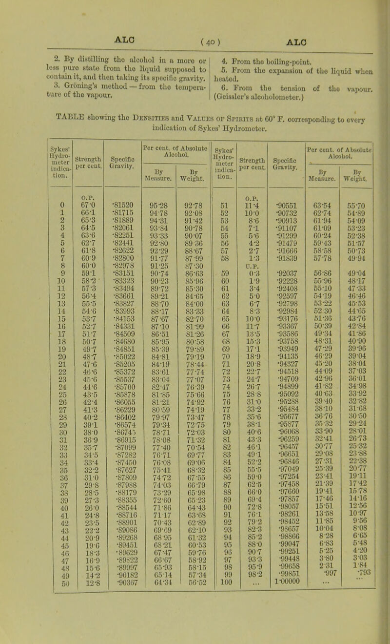 2. By distilling the alcohol in a more or loss pure state from tho liquid supposed to contain it, and then taking its specific gravity. 3. Groning’s method —from tho tempera- ture of the vapour. 4. From the boiling-point. 5. From tho expansion of the liquid when heated. C. From the tension of the vapour. (Geissler’s alcoholometer.) TABLE showing tho Densities nnd Values or Spirits nt G0° F. corresponding to every indication of Sykes’ Hydrometer. Sykes' Hydro- Strength Specific ?er cent, of Absolute Alcohol. Sykes’ Hydro- meter indica- tion. Strength Specific Per cent, of Absolute Alcohol. indica- tion. per cent. Gravity. By Measure. By Weight. per cent. Gravity. By Measure. By Weight. 0 O.P. 67 0 •81520 95-28 92-78 51 O.P. 11-4 •90551 63-54 55-70 1 66 T •81715 9418 92-08 52 100 •90732 62-74 54-89 2 65'3 •81889 94-31 91-42 53 8-6 *90913 61-94 54 09 3 645 •82061 93-84 90-78 54 7-1 •91107 61-09 53-23 4 63 6 •82251 9333 90-07 55 5-6 •91299 60-24 52-38 5 62'7 •82441 92-80 89 36 56 4-2 •91479 59-43 51-57 G 61'8 •82622 92-29 88-67 57 2-7 ■91666 58-58 50-73 7 60 9 •82800 91-77 87 99 58 1-3 •91S39 57-78 49-94 8 9 60'0 591 •82978 •83151 91-25 90-74 87-30 86-63 59 U.P. 0-3 •92037 56-86 49-04 10 58'2 ' •83323 90-23 85-96 60 1-9 •92228 55 96 4817 11 57'3 •83494 89-72 85-30 61 3-4 •92408 5510 47-33 12 56-4 •83661 89-21 84-65 62 50 •92597 5419 46-46 13 55'5 •83827 88-70 84-00 63 6-7 •92798 53-22 45-53 14 54-6 •83993 8817 83-33 64 8-3 •92984 52 30 44 65 15 53'7 •84153 87-67 82-70 65 100 •93176 51-36 43-76 1G 52-7 •84331 8710 81-99 66 11-7 •93367 50-39 42-84 17 51'7 •84509 86-51 81-26 67 13-5 •93586 49-34 41-86 18 50'7 •84680 85-95 80-58 68 15-3 •93758 48-31 40 90 19 49'7 •84851 85-39 79-S9 69 171 •93949 47-29 39 96 20 4S'7 •85022 84-81 79-19 70 18-9 •94135 46-29 3904 21 47'6 •85205 8419 78-44 71 20-8 •94327 45-20 38 04 22 46'6 •85372 83-61 77-74 72 22-7 •94518 44-09 37-03 23 45'6 •85537 83 04 77-07 73 24-7 •94709 42-96 36-01 24 44'6 •85700 82-47 76-39 74 267 •94899 41-82 34 98 25 43'5 •85878 81-85 75-66 75 28-8 •95092 40-63 33-92 26 42'4 •86055 81-21 74-92 76 31’0 •95288 39-40 32-82 27 41-3 •86229 80-59 7419 77 33-2 •95484 38-10 31-68 28 40'2 •86402 79-97 73-47 78 35-6 •95677 36 76 30-50 29 391 •86574 79-34 72-75 79 381 •95877 35-32 29-24 30 38-0 •86745 78-71 72-03 80 40-6 •96068 33-90 28-01 31 36'9 •86915 78-08 71-32 81 43 3 •96259 32-41 26-73 32 35'7 •87099 77-40 70-54 82 461 •96457 30-77 25-32 33 34-5 •87282 76-71 69-77 83 491 •96651 29-08 23-88 34 33-4 •87450 76-08 69-06 84 52-2 •96S46 27 31 22-38 35 32'2 •87627 75’41 68-32 85 55'5 •97049 25-39 20-77 36 310 •87809 74-72 67-55 86 69-0 •97254 23-41 1911 37 29-8 •87988 74 03 66-79 87 62-5 •97458 21-39 17-42 33 28'5 •88179 73-29 6598 88 66 0 •97660 1941 15 78 39 27'3 •88355 72-60 65 23 89 69-4 •97857 1?46 1416 40 26 0 •88544 71-86 64-43 90 72-8 •98057 15'51 12-56 41 24-8 •88716 7117 63-68 91 761 •98261 13-58 10 97 42 23'5 •88901 7043 G2-89 92 79 2 •98452 11-85 9 56 43 22 2 •890SG 69-69 6210 93 82 3 •9S657 10-04 8-08 44 20 9 •89268 68 95 61-32 94 85-2 •98866 8-28 6'65 45 19-6 ■89451 68-21 60-53 95 88-0 •99047 6-83 5 48 40 18'3 •89629 G717 59-76 96 90-7 •99251 5 25 4 20 47 16'9 •89822 66-67 58-92 97 93 3 •99448 3-80 3 03 48 15'6 •89997 05-93 6815 98 95-9 •99658 2 31 l'S4 49 142 •90182 6514 57-34 99 98-2 •99851 •997 i93 50 12'8 •90367 64-34 56-52 100 1-00000 «.*