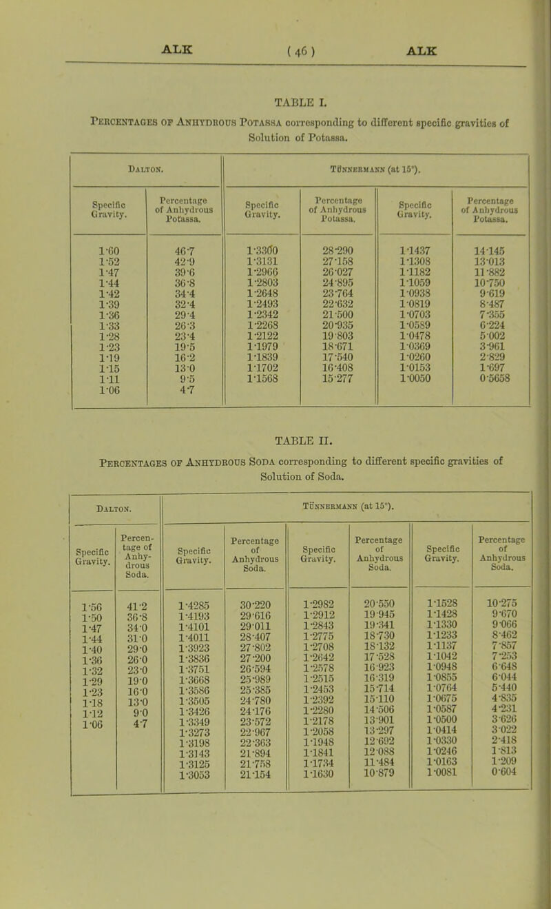 TABLE I. Percentages of Anhydrous Potassa corresponding to different specific gravities of Solution of Potassa. Dalton. TBnnekmann (at 15°). Specific Gravity. Percentage of Anhydrous Potassa. Specific Gravity. Percentage of Anhydrous Potassa. Specific Gravity. Percentage of Anhydrous Potassa. 1-60 4G-7 1'33(10 28-290 1T437 14 145 1-52 42-9 1-3131 27-158 1-1308 1301.3 1-47 39 6 1-2966 26-027 1-1182 11 -882 1-44 30-8 1-2803 24-895 1-1059 10-750 1-42 34-4 1-2G48 23-764 1-0938 9 619 1-39 32-4 1-2493 22-632 1-0819 8-487 1-36 29-4 1-2342 21-500 1-0703 7-355 1-33 26'3 1-2268 20-935 1-0589 6-224 1-28 23'4 1-2122 19-803 1 0478 5-002 1-23 195 1-1979 18-671 1 0369 3-961 1-19 16-2 1-1839 17-540 1-0260 2-829 1-15 130 1-1702 16-408 10153 1-697 1-11 9 5 1-1568 15 277 1-0050 0-5658 1-06 47 TABLE II. Percentages of Anhydrous Soda corresponding to different specific gravities of Solution of Soda. Dalton. Tdnnermann (at 15°). Specific Gravity. Percen- tage of Anhy- drous Soda. Specific Gravity. Percentage of Anhydrous Soda. Specific Gravity. Percentage of Anhydrous Soda. Specific Gravity. Percentage of Anhydrous Soda. 1-56 1-50 1-47 1-44 1-40 1-36 1-32 1-29 1-23 1T8 1’12 1-06 41'2 36-8 34-0 31-0 29-0 26-0 23-0 190 16-0 13-0 90 47 1-4285 1-4193 1-4101 1-4011 1-3923 1-3836 1-3751 1-3668 1-3586 1-3505 1-3426 1-3349 1-3273 1-3198 1-3143 1-3125 1-3053 30-220 29-616 29-011 28-407 27-802 27-200 26-594 25-989 25-385 24-780 24-176 23-572 22-967 22-363 21-894 21-753 21154 1-2982 1-2912 1-2843 1-2775 1-2708 1-2642 1-2578 1-2515 1-2453 1-2392 1-2280 1-2178 1-2058 1-1948 1-1841 1-1734 1-1630 20 550 19 945 19-341 18-730 18-132 17-528 16 923 16 319 15-714 15-110 14 506 13 901 13-297 12-692 12 088 11-484 10 879 1-1528 1-1428 1-1330 1-1233 1T137 1-1042 1-0948 1 ’0855 1-0764 1-0675 1-0587 1-0500 10414 1-0330 1 0246 1-0163 1-0081 10-275 9-670 9 066 8462 7-857 7-253 6 648 6-044 5-440 4-835 4-231 3 626 3 022 2418 1-813 1-209 0-604