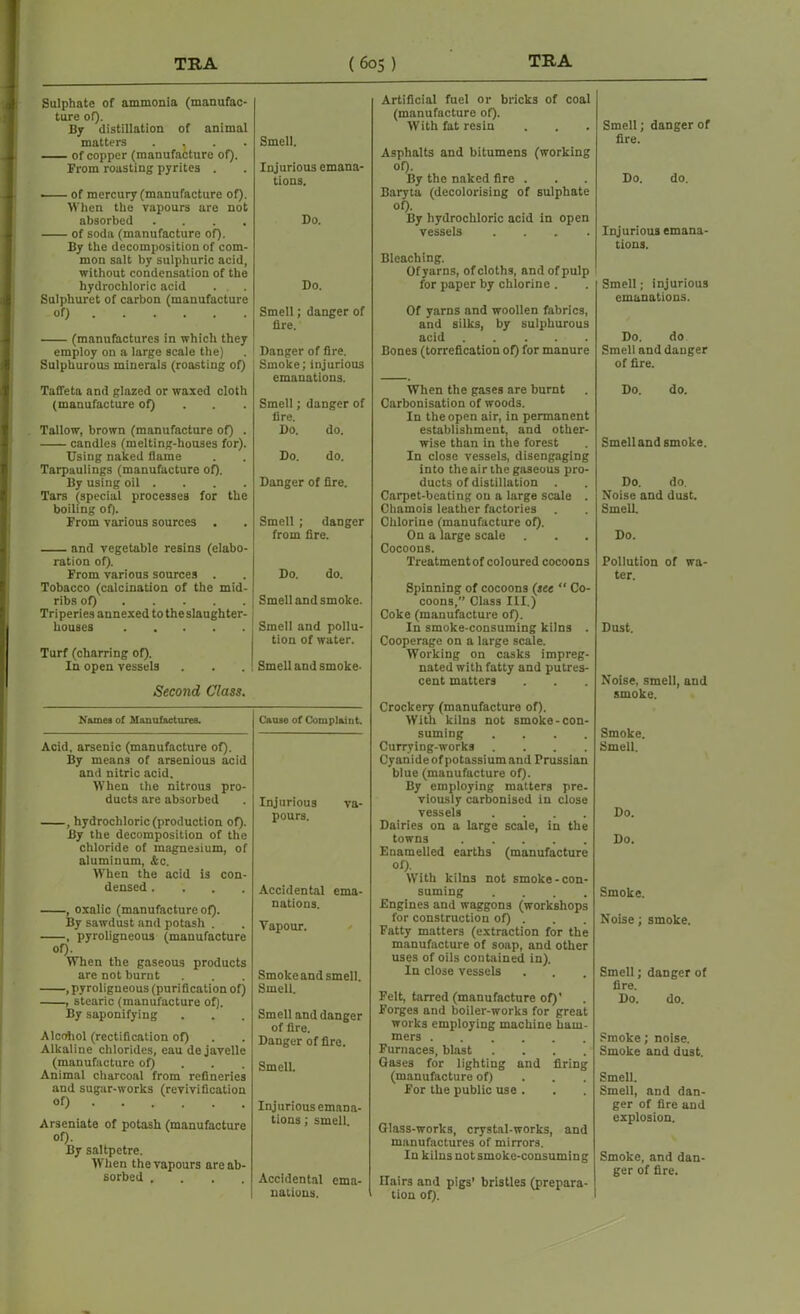 Sulphate of ammonia (manufac- ture of). By distillation of animal matters . , of copper (manufacture of). From roasting pyrites . ■ of mercury (manufacture of). When the vapours are not absorbed . of soda (manufacture of). By the decomposition of com- mon salt by sulphuric acid, without condensation of the hydrochloric acid Sulphuret of carbon (manufacture of) (manufactures in which they employ on a large scale the) Sulphurous minerals (roasting of) Smell. Injurious emana- tions. Do. Do. Smell; danger of fire. Danger of fire. Smoke; injurious emanations. Taffeta and glazed or waxed cloth (manufacture of) Tallow, brown (manufacture of) . candles (melting-houses for). Using naked flame Tarpaulings (manufacture of). By using oil . Tars (special processes for the boiling of). From various sources . Smell; danger of fire. Do. do. Do. do. Danger of fire. Smell ; danger from fire. and vegetable resins (elabo- ration of). From various sources . Tobacco (calcination of the mid- ribs of) Triperies annexed to the slaughter- houses Turf (charring of). In open vessels Second Class. Do. do. Smell and smoke. Smell and pollu- tion of water. Smell and smoke- Names of Manufactures. Cause of Complaint. Acid, arsenic (manufacture of). By means of arsenious acid and nitric acid. When the nitrous pro- ducts are absorbed Injurious va- , hydrochloric (production of). pours. By the decomposition of the chloride of magnesium, of aluminum, &c. When the acid is con- densed .... Accidental ema- , oxalic (manufacture of). nations. By sawdust and potash . Vapour. , pyroligneous (manufacture of). When the gaseous products are not burnt Smoke and smell. , pyroligneous (purification of) Smell. , stearic (manufacture of). By saponifying Smell and danger of fire. Danger of fire. Alcohol (rectification of) Alkaline chlorides, eau de javelle (manufacture of) Animal charcoal from refineries and sugar-works (revivification °Q Injurious emana- Arseniate of potash (manufacture tions; smell. of). By saltpetre. When the vapours are ab- sorbed .... Accidental cma- nations. Artificial fuel or bricks of coal (manufacture of). With fat resin Asphalts and bitumens (working of). By the naked fire . Baryta (decolorising of sulphate of). By hydrochloric acid in open vessels . Bleaching. Of yarns, of cloths, and of pulp for paper by chlorine . Of yarns and woollen fabrics, and silks, by sulphurous acid Bones (torrefication of) for manure Smell; danger of fire. Do. do. Injurious emana- tions. Smell; injurious emanations. Do. do Smell and danger of fire. When the gases are burnt Carbonisation of woods. In the open air, in permanent establishment, and other- wise than in the forest In close vessels, disengaging into the air the gaseous pro- ducts of distillation . Carpet-beating on a large scale . Chamois leather factories Chlorine (manufacture of). On a large scale Cocoons. Treatmentof coloured cocoons Spinning of cocoons (see “ Co- coons,” Class III.) Coke (manufacture of). In smoke-consuming kilns . Cooperage on a large scale. Working on casks impreg- nated with fatty and putres- cent matters Crockery (manufacture of). With kilns not smoke-con- suming . Currying-works .... Cyanide of potassium and Frussian blue (manufacture of). By employing matters pre- viously carbonised in close vessels .... Dairies on a large scale, in the towns Enamelled earths (manufacture of). With kilns not smoke-con- suming .... Engines and waggons (workshops for construction of) . Fatty matters (extraction for the manufacture of soap, and other uses of oils contained in). In close vessels Felt, tarred (manufacture of)’ Forges and boiler-works for great works employing machine ham- mers Furnaces, blast .... Gases for lighting and firing (manufacture of) For the public use . Glass-works, crystal-works, and manufactures of mirrors. In kilns not smoke-consuming Ilairs and pigs' bristles (prepara- tion of). Do. do. Smell and smoke. Do. do. Noise and dust. Smell. Do. Pollution of wa- ter. Dust. Noise, smell, and smoke. Smoke. Smell. Do. Do. Smoke. Noise; smoke. Smell; danger of fire. Do. do. Smoke; noise. Smoke and dust. Smell. Smell, and dan- ger of fire and explosion. Smoke, and dan- ger of fire.