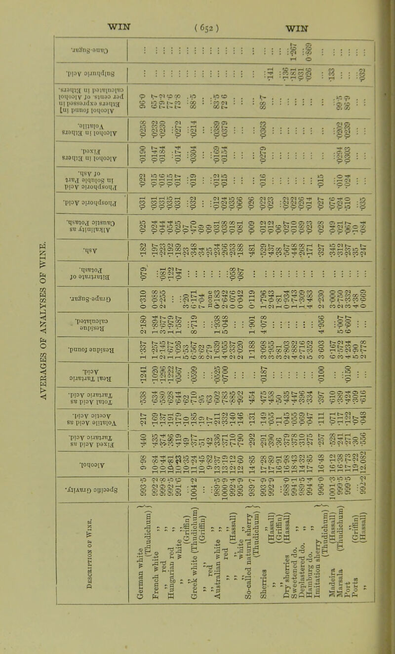 AVERAGES OF ANALYSES OF WINE. UtiUng-oUTio : : : : i i i ! i : : ! : ; ! • S . . CD : :ci rH C9S-0 : : : : : : •ppy opmqding • ..... rH . • *rH P rH r— CO : co co co c i : SS : Cl : :co •saoiptf uj papqiiapn 1011001V JO HJUOD 40(1 111 pOSSO.ldX'O SJOIirj tuj punoj loqoojy p SC'IOCO o »Q Ci CO Cl O L- L- t>» : co <m CO L'- . b- . . . . : Cg : ; : . p :88 •oinujOA Bjoqia ujloqooiv o 99 : <m o Cl Cl 'ft'* *© © d Ci :?,Col 9<P *poxu SJOip^i UJ loqoDjv SN H< H 00 rH Hrl O OO H< H< . . o : th : co o o ci o t* co . c. o : ci co 99 •qsy jo 3iqii[og ui pioy auoqdsoqd C l rH rHI r—I r-H • rH o o o o o • o ■ i— i—< • o o rH o *h • — ci o • o o •pioy oi.toiidsoqj T—t H HIO rH d co co co co co : co o o o o o • o Cl -too O © Cl CO : h ci co © ci ci ci •o o o o o o o Cl Cl © -H b- <© t* O iO :ci ci ci rH ci t-ci •—< .co •oooo o ooo • © •qSTJ’JOJ OIJSnUQ su ^jajiuqiy lo Cl o r-H CO CO rH Cl Cl Cl Cl Cl O Cl N L-C O CO CO H '-O O H T-i O Cl H W Cl Cl -r Cl c C X p o O O O-T O O O O O O O OOOOOOO soon CO Ci r C 1 C '4 W w JJ © 0 0 0 — 0 •qsy Cl S CO Cl Ci CO H<OfOCO H OS S- CO CO rH S- 1C Cl s b- CO CJ Cl Ci CO CO TH rH 1C CO © »C CO CO Cl CO CO © H* © L- Cl -r *— CO lO —1 rH rH Cl rH rH Cl co CO Cl Cl Cl Cl rH tJ< lO TJ« CO IO Cl H CO CO CO Cl CO Cl ■qsujoj jo ajLMjJujig; Ci O ,H(MS CO b— . co ci . : ! : : : © co •OHO OO •ju3ng-9dT?.i£) O con rH O CO Cl o Cl Ci ©CO H co o CO O O O Cl Ci rH OO io . • O S^ a CC H N H tH ohhcohoco CO O 1C co CO © co o ci : :nho 07^909 th spaicvsn^ pi osnooo O © d coc I> mONOO © h ci h o h h h Cl co Cl co H o O ’HSOiN Oi coco H co o s- s- CO C.SSCO .H . .COH ..Os 10 .00.. rH 000910 : s- : :pp : : © p :::::: © :pp : : Cl rH CO rH rH 00 rH © rH tH © S SlOSO b- Qioso' 00 00)0 CO Cl © Cl co S ci Tf« 00 CO © -H Cl CO © Cl Ci CO HO CO Cl CO Ci O H o CO H © O CSCCCN CO ClHOpipOOSOpCOp rH pcoocpcosn p H ip Cl C5 s rH H Cl H rH lO o CC Cl H H Cl Cl rH CO CO CO Cl H Cl O CO C CO H 1C Cl rH O'OCIS Ci ICO b» o o H CICiCIO .Ci . .CIO . . .CO o . . © • • ci ociciio ;io : ties : : : th :::::: th : : — : : rH HHhO O p O p OO CO HOCOH O Cl CO LO Cl rH ©CO lONOH' N OCiHO'O CO co CO Cl H Cl H l-C co O CO CO Cl © S I.C O CC H Cl CO Ci r-H ^ ci C *H © o ip o c o s q o o soo oi th cp pprrpp t- Ci b— rH Cl © HNOO H CilC ICOClS H hsCI CO rH CCOQSOCOC. SHCO-^H CO Hi-OHHOOH *—1 S - Cl S H Cl HHHHHHHiHtNnrlrl rH rH © r—i © © © © rH O rH — O O O lO'HOO b- © rH © © d rH O CiCOOOb-COr-HrH O TH COSCOHC1SHC1COSHO Cl CC.OSSr-N Ip Cl HJ S- O JO th hpnh*^n9^nnsn ci cinnnnnN d © d d eo © CO HHHCOIOHIONSQINO IO CO O rH CO CO Cl © CO Cl ^ CO ^ p 9^«^nciH00p-HHo go ciwconnoo th h ns 9 0 o © © ci> o o rH o ci co co d ci 4h snooooh b- p p p p d’ HHHHHHH HHHH rH HHHHrHHH rH Hn rH rH ^ 10 Cl CO lp P d ipOHO b- p Ci piHlOH p co 99 7* CO Cl Ci Cl rH . -TH . . CIO Cl 1*0 Cl CO Cl .OOHOH © rH O O ; d Ci cocci . o : : co 00 ci co oci : co ci co o © • S Cl Ci Cl Cl Ci O COCO Q CO COCCI Q CQC) ^ •pajujnoiTJD 0npjsa^i •punoj anpisa^ •pioy 0I4UJ4TJX IB9H •pioy 0T4t?j.i^x STI pjoy itjjox •pioy oijaoy bu pjoy GijjiqoA •pioy oi.vejjTix sii pjoy paxjx •toqoojy ogjoadg {S b, O 75 . O 5 P . Or O. r-< J P ^ > to s; S3 o 'St a EH : ^ i cr ^ -‘C 2 £h iaa 2 g =« i -si .•a ,= i- s