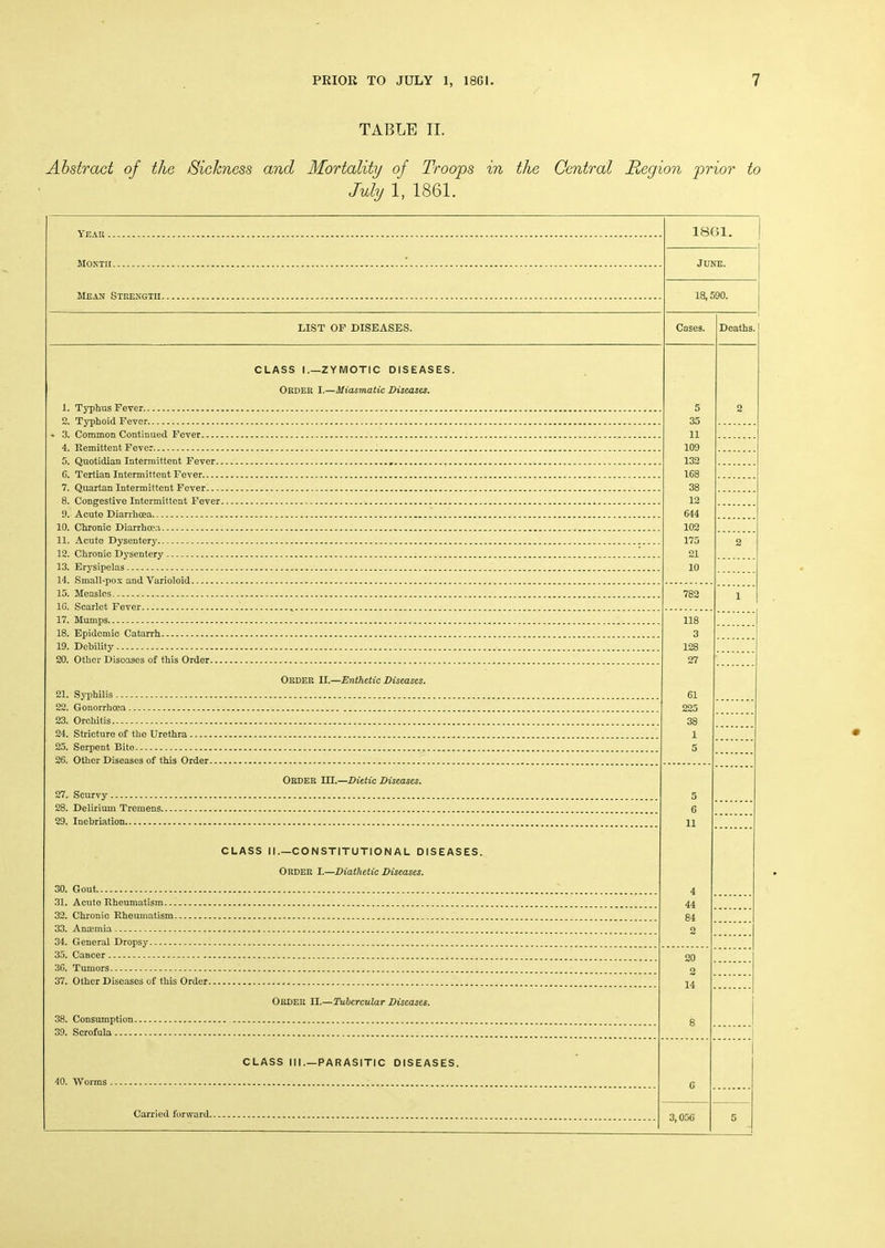 TABLE II. Abstract of the Sickness and Mortality of Troops in the Central Region prior to July 1, 1861. Year 1801. Month JUNE. Mean Strength 18,590. LIST OF DISEASES. Cases. Deaths. CLASS 1.—ZYMOTIC DISEASES. Order I.—Miasmatic Diseases. 5 2 35 11 109 132 168 38 12 644 102 175 21 13. Erysipelas 10 15. Measles 782 1G. Scarlet Fever 17. Mumps 118 18. Epidemic Catarrh 3 i 19. Debility 128 | 20. Other Diseases of this Order 27 ORDER II.—Enthetic Diseases. 21. Sj'philis 61 22. Gonorrhoea 225 23. Orchitis 38 24. Stricture of the Urethra 1 25. Serpent Bite 5 26. Other Diseases of this Order Order in.—Dietic Diseases. 27. Scurvy 5 28. Delirium Tremens 6 29. Inebriation ii CLASS II.—CONSTITUTIONAL DISEASES. Order I.—Diathetic Diseases. 4 31. Acute Rheumatism 44 32. Chronic Rheumatism 84 33. Ancemia * o 34. General Dropsy 35. Cancer 36. Tumors 37. Other Diseases of this Order 14 | Order II.—Tubercular Diseases. 38. Consumption 8 39. Scrofula CLASS III.—PARASITIC DISEASES. 40. Worms