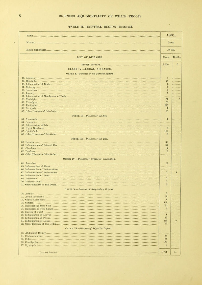 TABLE II.—CENTRAL REGION—Continued. Year 1861. Month June. Mean Strength 18,590. LIST OF DISEASES. Cases. 1 Deaths. 3,056 5 CLASS IV.—LOCAL DISEASES. Order I.—Diseases of the Nervous System. 1 21 3 7 ' 9 5 57 * 63 116 1 10 Order II.—Diseases of the Eye. 1 2 179 2 Order ILL—.Diseases of the Ear. 31 36 9 2 Order IV.—Diseases of Organs of Circulation. 2 1 1 1 1 2 Order V.—Diseases of Respiratory Organs. 5 98 1 438 32 6 1 36 217 5 15 ORDER VI.—Diseases of Digestive Organs. 47 48 196 6 % 4,764 11