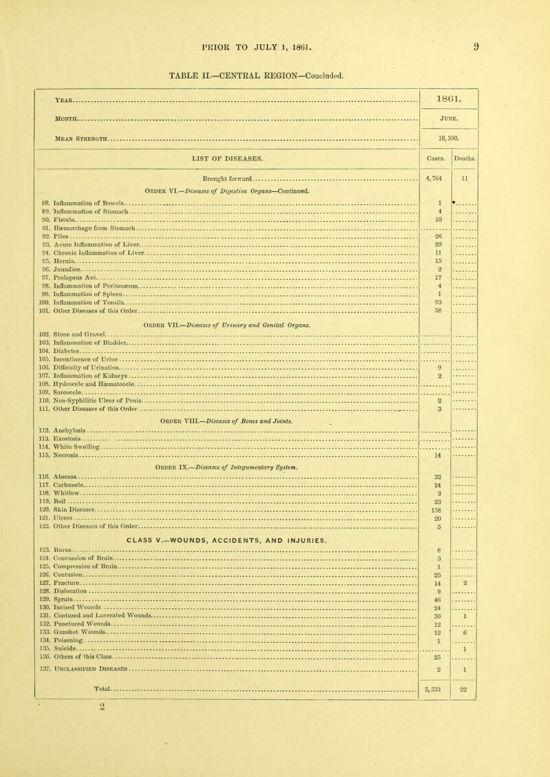 TABLE II.—CENTRAL REGION—Concluded. 1861. June. is. sno. LIST OF DISEASES. Cases. Deaths. Brought forward 4,764 11 ORDER VI.—Diseases of Digestive Organs—Continued. 1 • 4 10 26 20 11 15 2 17 4 i 93 58 Order VII.—Diseases of TJrinary and Genital Organs. 9 o o 3 Order VIII.—Diseases of Bones and Joints. 14 Order IX.—Diseases of Integumentary System. 32 24 118. Whitlow 3 119. Boil 23 158 20 5 CLASS V.—WOUNDS, ACCIDENTS, AND INJURIES. 8 3 1 25 14 2 9 46 130. Incised Wounds 24 131. Contused and Lacerated Wounds 30 1 132. Punctured Wounds 12 133. Gunshot Wounds 12 6 1 135. Suicide 1 136. Others of this Class 25 137. Unclassified Diseases o 1 Total 5,533 oo 2