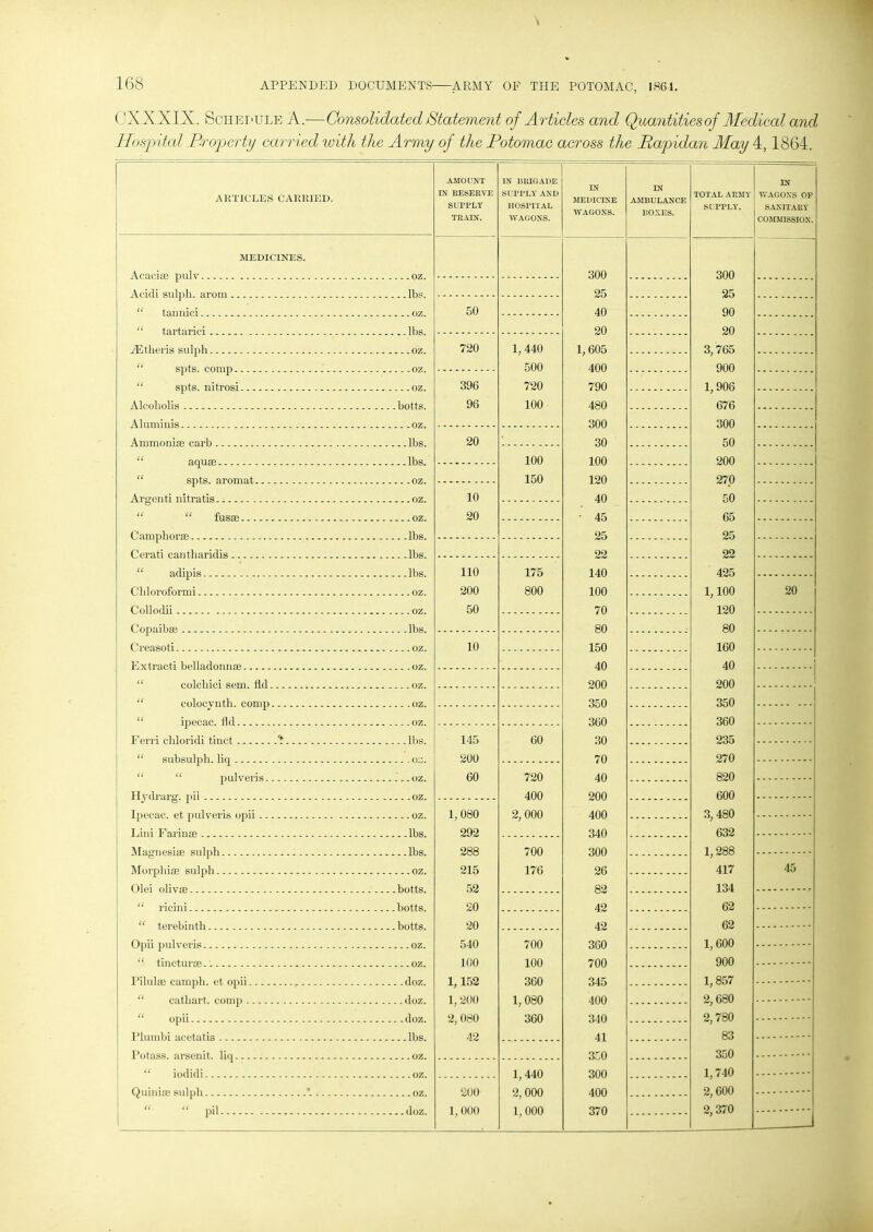 ('XXXIX. Schedule A.-—Consolidated Statement of Articles and Quantities of Medical and Hospital Property carried with the Army of the Potomac across the Rapidan May 4,1864. ARTICLES CARRIED. MEDICINES. Acaciae pulv oz. Aeidi sulpli. arom lbs. “ tannici oz. “ tartarici - lbs. HStberis sulpli oz. spts. comp oz. “ spts. nitrosi oz. Alcoliolis botts. Aluminis oz. Ammonias carb lbs. “ aquae lbs. “ spts. aromat oz. Argonti nitratis oz. “ “ fusae oz. Camphor® lbs. Cerati cantharidis lbs. “ adipis lbs. Cldoroformi oz. Collodii oz. Copaibae lbs. Creasoti oz. Extract! belladonnae oz. eolcliici sem. fid oz. “ colocynth. comp oz. “ ipecac, fld oz. Ferri chloridi tinct 1 lbs. “ subsulpb. liq oz. “ “ pulveris -.. oz. Hydrarg. pil oz. Ipecac, et pulveris opii oz. Lini Farinas lbs. Magnesiae sulpli lbs. Morphiae sulpli oz. Olei olivffi botts. “ ricini botts. “ terebinth botts. Opii pulveris oz. “ tincturae.. oz. Pilulae campli. et opii , doz. “ cathart. comp doz. “ opii doz. Plumbi acetatis lbs. Potass, arsenit. liq oz. “ iodidi oz. Quiniae sulpli *. oz. “ “ pil doz. AMOUNT IN RESERVE SUPPLY TRAIN. 50 720 396 96 20 10 20 110 200 50 10 145 200 60 1,080 292 288 215 52 20 20 540 100 1,152 1,200 2, 080 42 200 1,000 IN BRIGADE SUPPLY AND HOSPITAL WAGONS. 1,440 500 720 100 100 150 175 800 60 720 400 2, 000 700 176 700 100 360 1, 080 360 1,440 2,000 1,000 IN MEDICINE WAGONS. 300 25 40 20 1,605 400 790 480 300 30 100 120 40 • 45 25 22 140 100 70 80 150 40 200 350 360 30 70 40 200 400 340 300 26 82 42 42 360 700 345 400 340 41 350 300 400 370 IN AMBULANCE BOXES. TOTAL ARMY SUPPLY. 300 25 90 20 765 900 906 676 300 50 200 270 50 65 25 22 425 100 120 80 160 40 200 350 360 235 270 820 600 480 632 288 417 134 62 62 600 900 857 680 780 83 350 740 600 370 IN WAGONS OF SANITARY COMMISSION. 20 45