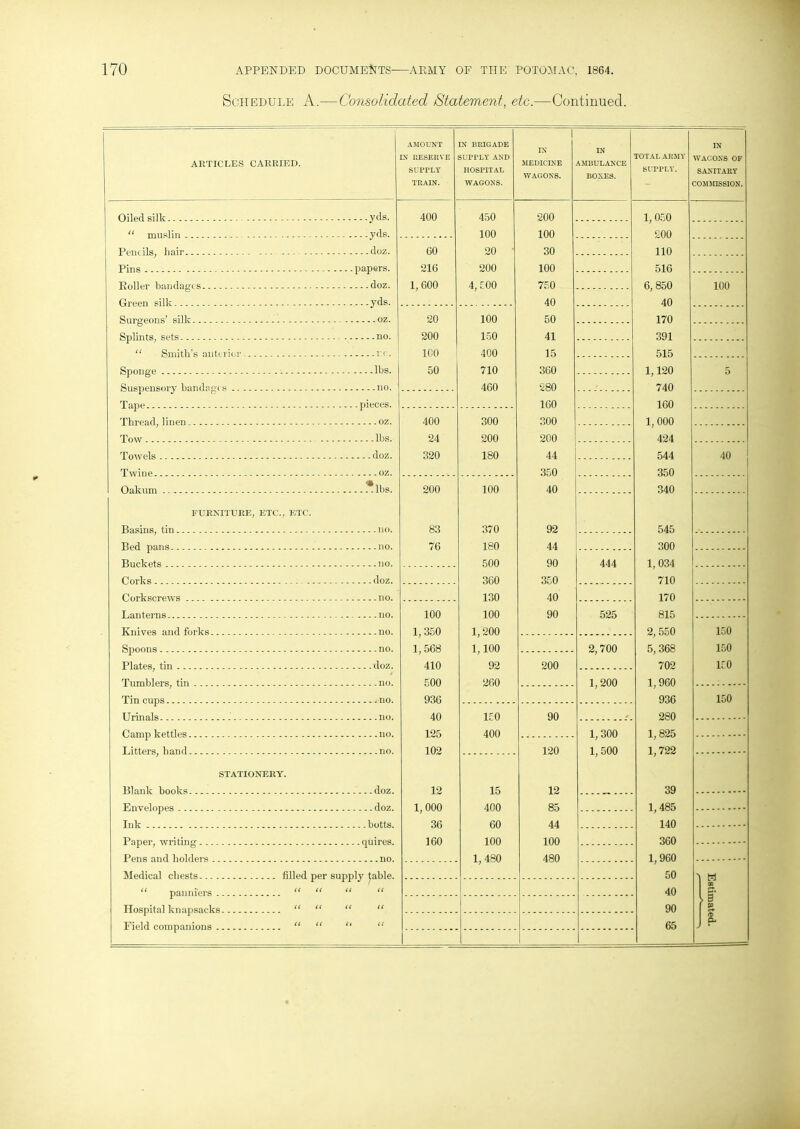 Schedule A.—Consolidated Statement, etc.—Continued. ARTICLES CARRIED. Oiled silk yds. “ muslin - - yds. Pencils, hair doz. Pins papers. Roller bandages doz. Green silk yds. Surgeons’ silk oz. Splints, sets no. “ Smith's anterior r.c. Sponge lbs. Suspensory bandages no. Tape - pieces. Thread, linen oz. Tow lbs. Towels doz. Twine oz. Oakum lbs. FURNITURE, ETC., ETC. Basins, tin no. Bed pans no. Buckets no. Corks doz. Corkscrews no. Lanterns no. Knives and forks no. Spoons no. Plates, tin doz. Tumblers, tin no. Tin cups no. Urinals - no. Camp kettles no. Litters, hand no. STATIONERY. Blank books doz. Envelopes doz. Ink botts. Paper, writing quires. Pens and holders no. Medical chests filled per supply table. “ panniers “ “ “ “ Hospital knapsacks “ “ “ “ Field companions “ “ “ “ AMOUNT IN RESERVE SUPPLY TRAIN. IN BRIGADE SUPPLY AND HOSPITAL WAGONS. 1 IN MEDICINE WAGONS. IN AMBULANCE BOXES. TOTAL ARMY SUPPLY. 400 450 200 1,050 100 100 200 60 20 ' 30 no 216 200 100 516 1,600 4,C00 750 6, 850 40 40 20 100 50 170 200 150 41 391 ICO 400 15 515 50 710 360 1,120 460 280 740 160 160 400 300 300 1,000 24 200 200 424 320 180 44 544 350 350 200 100 40 340 83 370 92 545 76 180 44 300 500 90 444 1, 034 360 350 710 130 40 170 100 100 90 525 815 1,350 1,200 2, 550 1,568 1,100 2,700 5, 368 410 92 200 702 O O' 260 1,200 1,960 936 936 40 150 90 ..... 280 125 400 1,300 1,825 102 120 1, 500 1,722 12 15 12 39 1,000 400 85 1,485 36 60 44 140 160 100 100 360 1, 480 480 1,960 50 40 90 65 100 40 150 150 150 150