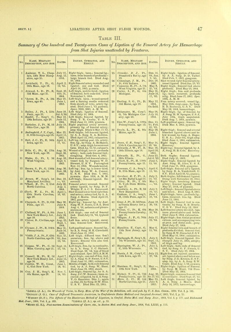 Table III. Summary of One hundred and Twenty-seven Cases of Ligation of the Femoral Artery for Haemorrhage from Shot Injuries unattended by Fractures. No. Name, military Description, and Age. Dates. Injury, Operator, and Result. NO. Name, Military Description, and Age. Dates. Injury, Operator, and Result. 1 Ambrose, T. L., Chap- July 25, Right thigh; haem.; femorallig.; 25 Crowder, D. J., Tt., Dec. 16, Right thigh ; ligation of femoral, lain, 12th New Hamp- Aug. 15, haem, irom branch of profunda— Stamford’s Bat'ry, age ’64, Jan. by A. A. Surg. D. D. Talbot. shire, age 35. 1864. large branch tied. Died Aug. 23. 9, ’65. Died Feb. 3. 1865, gangrene. 20, 1864. 26 Cummings, J. M., Pt., Dec. 28, Shot wound right femoral arterv; O Archibald, T., Pt., G, April 2, Right femoral artery wounded and D, 49tli Indiana. 1862. vessel ligated. Died Jan. 29, ’63. 24th Mass., age 18. 12, ’65. ligated; one end tied. Died 27 Cummins, H., Pt., A, 7th May 8, Right thigh; femoral tied above April 26, 1865, pyaemia. West Virginia, age 21. 25, ’64. profunda. Died May 29,1864. 3 Atwood, L. D., PL. B, Sept. 30, Left thigh, middle third; ligation 28 Curler, 1., P., G, 6th May 31, Right thigh; fem. and profunda 32d Mass., age 31. Oct, 31, ot femoral, both ends tied. Died Michigan. June 10, lig.; ha?m. recurred; profunda 1864. November 9, 1864. 17, ’62. relig. Died June 17,1862. Spec. 4 ’Ayres. B., Pt,, A, 5th May 22, Left thigh; haem.; wound opened 1004, A. M. M- Iowa, age 40. June 1, and a darning needle removed 29 Darling, S. G., Pt., D, May 12, Fem. artery severed; vessel lig.; 1863. from sheath of vein; artery lig- 32d Maine, age 19. 1864, May 26th, thigh amp., by Surg. ated. Died J une 1, ’63, pyaemia. On field. R. B. Bontecou, U. S. V. Died Specs. 2020, 2085, A. M. M. May 26, 1864, haemorrhage. 5 Bailey, J., Pt., I, 55th June 18, Left thigh; ligation of femoral. 30 Delamater, M., Corp 1, Mav 28, Right thigh; lig. of femoral, by Penn., age 26. Jul. 9,'64. Died July 10, 1864. G, 7th Michigan Cav- July 10, A. Surg. H. M. Sprague, U.S. A. 6 Banfill, T., Serg’t, C, May 12, Left thigh; femoral ligated, by airy-, age 20. 1864. July 12th, thigh amputated. 19th Indiana, age 20. June 12, Surg. T. R. Crosby, U- S. V. Died Aug. 7, 1864, pyaemia. 1864. Died June 12, 1864, pyaemia. 31 Dier,W., Corp'l.A, 129th Dec. 13, Left popliteal space; femoral lig. 7 Barkeloo, J., Pt., M, 2d July 19, Right popliteal artery severed; Pennsylvania, age 23. ’62, Feb. Died Mar. 4, 1863, pyaemia. Ohio Cav., age 28. 1863. primary lig. of femoral artery; 22, ’63. amp. thigh. Disch’d Mar. 17,’65. 32 Doyle, L., Pt., K, 8th May 20, Right thigh; femoral and several 8 Bedingfield, J. T., Capt., Mar. 25, Both thighs; left femoral ligated, Maine, age 34. June 1, branches ligated above and be- G, 60th Georgia, age 25. April 15, by A. A. Surg. N. A. Robbins. 1864. low wound, by Surg. A. Heger, 1865. Died April 25,1865, exhaustion. U. S. A.. June 6th, thigh amp. 9 Bell, J. C., Pt., E. 34th April 6, Left leg, cutting post. tib. artery; Died June 6, 1864, exhaustion. Iowa, age 23. 17, '65. fem. lig., by Surg. A. McMahon, 33 Dunn, G. R., Serg't, E, May 16, Right thigh; femoral ligated. U.S.V.; amp. thigh forrecurrent 25th S. Carolina,age 20. 29, ’64. Recovery. haem. Died Ap. 23,’65, exhaus’n. 34 Edwards, J. W., Pt., B, Mar. 26, Right leg; femoral ligated, by A. 10 Bills, C., Pt., Iv, 17th Aug. 30, Wound of thigh, involv. profunda 28th Illinois, age 18. April 20, A. Surg. H. B. Cole. Recovery. New York, age 20. Sept, 26, artery; both ends femoral tied; 1865. • 1862. sloughing. Died Oct. 4, 1862. 35 Edwards, R., Pt., G, June 25, Both thighs; femoral ligated. 11 Blake, G., Pt., I, 3d Aug. 26, Shot wound of left femoral arterv; 98th Illinois. Jul. 6, ’63. Died July 11. 1863. West Virginia. Sept. 9, vessel tied, by Surgeon W. D. 36 Elliott, E., Pt., H, 118th June 3, Right thigh ; femoral ligated, by 1863. Stewart, U. S. V. Furloughed Pennsylvania, age 21. 13, ’64. Asst. Surg. II. Allen, L. S. A. Nov. 12,1863. Wounds healed. Died June 21, 1864, gangrene. 12 Brown, S., Pt., G, 134th Aug. 30, Left leg; fem. lig. in lower third, 37 Freeman, C. A., Serg't, April 6. Left thigh ; femoral art’v ligated, New York, age 16. Nov. 28, by Asst. Surg. W. A. Connor, B, 37th Mass., age 22. 15, ’65. by Surg. B. A. Vanderkieft, U. 1862. U. S. V. Died Dec. 7, 1862, S.V. Died April 18, ’65,anaemia. pyaemia. Spec. 1024, A. M. M. 38 Gardner, R. T., Pt., A, July 2, Both thighs; left femoral ligated. 13 Brown, W., Serg’t, 1st Dec. 10, Left thigh; femoral ligated. Re- 1st Md. Battal’n,agel9. 23, ’63. Doing well November 30, 1863. Maryland Artillery. —, ’63. covered. 39 Gilley, M., Pt., 1, 9th Mav 5, Right thigh, involving femoral 14 2Check, M., Pt., I, Cist July 30, Femoral arterv severed; femoral N. York State Militia, —, ’64. artery ; femoral ligated. Died North Carolina. Aug. 3, artery ligated, by Surg. D. F. age 37. Ma3r 27, 1864, of pvmmia. 1864. Wright, P. A. C. S. Recovered. 40 Goodwin, A., Pt., B, 2d July 2, Left thigh ; femoral ligated above 15 Clark, W. L., Pt., IT, April 1, Shot wound lower third right fem- New Hampshire. 20, ’63. and below. Died Aug. 8,1863. 25th North Carolina, 10, ’65. oral artery; artery tied, by A. A. 41 Graham, J. A., Serg’t, June 1, Right thigh; haem.; profunda lig.; age 20. Surg. J. Morris. Died April 19, H, 116th Penn., age 21. 10, ’64. htem. recurred: fern. lig. Died 1865, gangrene. June 13, 1864. 16 Claypole, S.. Pt,, D,(i2d May 30, Right leg; femoral lig., by Asst. 42 Gray, J.,Pt., D, 2d Penn- June 18, Left thigh; femoral tied in con- Penn., age 27. June 8, Surg. W. F. Norris, U.S.A. Died sylvania Heavy Art’y, 30, ’64. tinuity, by Surg. N. R. Mosely, 1864. Aug. 4, ’64, asthenia and pleuro- age 17. U. S. V. Died July 12, 1864. pneumonia. 43 4Gross, C., Pt., K, 6th May 30, Left femoral artery divided; liga- 17 Clelland, W., Pt., A, 8th June 1, Left thigh ; one end of femoral Pennsylvania Cavalry, 31, ’64. tures placed above and below. New York Heavy Art., July 24, tied. Died July 24, ’64, typhoid age 26. Died June 8,1864, exhaustion. age 18. 1863. fever. 44 fiHagan. J., P., G, 76th July 17, Right thigh ; fem. tied at proximal 18 Clover, B., Civilian, age Aug. 23, Left fem. artery injured; aneur- Pennsylvania. 23, ’64. extrem. and accompanying vein 16. Sept. 1, ism; femoral tied. Recovered. at prox. and distal ends; gang. 1864. Died July 27, 1864. 19 Clymer, J., Pt., B, 104th May 31, Left popliteal space ; femoral lig., 45 Hamilton E., Capt., G, Mav 6, Right femoral vein and branch of Pennsylvania. June 16, by A. A. Surg. M. K. Cleveland. 15th New Jersey, age 15, ’64. profunda divided; femoral tied. 1862. Died June 16, 1862. 19. by Surg.H.W.Ducaehet, U.S.V. 20 3Coble, J. A., Pt., F, 45th Nov. 27, Left thigh; diffused trau. fem’l Died May 16,1864 ; exhaustion. North Carolina, age 20. ’63, Jan. aneurism; fem. lig. above and 46 Harbaugh, H.,Serg’t, K, July 2, Left thigh; femoral ligated. Dis 23, ’64. below; femoral vein also tied. 7th Wisconsin, age 22. Sept. 13, charged July 21, 1864, atrophy Recovered. 1863. of thigh and leg. 21 Colgan, W., Pt., C, 2d Sept. 14, Left thigh; fem. lig. in continuity, 47 Harrington, W. J., Pt., July 5, Left thigh ; both ends of femoral Mass. Cavalry, age 21. 25, ’64. by A. A. Surg. J. C. Shrimer. C, 16th Wisconsin. 16, ’64. tied, by Surg. G. F. French, U. Died Sept. 28, ’64, loss of blood S. V. Died July 2D, 1864. andexhaust. Spec. 3972,A.M.M. 48 Harris, J. M., Corp’l, C, July 15, Right fem. art. injured ; aneurism ; 22 Connell. M„ Pt., K, 2d April 7, Right thigh ; one end of fem. tied, 14th Iowa, age 20. 27, ’64. art. ligated above and below sac, New York Heavy Art., June 15, bv A. Surg. O. P. Sweet, U.S.V. by Surg. J.G. Keenon, U. S.V.; age 34. 1865. Died June 16,1865, exhaustion. amp. leg, by A. A. Surg. R.W. 23 Coultes, W. H., Lieut., June 1, Middle of thigh; both ends femoral Coale. DiedAug. 3,’64, pymmia. C, 61st New York. 18, ’62. tied, by A. A. Surg. W. Hunt. 49 Harrison, E., Serg't, B, May —, Right thigh; ligation of femoral. Died June 23, 1862, shock. 10th New York. 1864. by Surg. M. Rizer, 72d Penn. 24 Coy, J. H., Serg’t, If, Nov. 7, Left thigh; femoral lig., bv A. A. Died May 22, 1864. 6th Maine, age 28. 24, ’63. Surg. J.C.W. Kennon ; hasm.re- 50 Hickey, T., Pt., G, 73d Aug. 30, Right thigh ; common femoral tied curred; religated, by A. A.Surg. Pennsvlvania, age 53. Se. 27,’62. in continuity. Died Sept. 27, ’62. T. O. Bannister, Dec. 1; again 51 Horn, S„ Pt., II, 53d Mar. 25, Left thigh; femoral ligated, bv on Dec. 23, by Surg. D. W. Bliss. North Carolina, age 21. July 9, A. A. Surg. J. Morris. Died U. S. V. Died Dec. 23, 1863. 1865. July 14, 1865, haemorrhage. 1 Lidell (J. A.), On Wounds of Veins, in Surg. Mem. of the War of the Rebellion, coll, and pub. by U. S. San. Comm.. 1870. Vol. I, p. 141. 2Dudley (J. G-.), Case of Diffused Traumatic Aneurism, in Confederate States Medical and Surgical Journal, 1865, Vol. I, p. 35. 3 Wright (D. F.), The Effects of the Hunterian Method of Ligation, in Confed. States Med. and Surg. Jour., 1864, Vol. I, p. 177, and Richmond Med. Jour., 1866, Vol. I, p. 309. 41,IDELL (J. A.), op. cit., p. 53. 6Munn (C. E.), Post-mortem Examinations of Cases, etc., iD Boston Med. and Surg. Jour., 1854, Vol. LXXI, p. 113.