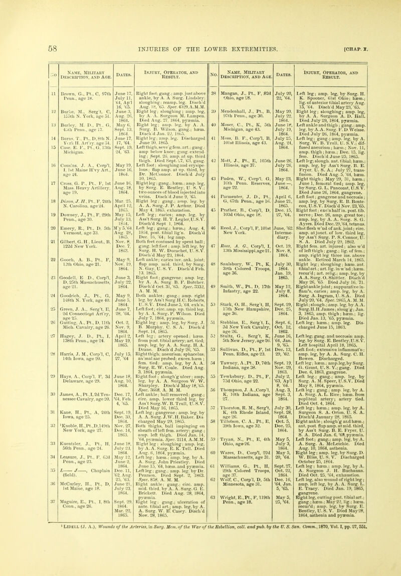 :;o Name; Military Description, and Age. Dates. Injury, Operator, and Result. NO. Name, Military Description, and Age. Dates. Injury, Operator, and Result. u Brown, G., Pt., C, 97tli June 17, Right foot; gang.; amp. just above 33 Mangan, J.. Pt., F, 82d July 20, Left leg; amp. leg, by Surg. II. Penn., age 18. July 11, ankle, by A. A. Surg. Lindslev; Ohio, age 28. 22, ’64. K. Spooner, Cist Ohio; haem.; '64, Ap’l sloughing; reamp. leg. Disch’d lig. of anterior tibial artery Aug. 16, ’65. Aug. 18, ’65. Spec. 4329, A.M.M. 15, 64. Disoh'd May 23,’65. 12 Burke, M., Serg't, C, June 3, Right leg; sloughing ; amp. leg, 39 Mendenhall, J., Pt., B, May 20, Right leg; sloughing; amp. leg, 155th N. York, age 51. Aug. 26, by A. A. Surgeon M. Dampen. 97th Penn., age 30. July 22. by A. A. Surgeon A. D. Hall. 1&G4. Died Aug. 27, 1864, pyaemia. 1864. Died July 29, 1864, pyaemia. 10 Bill-lev, M. D., Pt., G, May 6, Right leg; amp. leg, by A. A. 40 Moser, C., Pt., K, 5th June 18, Left ankle and thigh ; gang.; amp. 45th Penn., age 17. •Sept. 13, Surg. B. Wilson, gang.; haem. Michigan, age 43. July 19, leg, by A. A. Surg. F. D. Weisse. 1864. Discli d Jan. 22, 1865. 1864. Died July 26, 1864, pyaemia. 14 Burns. T., Pt., D, 8th N. June 17, Right leg; amp. leg. Discharged 41 Moss, B. F., Corp’l, B, July 25, Left leg; gang.; amp. ieg, by A. York IT. Art’ry. age 34. 17, ’64. June 20, 1865. 101st Illinois, age 43. Aug. 24, Surg. W. B. Trull. H. S.V.; dif- 15 Case. E. Pt., G, 13th Sept. 19, Left thigh, sevc’gfem. art.: gang.; 1864. fused aneurism ; haem.; Nov. 11, Michigan. 24, '63. amp below knee; gang, extend- amp. thigh ; haem.; Dec. 15, lig. ing; Sept. 28, amp. at up. third fem. Disch’d June 25. 1865. thigh. Died Sept. 27, 63, gang. 42 Mott, J., Pt., E, 103th June 26, Left leg; slough, ant. tibial; haem.; If) Cousins. J. A., Corp’l, May 19, Left foot; sloughingand erysipe- Illinois, age 37. July 26, amp. leg, by Ass’t Surg. B. E. I, 1st Maine H’vyArt., June 16, lous; flap amp. at up. third, by 1864. Fryer. V. S. A.; July 27, trans- age 24. 1864. Dr. McOonnor. Discli’d July fusion. Died Aug. 5, ’64, baem. 10, 1865. 43 Paden, W., Corp’l, G, May 23, Right thigh ; May 29, 31, haem.; 17 Cross, G. P-, Pt.. F, 1st June 16, Right leg; gang.; haem.; amp. le<r, 10th Penn. Reserves, June —, June 1, femoral tied; amp. leg, Mass. Heavy Artillery, Aug. 18, by Surg. E. Bentley, IT S. V.; a°*e 22. 1864. by Surg. G. L. Paneoast, U.S V. age 19. 1864. two ounces of blood injected into Died June 26, 1864, gangrene. veins. Disch’d Juno 9,’65. 44 Parmenter, J. D., Pt., April 6, Left foot; gangrene and necrosis; 18 Dixon, J. 77 , Pt., F, 24th Mar. 25, Right leg; gang.; amp. leg. by G, 67th Penn., age 16. June 21, amp. leg. by Surg. R. B. Bonte- N. Carolina, age 24. April 12, A. A. Surg. J. P. Arthur. Died 1865. cou, U.S.V. Disch’d Nov. 23,’65. I860. May 4, 1865, exhaustion. 45 Prather, B., Corp’l, D, Dec. 15, Right foot; exe'n half in. post. tib. 19 Downey, J., Pt., F, 29th May 15, Left leg; caries; amp. leg, by 103d Ohio, age 18. 27, ’64. nerve; Dec. 26, amp. great toe; Penn., age 30. July 13, Ass’t Surg. 11. T. Legler,U.S.V. amp. leg, by A. A. Surg. S. G. 1864. Disch’d Sept 1, 1864. Ayres. Died Dec. 29,’64, tetanus. 20 Emery, R., Pt., D. 5th M y 5,’64. Left leg; gang.; haem.; Aug. 4, 46 Reed, J., Corp’l, F, 101st June, ’62. Shot flesh w’nd of ank. joint; circ. Vermont, age 33. Aug. 28, 1834, post, tibial lig'n. Disch’d New York. Interme- amp. atjnnct. of low. third leg, 1865. Dec. 16, ’64; leg amp. diary. by Ass’t Surg. P. S. Connor, U. 21 Gilbert, G. 11., Lieut., B, Nov. 8, Both feet contused by spent ball; S. A. Died July 29, 1862. 122il New York. Dee. 7, gang, left foot; amp. left leg. by 47 Ross, A. G., Corp’l, I, Oct. 19, Right fem. art. injured; also w’d 1863. Surg. H. W. Ducachet, U. S.V. 13th Mississippi,age21. Nov. 8, of leftthigh; gang.; lig. of lem.; Disch’d May 23, 1864. 1864. amp. right leg three ins. above 22 Gooch, A. B., Pt., F, May 9, Left ankle; caries inv. ank. joint; ankle. Retired March 14, 1865. 12th Ohio, age 21. Nov. 19, flap amp. mid. third, by Surg. 48 Saulsbury, W., Pt., Iv, July 30, Right leg; sloughing; haem.ant. 1864. N. Gay, U. S. V. Disch’d Fob. 39th Colored Troops, 1864. tibial art.; art. lig. in w’nd; haem. 13, 1865. age 36. Jan. 19, recur’d; art. relig.; amp. leg, by 23 Goodell, E D., Corp’l, June 3, Right foot; gangrene; amp. leg, 1865. A.A. Surg. O. Shiftier. Disoh'd D. 25th Massachusetts, July 22, by A. A. Surg. B. F. Butcher. May 26, ’65. Died July 16, 71. age 21. 1864. Disoh'd Oct. 31, ’65. Spec. 3332, 49 Smith, IV., Pt., D, 17th May 12, Right ankle joint; suppurative in- A. M. M. Infantry, age 22. July 8, flatn’n, caries; amp. leg, by A. 24 Goodrich, ,T„ Pt., G, May 9, Both ankles; gang.; amp. right 1864. Surg A. Ingram, U. S.A. Died 148th N. York, age 40. June 5, leg. by Ass’t Surg.II.C. Roberts. July 20,’64. Spec. 2865, A. M. M. 1864. U. S.V. Died June 5, '64, exli'n. 53 Stark, O. H„ Serg't, II, Sept. 29, Right; slough.; amp. leg, by A. A. 25 Green, ,T. A., Serg't, E, June 7, Left foot; circ. amp. up. third leg, 13th New Hampshire, Dec. 25, Surg.lI.II James; sloug'g; Jan. 2d Connecticut Art’ry, 28, ’64. by A. A. Surg. P. Wilson. Died age 36. 1864. 3, 1865, amp. thigh; haem.; lig. age 25. July 7, 1864, pyaemia. Died Jan. 13, ’65, pyaemia. 20 Gutting, A., Pt., D, llth Oct. 2, Right leg ; amp. leg, by Surg. J. 51 Stebbins, E., Serg't, L, Sept. 6, Left leg; haem.; amp. leg. Dis- Mich. Cavalry, age 26. Nov. 9, B. Murphy, (J. S. A. Disoh'd 3d New York Cavalry, Oct. 12, charged June 15, 1863. 1864. Sept, 14, 1863. age 26. 1862. •J7 Hagey, J. D., Pt., I, April 2, I.eft leg; artery opened; litem. 52 Stultz, G., Serg’t, K, June 16, Left leg; gang, and necrosis: amp. 138th Penn., age 24. May 19, from post, tibial artery; art. tied; 5th New Jersey, age 26. 64, Jan. leg, by Surg. E. Bentley,U.S.V. 1865. amp. leg, by A. A. Surg. II. A. 9, ’65. Left hospital April 18, 1865. Drane. Disch’d July 26, ’65. 53 Sullivan, D., Pt., F, 1st Dec. 13, Left foot; extensive inflammat’n; 28 Harris, J. M., Corp’l, C, July 15, Right thigh; aneurism; sphacelus; Penn. Rifles, age 23. 29, ’62. amp. leg, bv A. A. Surg. C. II. 14th Iowa, age 20. 27, ’64 an’mal sac probed; exces. luem ; Bowen. Discharged. fem. tied; amp. leg, by A. A. 54 Tawney, A.,Pt., D, 74tli Sept. 19, Left leg; haem.; amp.leg,by Surg. Surg. R. W. Coale. Died Aug. Indiana, age 38. Nov. 29, G. Grant, U. S. V.; gang. Died 3, 1864, pytemia. 1863. Dec. 6,1863, gangrene. 29 Hays, A., Corp'l, F, 3d June 18, Right foot; slough’g ulcer; amp. 55 Tewksbury, D., Pt., F, July 2, Left leg.; gang.; amp. leg, by Delaware, age 29. Aug. 10, leg, by A. A. Surgeon W. W. 73d Ohio, age 22. ’63, Ap’l Surg. A. M. Speer, U.S.V. Died 1864. Sharpley. Disch’d May 18,’63. 8, '64. May 8, 1864, pyaemia. Spec. 3668. A. M. M. 56 Thompson, J. A.,Corp'l, Aug. 3, Left leg ; gang.; amp. leg. by A. 30 James, A.,Pt.,1,2d Ten- Dec. 17, Left ankle; ball removed; gang.; Iv, 10th Indiana, age Sept. 3, A. Surg. A. L. Rice; haem, from nessee Cavalry, age 20. ’64, Feb. circ. amp. lower third leg, by 27. 1864. popliteal artery; artery tied. 4, ’65. Ass't Surg.W. B. Trull, !J. S.V. Died Oct. 4, 1864. Died May 16, 1865. 57 Thornton, R. M., Serg’t, July 30, Lelt leg; lisem.; amp. leg. by A. 31 Kane, IT., Pt., A, 24th Sept, 19, Left, leg; gangrene; amp. leg. by Iv, 4th Rhode Island, Sept. 28, Surgeon S. A. Orton, U. S. A. Iowa, age 25. Dec. 30, A. A. Surg. j.W.H. Baker. Dis age 26. 1864. Disch’d January 28, 1865. 1864. charged May 29, 1865. 58 Tillotson, C. A., Pt., E, Oct. 5, Right anklo; slough’g and haem.; 32 'Knoble, H.,Pt.,D, 149th Nov. 27, Both thighs, ball impinging on 39th Iowa, age 32. Dec. 25, ant. post, flap amp. at mid. third, New York, age 27. Dec. 14, sheath of left fem. artery; gang.; 1864. by Ass t Surg. B. E. Fryer, U. 18G3. amp. left thigh. Died Jan. 14, S. A. Died Jan. 6, ’69, pytemia. ’64, pyaemia. Spec. 2114, A.M.M. 59 Tryan, N., Pt., E, 4th May 5, Left foot; gang.; amp. leg, by A. 33 Kuentzler, J., Pt., II, June 18, Right leg: sloughing: amp. leg, Ohio, age 26. July 3, A. Surg. A. McLetchie. Died 56th Penn., age 24. July 23, by A. A. Surg. E. Iv. Tell. Died 1864. Aug. 10, 1864, ustbenia. 1864. Aug. 6, 1864, pyaemia. 60 Wares, D., Corp’l, 22d May 5, Right leg; amp. leg. by Surg. D. 34 Leasure, J., Pt., F. G2d May 12, Left leg; haem.; amp. leg, by A. Massachusetts, age 31. 20, '64. W. Bliss, U. S. V. Discharged Penn., ago 23. June 2, A. Surg. John Priestley. Died October 25, 1864. 1864. June 15, ’64, haem, and pyaemia. 61 Williams, G., Pt., 11, Sept. 27, Left leg ; haem.; amp. leg, by A. 33 L J , Chaplain Deo. 11, Left leg; gang.; amp. leg. by Dr. 29th Colored Troops, Oct. 22, A. Surgeon J. 11. Buchanan. (field). '62, Aug. Pearson. Died Sept. 2, 1863. age 37. 1864. Died Oct. 25, ’64, exhaustion. 23, ’63. Spec. 858. A. M. M. 62 W'olf, C., Corp’l, D, 5th Dec. 16, Left leg, also wound of right leg; 36 McCurley, IT., Pt., D, June 21, Right ankle; gang.; circ. amp. Minnesota, age 31. ’64, Jan. amp.left leg, by A. A. %urg. L. 1st Maine, age 18. July 23. mid. third, by A. A. Surg. G. E. 5, ’65. E. Tracy. Died Jan. 19, 1865, 18G4. Brickett. Died Aug. 28, 1864, gangrene. pyaemia. 63 Wright, E., Pt., F, 119th Mav 5, Right leg, cutting post, tibial art.; 37 Maguire, E., Pt., I, 8th Sept. 29. Right leg; gang.; ulceration of Penn., age 18. 25, ’64. gang.; haem.; May 22, lig.; hatm. Conn., age 2G. 1864. ante, tibial art.: amp. leg, by A. recur’d; amp. leg, by Surg. E. Mar. 22, A. Surg. W. B. Casey. Disehd Bentley, U. S. V. Died May28, 1865. Nov. 28, 1865. 1864, asthenia and pyaemia. 1 LIDEI.L (J. A.), Wounds of the Arteries, in Surg. Mem. of the War of Vie Rebellion, coll, and pub. by the U. S. San. Comm., 1870, Vol. I, pp. 27, 551.