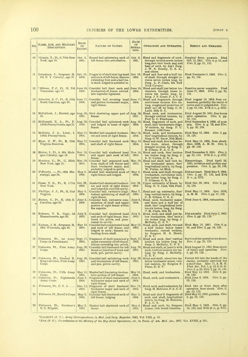 NO. Name, Age, and Military Description. Date of Injury. Nature of Injury. Date of Opera- tion. Operation and Operator. Result and Remarks. 10 ' Greely, T., Pt., C, 74th New Oct. 5, Round ball splintering neck of Oct. 6, Head and fragments of neck, Surgical fever, pyaemia. Died York, age 20. 1861. left femur into articulation. 1861. through incision seven inches long,sect, thro’ troch. maj. and base of neck, by Ass't Surg. J. W. S. Gouley, U. S. A., and others. Oct. 12,1861. Giro. 6, p. 62, and Circ. 2, pp. 21, 132. 11 Grimshaw, S., Sergeant, H. Oct. 19, Fragm'nt of shell shat'ing head Oct. 19, Head and four and a half ins. Died November 5,1864. Circ. 2, 6tk N. Y. Cavalry, age 31. 1864. and neck of left femur, fissures extending four and a half ins. in shaft, lodged in acetabul’m. 1864. of shaft, through straight in- cision seven inches long, by Surg. A. P. Clark, 6th New York Cavalry. pp. 32, 134. 12 2 Hobson, T. J., Pt„ H, 32d June 24, Conoidal ball fract. neck and June 24, Head and 6haft just below tro- Reaction never complete. Died Tennessee, age 23. 1864. trochanters of femur, extend- into capsular ligament. 1864. chanters, through linear in- cision ten inches long, by Surg. J. F. Grant, P. A. C S. June 27, 1864. Circ. 2, pp. 30, 134. 13 Johnston, 2>. C., Pt., B, 56th North Carolina, age 26. June 17, Conoidal ball severing head June 17, Head and fragments, through Died August 16, 1864, from ex- 1864. and portion trochanter major, right femur. 1864. curvilinear incision five ins. long, roughened projection of shaft cut off, by Surg. C. H. Ladd, 56th N. O. haustion, probably the result of caries and ill-judged diet. Circ. 2,pp. 29,134. EVE (l. c., p. 263). 14 McCulloch, J., Recruit, age Aug. 30, Shot shattering upper part of Aug. 30, Head, neck, and trochanters, Died August 30,1861, four hours 35. 1861. femur. 1861. through vertical incision, by Prof. G. C. Blackman. after operation. Circ. 2, pp. 20, 132. 15 McDonald, E. A., Pt., F, Aug. 20, Conoidal ball splintered neck Aug. 20, Head, fragments of neck, and Died September 4, 1864, of pyas- 149th Pennsylvania, age 31. 1664. and lodged in head of right femur. 1864. shaft, thro’ trochanteric ridge, V-incision, by Surg. F. C. Reamer, 143d Penn. mia. Circ. 6, p. 70, and Circ. 2, pp. 30, 134. 16 McGuire, J. A., Lieut., I, May 12, Musket ball smashed trochant- Mav 12, Head, neck, and trochanters. Died May 15, 1864. Circ. 2, pp. 148th Pennsylvania. 1864. ers and neck of right femur. 1864. thro* longitudinal incision, by Surg. G.W. Snow, 35th Mass. 28, 134. 17 Mayo, G. W., Pt., B, 25th May 12, Conoidal ball fractured neck Mav 13, Head and shaft, five inches be- Died May 15, 1864, from shock. Virginia Reserves. 1864. and shaft of right femur. 1864. low troch. minor, through straight incision, by Surg. C. B. Gibson, P. A. C. S. Spec. 5498, A. M. M. Circ. 2, pp. 28. 134. 18 Melcar, I., Pt., A, 8th Mich- Nov 16, Conoidal ball shattered head Nov. 16, Head and neck, thro’ incision Died December 2,1863. Circ. 2, igan Cavalry, age 18. 3863. and upper part neck of left femur. 1863. ten inches long, by Surg. J. S. D. Cullen, C. S. A. pp. 25, 133. Eve (Z. c., p. 257). 19 Morrison, C., Pt., C, 185th Mar. 29, Conoidal ball separated neck Mar. 29, Head and shaft, half inch be- Haemorrhage. Died April 26, New York, age 21. 1865. from shaft of left femur and fract. trochanter major, and probably lodged in pelvis. 1865. low trochanter minor, thro’ longitudinal incis’n, by Surg. W. Fuller, 1st Mich. 1865, irritation and profuse sup- puration. Circ. 2, pp. 33, 134. 20 O'Rourlce, —, Pt., 18th Mis- May 6, Musket ball shattered neck of May 6, Head, neck, and shaft, through Did not react. Died May 9,1864. sissippi, age 24. 1864. right femur and lodged. 1864. trochanters, curvilinear incis. four inches long, by Surg. J. T. Gilmore, C. S. A. Circ. 2, pp. 27, 133, and Eve (l. c., p. 257). 21 Pease, T. G., Pt., B, 117th Oct. 28, Musket ball shattered trochant- Oct. 28, Upper extremity of femur, by Died Oct. 29, 1864. Circ. 2, pp. New York. 1864. ers and neck of right femur and lodged in cotyloid cavity. 1864. Surg. N. Y. Leet, 76th Penn. 32, 134. 22 Phillips, J. J.t Pt., G, 61st Mav 6, Conoidal ball, extensive longi- May 7, Plead and up. extremity, thro’ long vertical incis’n, by Surg. C. B. Gibson, C. S. A. Died May 11. 1864. Spec. 5499, Virginia. 1864. tudinal splintering of shaft of light femur. 1864. A. M. M. Circ. 2, pp. 27,133. 23 Raines, C., Pt., E, 25th N. June 2, Conoidal ball, extensive com- June 2, Head, neck, trochanter major, Died June 4, 1864, exhaustion. Carolina, age 23. 1864. minution of shaft and upper portion of right femur within the capsule. 1864. and three and a half ins. of shaft, thro' longitudinal incis- ion six inches long, by Surg. G. M. Clark, 39th 111. 24 Robeson, T. R., Capt., 2d July 3, Conoidal ball shattered head July 3, Head, neck, and shaft just be- low trochanters, thro’ incis’n six inches long, by Surg. J. McNulty, U. S. V. Did not rally. Died July 3,1863. Massachusetts, age 24. 1863. and neck of right femur, frac- tured the pelvis, and pene- trated its cavity. 1863. Circ. 2, pp. 25, 133. * 25 Talman, J. M., Sergeant, H, May 14, Conoidal ball comminuted head May 15, Head, neck, and shaft, two and Died May 19, 1863. Circ. 6, p. 18th Wisconsin, age 30. 1863. and neck of left femur, and lodged in neck; fissures ex- tending down shaft. 1863. a half inches below lesser trochanter, curved incision, by Surgeon H. S. Hewit, U. S. V. Head and neck, thro’ vertical 66, and Circ. 2, pp. 24, 133. 26 Unknown, Pt., 1st Army Sept. 17, Fragment of shell comminut’g Sept. 17, Survived the operation ten hours. Corps (a Frenchman). 1862. upper extremity of left femur, lesions extending into pelvis. 1862. incision six inches long, by Surg. J. McNulty, U. S. V. Circ. 2, pp. 22, 133. 27 Unknown, Pt., First Army Aug. 30, Conoidal ball fractured the left Aug. 30, Head and shaft, at junct'n with Died August 31,1862, from shock Corps. 1862. femur at junction of head and neck, pen. pelvic cavity. 1862. neck, vertical incision six ins. long, by Surg. J. McNulty, U. S. Y. Head and shaft, about two ins. of injury and operation. Circ. 2, pp. 22, 132. , 28 Unknown, Pt., General R. Aug. 28, Conoidal ball splintering neck Aug. 28, Patient fell into the hands of the King's division, First Army Corps. 1862. and trochanters of left femur, and pen. pelvic cavity. 1862. below trochanter minor, vert- ical incision, by Surgeon P. Pineo, U. S. V. enemy, probably survived but a short time. Spec. 71, A. M. M. Phot. Ser., Vol. 1, p. 13, S. G. O. Circ. 6, p. 62; Circ. 2, pp. 21,132. 29 Unknown, Pt., Fifth Army Corps. May 10, 1864. Musket ball fracturing trochan- teric portion of left femur. May 10, 1864. Head, neck, and trochanters... Died May 13, 1864. Circ. 2, pp. 28, 133. 30 Unknown. Pt., Eighteenth Army Corps. June 3, 1864. Fragment of shell comminuted trochanter major and neck of right femur. June 3, 1864. Head, neck, and trochanters... Died June 6, 1864. Circ. 2, pp. 29, 134. 31 Unknown, Pt., C. S. A Dec. 13, 1862. Fragment of shell fractured trochanter major and neck of right femur. Dec. 13, 1802. Head, neck, and trochanters, by Surg. H. McGuire, P.A. C. S. Died two or three days after operation, from 6hock. Circ. 2, pp. 23, 133. 32 Unknown, Pt., Ewell’s Corps. May 5, 1864. Conoidal ball fractured neck of left femur, lodging. Mav 5, 1864. Head and shat’d fragments of neck and shaft, longitudinal incis’n, by Surg. H. McGuire, P. A. C. S. Died May 22,1864, pyiemia. Circ. 2. pp. 26, 133. 33 Unknown, Pt., Kershaw’s May 3, Musket ball shattered neck of May 4, Head and neck, by Surgeon Died May 6, 1863. Circ. 2, pp. S. C. Brigade. 1863. femur. 1863. James, 16th South Carolina. 24, 133, and Eve (l. c., p. 257). 'CALHOUN (J. T.), Army Correspondence, in Med. and Surg. Reporter, 1862, Vol. VIII, p. 76. 2Eve (P. F.). Coi tribution to the History of the Hip Joint Operations, etc., m Trans, of Am. Med. Ass., 1867, Vol. XVIII, p. 261.