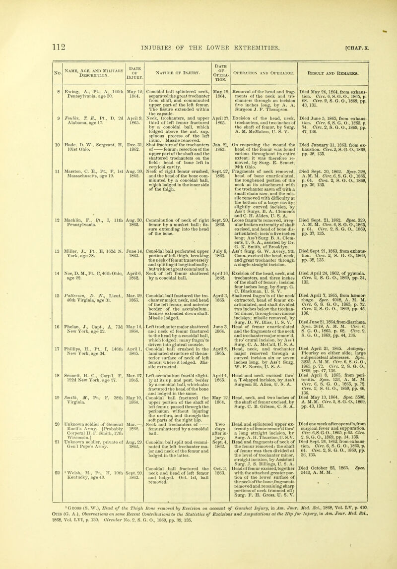 NO. Name, Age, and military Description. Date OF Injury. Nature of Injury. Date of Opera- tion. Operation and Operator. Result and Remarks. 8 Ewing, A., Pt., A, 140th Pennsylvania, age 30. May 12, Conoidal ball splintered neck, May 19, Removal of the head and frag- Died Mav 24, 1864, from exhaus- 1864. separated the great trochanter from shaft, and comminuted upper part of the left femur. The fissure extended within the capsule. 1864. ments of the neck and tro- chanters through an incision five inches long, by A. A. Surgeon J. F. Thompson. tion. Circ. 6, S. G. O., 1865, p. 68. Circ. 2, S. G. O., 1869, pp. 43, 135. 9 Foulke, T. E.. Pt., D, 2d April 9, Neck, trochanters, and upper April 27, Excision of the head, neck. Died June 5, 1865, from exhaus- Alabama, age 17. 1865. third of left femur fractured by a conoidal ball, which lodged above the ant. sup. spinous process of the left ilium. Missile removed. 1865. trochanters, and two inches of the shaft of femur, by Surg. A. M. McMahon, U. S. V. tion. Circ. 6, S. G. O., 1865, p. 74. Circ. 2, S. G. O., 1869, pp. 47, 136. 10 Hade, D. W., Sergeant, H, Dec. 31, Shot fracture of the trochanters Jan. 21, On reopening the wound the Died January 31, 1863, from ex- 101st Ohio. 1862. of femur; resection of the upper part of the shaft and the shattered trochanters on the field; head of bone left in cotyloid cavity. 1863. head of the femur was found carious throughout its entire extent; it was therefore re- moved, by Surg. E. Sennet, 94th Ohio. haustion. Circ. 2, S. G. O., 1869, pp. 38, 135. 11 Marston, C. E., Pt., F, 1st Aug. 30, Neck of right femur crushed, Sept. 27, Fragments of neck removed, Died Sept. 30, 1862. Spec. 328, Massachusetts, age 19. 1862. and the head of the bone com- minuted by a conoidal ball, wlpch lodged in the inner side of the thigh. 1862. head of bone exarticulated, the roughened portion of the neck at its attachment with the trochanter sawn off with a small chain saw, and the mis- sile removed with difficulty at the bottom of a large cavity; slightly curved incision, by Ass’t Surgs. B. A. Clements and C. H. Alden, U. S. A. A.M.M. Circ. 6, S.G. O., 1865, p. 64. Circ. 2, S. G. O., 1869, pp. 36, 135. 12 Machlin, F., Pt., I, 11th Aug. 30, Comminution of neck of right Sept. 20, Loose fragm’ts removed, irreg- Died Sept. 21, 1862. Spec. 329, Pennsylvania. 1862. femur by a musket ball; fis- sure extending into the head of the bone. 1862. ular broken extremity of shaft excised, and head of bone dis- articulated ; incis’n five inches long; Ass’t Surg. B. A. Clem- ents, U. S. A., assisted by Dr. G. K. Smith, of Brooklyn. A. M. M. Circ. 6, S. G. O., 1865, p. 64. Circ. 2, S. G. O., 1869, pp. 37, 135. 13 Miller, J„ Pt., E, 162d N. June 14, Conoidal ball perforated upper July 8, Ass’t Surg. G. W. Avery, 9th Died Sept. 21, 1863, from exhaus- York, age 38. 1863. portion of left thigh, breaking the neck of femur transversely and splitting it longitudinally, but without great comminut’n. 1863. Conn.,excised the head, neck, and great trochanter through a single straight incision. tion. Circ. 2, S. G. O., 1869, pp. 38, 135. 14 Noe, D. M., Pt., C, 46th Ohio, April 6, Neck of left femur shattered April 16, Excision of the head, neck, and Died April 24, 1862, of pysemia. age 22. 1862. by a conoidal ball. 1862. trochanters, and three inches of the shaft of femur; incision four inches long, by Surg. G. C. Blackman, U. S. V. Circ. 2, S. G. O., 1869, pp. 34, 135. 15 Patterson, D. N., Lieut., Mar. 29, Conoidal ball fractured the tro- April 3, Shattered fragm’ts of the neck7 Died April 7, 1865, from btemor- 46th Virginia, age 31. 1865. chanter major, neck, and head of the left temur, and anterior border of the acetabulum; fissures extended down 6haft. Missile lodged. 1865. extracted, head of femur ex- articulated, and shaft divided two inches below the trochan- ter minor, through curvilinear incisiQn; missile removed, by Surg. D. W. Bliss, U. S. V. rhage. Spec. 4048, A. M. M. Circ. 6, S. G. O., 1865, p. 72. Circ. 2, S. G. 0., 1869, pp. 45, 136. Died June21,1864,from diarrheea. 16 Phelan, J., Copt., A, 73d May 14, Left trochanter major shattered June 3, Head of femur exarticulated Spec. 2618, A. M. M. Circ. 6, New York, age 22. 1864. and neck of femur fractured to the head by a conoidal ball, which lodged; many fragm’ts driven into gluteal muscle. 1864. and the fragments of the neck and trochanter major remov'd, thro' crural incision, bv Ass’t Surg. C. A. McCall, ll. S. A. S. G. 0., 1865, p. 68. Circ. 2, S. G. 0., 1869, pp. 44, 136. 17 Phillips, II., I’t., I, 146th April 1, Conoidal ball crushed in the April 8, Head, neck, and trochanter Died April 21, 1865. Autopsy: New York, age 34. 1865. laminated structure of the an- terior surface of neck of left femur, where it lodged. Mis- sile extracted. 1865. major removed through a curved incision six or seven inches long, by Ass't Surg. W. F. Norris, U. S. A. Pleurisy on either side; large subperiosteal abscesses. Spec. 3235, A.M. M. Circ. 6, S. G. O., 1865, p. 72. Circ. 2, S. G. O., 1869, pp. 47, 136. 18 Sennett, H. C., Corp'l, F, Mar. 27, Left acetabulum fract’d slight- April 4, Head and neck excised thro’ Died April 8, 1865, from peri- 122d New York, age 27. 1865. ly at its up. and post, border by a conoidal ball, which also fractured the head of the bone and lodged in the same. 1865. a T-shaped incision, by Ass’t Surgeon H. Allen, U. S. A. tonitis. Spec. 153, A. M. M. Circ. 6, S. G. O., 1865, p. 72. Circ. 2, S. G. O., 1869, pp. 46, 136. 19 Smith, M., Pt., F, 38th May 10, Conoidal ball fractured the May 12, Head, neck, and two inches of Died May 13, 1864. Spec. 5500, Virginia. 1864. upper portion of the shaft of left femur, passed through the perinseum without injuring the urethra, and through the soft parts of the right hip. 1864. the shaft of femur excised, by Surg. C. B. Gibson, C. S. A. A.M.M. Circ. 2, S. G. 0., 1869, pp. 43, 135. 20 Unknown soldier of General Mar. —, Neck and trochanters of Two Head and splintered upper ex- tremity of femur remov’d thro’ a Jong straight incision, by Surg. A. H. Thurston,U. S.V. Died one week after operat’n,from Buell’s Army. [Probably Corporal II. F. Smith, 12th Wisconsin. | 1862. femur shattered b}r a conoidal ball. days after in- jury. surgical fever and suppuration. Circ.6,S.G.O., 1865, p.62. Circ. 2, S. G. O., 1869, pp. 34, 135. 21 Unknown soldier, private of Aug. 29. Conoidal ball split and commi- Sept. 4, Head and fragments of neck of Died Sept. 24,1862, from exhaus- Gen’l Pope’s Army. 1862. nuted the left trochanter ma- jor and neck of the femur and lodged in the latter. Conoidal ball fractured the 1862. Oct. 3, the femur removed: the shaft of femur was then divided at the level of trochanter minor, straight incision, by Assistant Surg. J. S. Billings, U. S. A. Head of femur excised,together tion. Circ. 6, S. G. O., 1865, p. 64. Circ. 2, S. G. 0., 1869, pp. 36, 135. Died October 25, 1863. Spec. 22 ‘Welsh, M., Pt., H, 10th Kentucky, age 40. Sept. 20, 1863. neck and head of left femur and lodged. Oct. 1st, ball removed. 1863. with the attached greater por- tion of the lower surface of the neck of the bone,fragments removed and remaining sharp portions of neck trimmed off; Surg. F. II. Gross, U. S. Y. 5442, A. M. M. 1 GROSS (S.W.), Head of the Thigh Bone removed by Excision on account of Gunshot Injury, in Am. Jour. Med. Sci., 1868, Vol. LV, p. 410. Otis (G. A.), Observations on some Recent Contributions to the Statistics of Excisions and Amputations at the Hip for Injury, in Am. Jour. Med. Sci.% 1868, Vol. LVI, p. 130. Circular No. 2, S. G. O., 1869, pp. 39, 135.