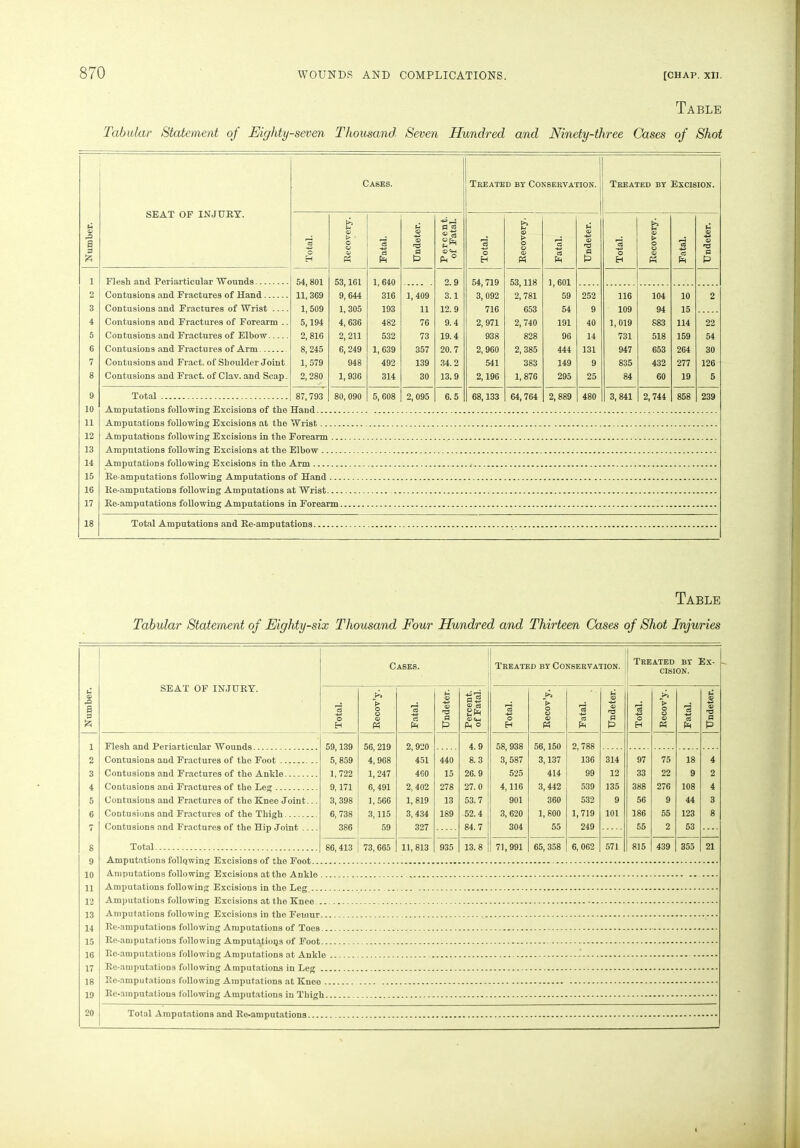 Table Tabular Statement of Eighty-seven Thousand Seven Hundred and Ninety-three Cases of Shot £ a p p SEAT OF INJURY. Cases. Treated by Conservation. Treated by Excision. 'gJ -*■3 £ t? © > ■ o © © P cl PR © © nS P P Pi « © P4° 'ei © H r? © > o © © *3 5 PR © © nS p P ’c3 O H it © > o © © P *3 ci PR © © ns P P i Flesh and Periarticular Wounds 54, 801 53,1G1 1,640 2. 9 54, 719 53,118 1, 601 2 Contusions and Fractures of Hand 11, 369 9,644 316 1,409 3.1 3, 092 2, 781 59 252 116 104 10 2 3 Contusions and Fractures of Wrist 1,509 1, 305 193 11 12.9 716 653 54 9 109 94 15 4 Contusions and Fractures of Forearm .. 5,194 4,636 482 76 9.4 2,971 2,740 191 40 1,019 883 114 22 5 Contusions and Fractures of Elbow 2, 816 2, 211 532 73 19.4 938 828 96 14 731 518 159 54 6 Contusions and Fractures of Arm 8,245 6,249 1, 639 357 20.7 2, 960 2, 385 444 131 947 653 264 30 7 Contusions and Fract. of Shoulder Joint. 1,579 948 492 139 34.2 541 383 149 9 835 432 277 126 8 Contusions and Fract. of Clav. and Scap. 2,280 1, 936 314 30 13.9 2,196 1, 876 295 25 84 60 19 5 9 Total 87, 793 80, 090 5, 608 2, 095 6.5 68,133 64, 764 2, 889 480 3,841 2,744 858 239 10 Amimtations folio win it Excisions of the Hand... 11 Amnutations folio win o' Excisions at the Wrist 12 Amputations following Excisions in the Forearm 13 Amputations following Excisions at the Elbow .. 14 15 16 Re-amDutations following Amnutations at Wrist 17 Re-amputations following Amputations in Forearm 18 Total Amnutations and Re-amnntations _ Table Tabular Statement of Eighty-six Thousand Four Hundred and Thirteen Cases of Shot Injuries Cases. c © a p SEAT OF INJURY. o H Recov’y. Fatal. Undeter. Percent. of Fatal. Total. Recov’y. 1 Fatal. © © ns P P Total. Recov’y. *3 cl PR Undeter. i 59,139 5,859 56, 219 4, 968 2, 920 451 4. 9 58,938 3,587 56,150 3,137 2, 788 136 2 Contusions and Fractures of the Foot .. 440 8.3 314 97 75 18 4 3 Contusions and Fractures of the Ankle 1,722 1,247 460 15 26.9 525 414 99 12 33 22 9 2 4 Contusions and Fractures of the Leg 9,171 6, 491 2,402 278 27.0 4,116 3,442 539 135 388 276 108 4 5 Contusions and Fractures of the Knee Joint... 3, 398 1,566 1, 819 13 53.7 901 360 532 9 56 9 44 3 6 Contusions and Fractures of the Thigh 6,738 3,115 3,434 189 52.4 3, 620 1,800 1,719 101 186 55 123 8 7 Contusions and Fractures of the Hip Joint 386 59 327 84.7 304 55 249 55 2 53 .... 8 9 Total Amputations following Excisions of the Foot.. 86,413 73, 665 11,813 935 13.8 71,991 65, 358 6,062 571 815 439 355 21 Treated by Conservation. Treated by Ex- cision. Amputations following Excisions at the Ankle ... Amputations following Excisions in the Leg. Amputations following Excisions at the Knee ... Amputations following Excisions in the Eemur... Re-amputations following Amputations of Toes... Re-amputations following Amputations of Eoot... Re-amputations following Amputations at Ankle Re-amputations following Amputations in Leg ... Re-amputations following Amputations at Kuee .. Re-amputations following Amputations in Thigh.. Total Amputations and Re-amputations.