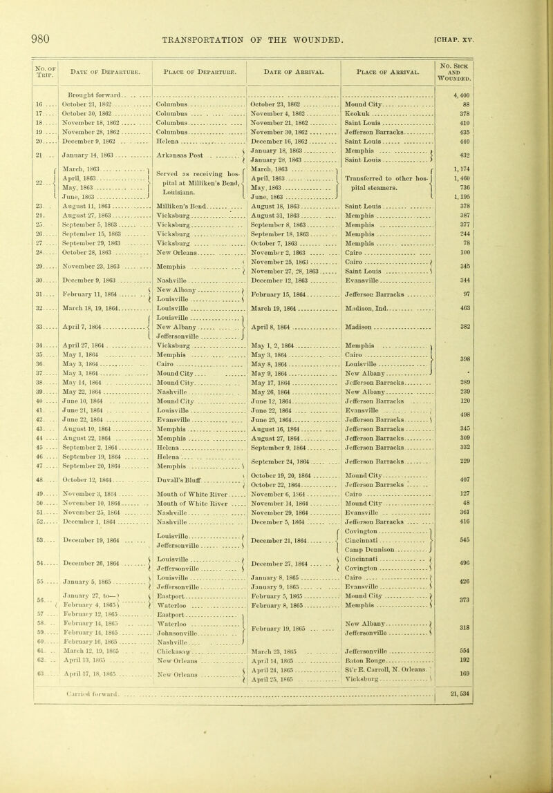 No. OF Trip. Date of Departure. 16 October 21, 1802 17 October 30, 1862 18 19 November 28, 1862 20 December 9, 1862 .. 21.... January 14, 1863 r March, 1863 ■] ?.9! J April, 1863 1 May, 1863 ( l June, 1863 J 23. . August 11, 1863 24. 25. September 5, 1863 26 September 15, 1863 27 .... September 29, 1863 28 29 30 31.... February 11, 1864 | 32 March 18, 19, 1864 33 April 7, 1864 1 1 34 April 27, 1864 35 May 1, 1864 36. May 3, 1864 37 May 3, 1864 38 May 14, 1864 39 May 22, 1864 40 .... June 10, 1864 41. .. June 21, 1864 . 42 43. .. August 10, 1864 44 .... August 22, 1864 September 2. 1864 46 September 19, 1804 47 .... September 20, 1864 48 October 12, 1864 49 November 3, 1864 50 November 10, 1864 51 November 25, 1864 52 December 1, 1864 53... December 19, 1864 54 December 26, 1864 | 55 .... January 5, 1865 | RR January 27, to—) ( t February 4, 1865 S l 57 .... February 12, 1865 ... 58. .. February 14, 1865 59 February 14, 1865 00 February 16, 1865 01. .. March 12, 19, 1805 62. .. April 13, 1865 03 April 17, 18, 1865 Place of Departure. Date of Arrival. Place of Arrival. No. Sick and “Wounded. Columbus. Columbus Columbus. Columbus. Helena Arknnsas Post • $ I Served as receiving bos- ( pital at Milliken’s Bend, Louisiana. Milliken’s BeDd. Vicksburg Vicksburg Vicksburg Vicksburg New Orleans Memphis Nashville New Albany Louisville Louisville Louisville New Albany Jeffersonville ... Vicksburg Memphis Cairo Mound City Mound City Nashville. Mound City Louisville Evansville Memphis Memphis Helena Helena Memphis Duvall’s Bluff. Mouth of White River. Mouth of White River Nashville Nashville Louisville Jeffersonville . Louisville Jeffersonville Louisville Jeffersonville Eastport Waterloo Eastport Waterloo Johnsonville Nashville Chickasa\v New Orleans ... . New Orleans October 23, 1862 November 4, 1862 November 21, 1862 November 30,1862 December 16, 1862 January 18, 1863 January 28, 1863 March, 1863 April, 1863 May, 1863 June, 1863 August 18, 1863 August 31, 1863 September 8, 1863 September 18, 1863 October 7, 1863 Novembe r 2, 1863 November 25, 1863 November 27, 28, 1863 . December 12, 1863 February 15, 1864. March 19, 1864 April 8, 1864 May 1, 2, 1864 May 3, 1864 May 8, 1864 May 9, 1864 May 17, 1864 May 26, 1864 June 12, 1864 June 22, 1864 June 25, 1864 August 16, 1S64 August 27, 1864 .... September 9, 1864 .. September 24, J 864 October 19, 20, 1864 October 22, 1864 November 6, 1S64 .. November 14, 1864 . November 29, 1864 . December 5, 1864 ... December 21, 1864 December 27, 1864 ... January 8, 1865 January 9, 1865 February 5, 1865 February 8, 1865 Mound City Keokuk Saint Louis Jefferson Barracks. Saint Louis Memphis Saint Louis Transferred to other hos- pital steamers. Saint Louis . Memphis ... Memphis -. Memphis ... Memphis ... Cairo Cairo Saint Louis Evansville.. Jefferson Barracks Madison, Ind Madison . Memphis Cairo Louisville New Albany Jefferson Barracks. New Albany Jefferson Barracks Evansville Jefferson Barracks. Jefferson Barracks . Jefferson Barracks. J efferson Barracks J efferson Barracks Mound City J efferson Barracks Cairo Mound City Evansville Jefferson Barracks Covington Cincinnati Camp Dennison Cincinnati Covington Cairo Evansville Mound City Memphis February 19, 1865 March 23, 1865 April 14, 1865 . April 24, 1865 .. April 25, 1865 New Albany.. Jeffersonville - Jeffersonville Baton Rouge St'rE. Carroll, N. Orleans. ' Vicksburg ^ Carried forward. 4,400 88 378 410 435 440 432 1,174 1, 460 736 1,195 378 387 377 244 78 100 345 344 97 463 382 398 289 239 120 498 345 309 332 229 407 127 48 361 416 545 496 426 373 318 554 192 169 21, 534