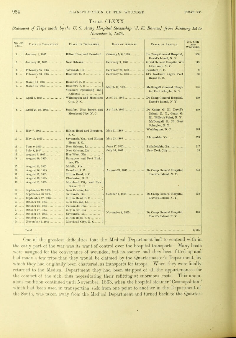 Table CLXXX. Statement of Trips made by the U. S. Army Hospital Steamship ‘ J. K. Barnesfrom January 1st to November 1865. No. OF Trip. 1 2 3 4 5 6 7.... Date of Departure. Place of Departure. Date of Arrival. Place of Arrival. No. Sick AND Wounded. 9.... 10 ... 11.... 12 ... 13.. . 14.. . 15.. .. 16.. .. 17.. .. 18.. . 19 ... 20.... 21.... 21.... 23.. . . 24 ... 21. .. •;e. .. 27.. . 28.. .. January 1, 1865 .. January 31, 1865 . February 25, 1865 February 26, 1865 » March 14, 1865 ... Mar ch 15, 1865 ... April 5, 1865 April 24, 25, 1865. May 7, 1865 .. May 19, 1865 . June 9, 1865 July 8, 1865 August 5, 1865 .. August 10, 1865. August 12, 1865 . August 16, 1865. August 17, 1865 . August 19, 1865 August 21, 1865. September 19, 1865 September 26, 1865. September 27, 1865. October 23, 1865 October 25, 1865 ... October 27, 1865 October 30, 1865... October 31, 1865 November 2, 1865 .. Hilton Head and Beaufort.. New Orleans Savannah, Ga Beaufort, S. C Beaufort, S. C } Beaufort, S. C ^ Steamers Spaulding and I Atlantic J Wilmington and Moreliead City, N. C. Beaufort, New Berne, and Morehead City, N. C. Hilton Head and Beaufort, S. C. Savannah, Ga., and Hilton Head, S. C. New Orleans, La New Orleans, La Key West, Fla Barrancas and Fort Pick- ens, Fla Mobile, Ala Beaufort, S. C Hilton Head, S. C Charleston, S. C Morehead City and New Berne, N. C Now Orleans, La Savannah, Ga Hilton Head, S. C New Orleans, La i Pensacola, Fla I Key West, Fla Savannah, Ga Hilton Head, S. C Morehead City, N. C January 5, 6, 1865 February 9, 1865. February 26, 1865 Februar y 27, 1865 March 19, 1865 ... April 11, 1865 .... Ap! il 28, 1865 .... May 11, 1865. May 23, 1865 J une 17, 1865. July 16, 1865. August 23, 1865. October 1, 1865. November 4, 1865 . De Camp General Hospital, David’s Island, N. Y. Grant General Hospital, Wil- let’s Point, N. Y. Beaufort, S. C St’r Northern Light, Port Royal, S. C. McDougall General Hospi- tal, Fort Schuyler, N. Y. De Camp General Hospital, David’s Island, N. Y. De Camp G. H., David’s Island, N. Y-, Grant G. H., Willet’s Point, N. Y., McDougall G. H., Fort Schuyler, N. Y. Washington, D. C Alexandria, Va. Philadelphia, Pa. New York City.. De Camp General Hospital, David’s Island, N. Y. De Camp General Hospital, David’s Island, N. Y. De Camp General Hospital, David's Island, N. Y. 368 119 320 439 449 385 375 217 25 345 Total. 338 198 3,655 One of the greatest difficulties that the Medical Department had to contend with in the early part of the war was its want of control over the hospital transports. Many boats were assigned for the conveyance of wounded, but no sooner had they been fitted up and had made a few trips than they would be claimed by the Quartermaster’s Department, by which they had originally been chartered, as transports for troops. When they were finally returned to the Medical Department they had been stripped of all the appurtenances for the comfort of the sick, thus necessitating their refitting at enormous costs. This anom- alous condition continued until November, 1863, when the hospital steamer ‘Cosmopolitan,’ which had been used in transporting sick from one point to another in the Department of the South, was taken away from the Medical Department and turned back to the Quarter-