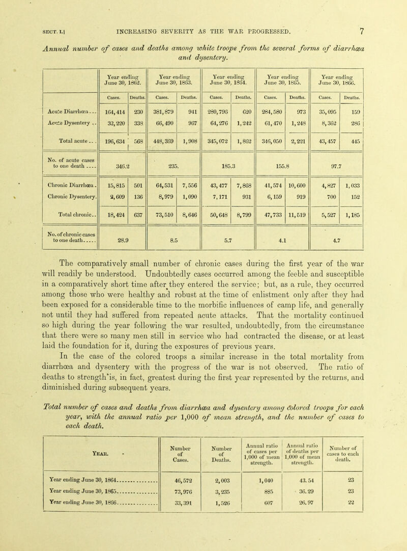 Annual number of cases and deaths among white troojps from the several forms of diarrhoea and dysentery. Year ending June 30, 18(52. Year ending June 30, 1863. Year ending June 30, 1884. Year ending June 30, 1863. Year ending June 30, 1866. Cases. Deaths. Cases. Deaths. Cases. Deaths. Cases. Deaths. Cases. Deaths. Acute Diarrhoea... 164,414 230 381,879 941 280,796 620 284,580 973 35,095 159 Acute Dysentery .. 32,220 338 66,490 987 64,276 1,242 61,470 1,248 8,362 286 Total acute .. . 196,634 568 L 448,369 1,908 345,072 1,862 346,050 2,221 43,457 445 No. of acute cases to one death 346.2 235. 185.3 155.8 97.7 Chronic Diarrhoea. 15,815 501 64,531 7,556 43,477 7,888 41,574 10,600 4,827 1,033 Chronic Dysentery. 2,609 136 8,979 1,090 7,171 931 6,159 919 700 152 Total chronic.. 18,424 637 73,510 8,646 50,648 8,799 47,733 11,619 5,527 1,185 No. of chronic cases to one death 28.9 8.C 5.7 4.1 4.7 The comparatively small number of chronic cases during the first year of the war will readily be understood. Undoubtedly cases occurred among the feeble and susceptible in a comparatively short time after they entered the service; but, as a rule, they occurred among those who were healthy and robust at the time of enlistment only after they had been exposed for a considerable time to the morbific influences of camp life, and generally not until they had suffered from repeated acute attacks. That the mortality continued so high during the year following the war resulted, undoubtedly, from the circumstance that there were so many men still in service who had contracted the disease, or at least laid the foundation for it, during the exposures of previous years. In the case of the colored troops a similar increase in the total mortality from diarrhoea and dysentery with the progress of the war is not observed. The ratio of deaths to strengtlriis, in fact, greatest during the first year represented by the returns, and diminished during subsequent years. Total number of cases and deaths from diarrhoea and dysentery among Colored troops for each year, with the annual ratio per 1,000 of mean strength, and the number of cases to each death. Year. Number of Cases. N umber of Deaths. Annual ratio of cases per 1,000 of mean strength. Annual ratio of deaths per 1,000 of mean strength. Number of cases to each death. Year ending June 30, 1864 46,572 2,003 1,040 43. 54 23 Year ending June 30, 1865 73,976 3,235 885 36.29 23 Year ending June 30, 1866 33,391 1,526 607 26.97 22