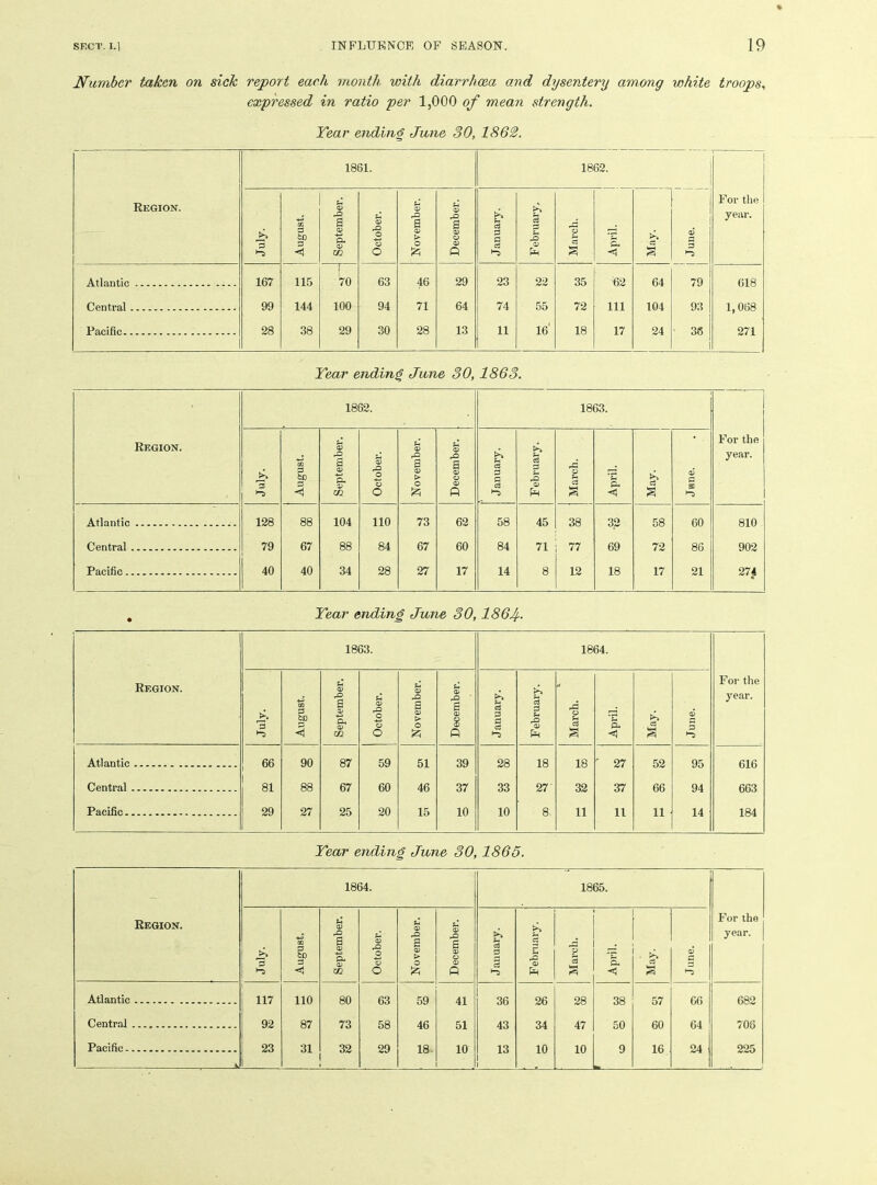 Number taken on sick report each month with diarrhoea and dysentery among white troops, expressed in ratio per 1,000 of mean strength. Year ending Jane 30, 1862. Region. 1861. 1862. For the year. July. August. September. | October. November. December. January. F ebruary. March. April. ci s ] June. j Atlantic 167 115 70 63 46 29 23 22 35 62 64 79 618 Central 99 144 100 94 71 64 74 55 72 111 104 93 1,068 Pacific 28 38 29 30 28 13 11 16' 18 17 24 ■ 38 1 271 Year ending June 30,1863. Region. 1862. 1863. For the year. July. August. September. October. November. December. January. i February. March. April. 1 Jane. Atlantic 128 88 104 110 73 62 58 45 38 32 58 60 810 Central 79 67 88 84 67 60 84 71 77 69 72 86 902 Pacific 40 40 34 28 27 17 14 8 12 18 17 21 274 Year ending June 30,1864- Region. 1863. 1864. For the year. July. August. September. October. November. December. January. February. March. April. May. June. Atlantic 66 90 87 59 51 39 23 18 18 ' 27 52 95 616 Central 81 88 67 60 46 37 33 27' 32 37 66 94 663 Pacific 29 27 25 20 15 10 10 8 11 11 11 14 184 Year ending June 30, 1865. 1864. 1865. Region. July. August. September. October. November. December. January. February. March. April. May. June. For the year. Atlantic 117 110 80 63 59 41 36 26 28 38 57 66 682 Central 92 87 73 58 46 51 43 34 47 50 60 64 708 Pacific , i> 23 31 32 29 18 10 13 10 10 9 16 24 225