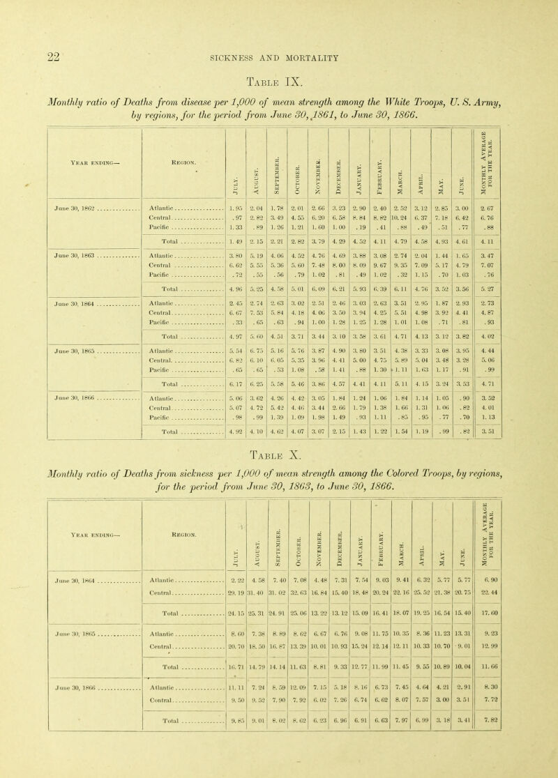 Table IX. Monthly ratio of Deaths from disease per 1,000 of mean strength among the White Troops, U. S. Army, by regions, for the period from June SO, 1861, to June SO, 1866. Year ending— Region. July. August. September. October. November. December. January. February. March. 2 P-4 <5 * JUNE. Monthly Average FOR THE YEAR. June 30, 1862 Atlantic 1.95 2.04 1.78 2.01 2.66 3. 23 2.90 2.40 2. 52 3.12 2. 85 3.00 2. 67 Central .97 2. 82 3.49 4.55 6.20 6. 58 8. 84 8. 82 10. 24 6.37 7.18 6.42 6. 76 Pacific 1.33 .89' 1.26 1. 21 1. 60 1.00 .19 .41 .88 .49' .51 . 77 .88 Total 1. 49 2.15 2. 21 2. 82 3. 79 4.29 4.52 4.11 4.79 4. 58 4.93 4.61 4.11 J une 30, 1863 Atlantic 3.80 5.19 4.06 4. 52 4.76 4. 69 3. 88 3.08 2.74 2.04 1.44 1. 65 3.47 Central 6. 62 5. 55 5. 36 5. 60 7.48 8. 00 8. 09 9. 67 9. 35 7. 09 5.17 4.79 7.07 Pacific . 72 . 55 .56 .79 1.02 . 81 .49 1.02 .32 1.15 .70 1.03 . 76 Total 4. 96 5.25 4. 58 5. 01 6. 09 6.21 5.93 6. 39 6.11 4. 76 3. 52 3. 56 5.27 June 30, 1864 Atlantic 2. 45 2. 74 2. 63 3. 02 2.51 2.46 3. 03 2.63 3.51 2. 95 1.87 2.93 2.73 Central 6. 67 7. 53 5. 84 4.18 4. 06 3.50 3. 94 4. 25 5. 51 4. 98 3.92 4. 41 4. 87 Pacific . 33 . 65 .63 .94 1.00 1.28 1.25 1.28 1.01 1.08 .71 .81 .93 Total 4. 97 5. 60 4.51 3. 71 3.44 3. 10 3. 58 3. 61 4.71 4.13 3.12 3. 82 4.02 June 30, 1865 Atlautic 5.54 6.75 5.16 5.76 3. 87 4. 90 3. 80 3. 51 4. 38 3. 33 3.08 3. 95 4. 44 Central 6. 82 6. 10 6. 05 5. 35 3. 96 4. 41 5. 00 4. 75 5.89 5. 04 3. 48 3.28 5. 06 Pacific . 65 . 65 .53 1. 08 .58 1.41 .88 1. 30 • 1. 11 1.63 1.17 .91 .99 Total 6.17 6. 25 5.58 5.46 3. 86 4.57 4.41 4.11 5.11 4. 15 3.24 3.53 4. 71 June 30, 1866 Atlantic 5. 06 3. 62 4.26 4. 42 3. 05 1.84 1.24 1. 06 1.84 1.14 1. 05 .90 3.52 Central 5.07 4.72 5. 42 4.46 3. 44 2. 66 1.79 1.38 1.66 1.31 1. 06 .82 4.01 Pacific .98 .99 1.39 1.09 1.98 1.49 .93 1.11 . 85 .95 .77 .70 1. 13 Total 4. 92 4.10 4. 62 4.07 3.07 2.15 1.43 1. 22 1.54 1.19 .99 .82 3. 51 Table X. Monthly ratio of Deaths from sichiess per 1,000 of mean strength among the Colored Troops, by regions, for the period, from June SO, 1863, to June 30, 1866. Year ending— Region. July. August. os w PP H 2. w Cto ; October. November. December. 22 < *“5 February. 1 March. April. May. awif I1 1 | Monthly Average : FOR THE YEAR. | 0 00 4. 58 7. 40 7. 08 4. 48 7. 31 7. 54 9. 03 9.41 6.30 6. 90 Central 29.19 31. 40 31. 02 32. 63 16.84 15.40 18. 48 20.24 22.16 25. 52 21.38 00.75 22. 44 Total 24.15 25.31 24. 91 25. 06 13. 22 13.12 15. 09 16.41 18.07 19.25 16.54 15.40 17. 60 8. 60 7. 38 8. 89 8. 62 6. 67 6. 76 9. 08 11. 75 10. 35 8. 36 11. 23 13.31 9. 23 Central 20. 70 18. 50 16. 87 13. 39 10. 01 10. 93 15. 24 12.14 12.11 10.33 10.70 • 9. 01 12.99 Total 16. 71 14. 79 14. 14 11.63 8.81 9.33 12.77 11. 99 11.45 9.55 10.89 10.04 11.66 11.11 7. 24 8. 59 12. 09 7.15 5.18 8. 16 6. 73 7.45 4. 64 4. 21 2.91 8.30 Central 9. 52 7. 90 7. 92 6.02 7.26 6.74 6.62 8.07 7. 57 3.00 3. 51 7. 72