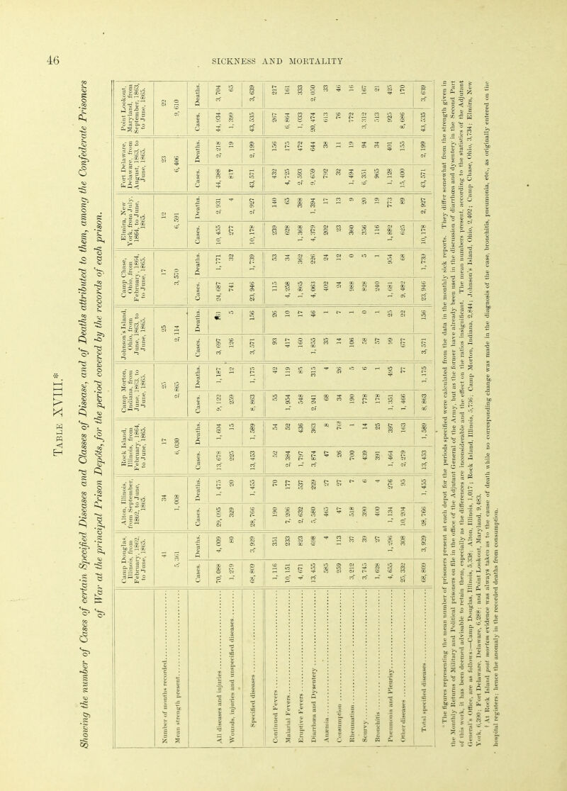 £ E> X H m <1 H fe I t o Point Lookout. Maryland, from September, 1863, to June, 1865. a 1 oT Deaths. S 8 3, 639 g g g 1 ” 8 2 g s § g of 1 co 1 I 1 3 ~ § ST i i i 5 e s g j a i i co r-T o erf ad § Fort Delaware, Delaware, from August, 1863, to June, 1865. Si | <cT s I 00 CTi cl  or S of S | S h 5 S S S g 1 of 1 1 £ S sr 432 4, 725 2,593 9, 659 792 32 1, 494 6, 351 965 1,128 15,400 ft s' Elmira, New York, from July, 1864, to June, 1865. ^ § to Deaths. 2, 931 4 g of g of I in, 455 277 g o' lllgl-llSIl r-T r-T g © Camp Chase, Ohio, from February, 1864, to June, 1865. i- o ^ £ co' i i -T g s s 1 1 3 - ° n hH * g I § S s 1 a 3 i ill 8 1 H i S r-T r-T Oi 1 S' | Johnson's Island, Ohio, from June, 1863, to June, 1865. 8 3 of 3 1 — us « § 1 1 1 ed g CO 93 417 160 1, 855 35 14 106 58 57 99 677 3, 571 Camp Morton, Indiana, from June, 1863. to June, 1865. a 1 of 1 1 S 2 12 42 119 85 315 4 26 5 6 1 495 77 lO rH i S; 1 o. 1 otf 55 1,954 548 2,241 68 34 190 778 178 1, 351 i 1,466 i oo Rock Island, Illinois, from February, 1864, to June, 1865. s 1 co' i I 1 a i—T 1 |388g«g~38§gjgl 1 1 1 co' § CO of r-T cd r-T of co Alton, Illinois, from September, 1862, to June, 1865. s 1 | § ° 1 S I S S h 1 ’ is r-T 1 1 S a 1 a Ilill-slISI <- of 1- - o E S Camp Douglas, Illinois, from February, 1862, to June, 1865. * s lO s I 1 8 1 rf 8 1 1 !  3 ” 8 - 1 1 § rf 1 1 s 1 8* 1,116 10,151 4, 671 13,455 585 259 3, 212 3, 745 1, 628 4, 655 25, 332 1 8 Number of months recorded Mean strength present All diseases and injuries Wounds, injuries and unspecified diseases j Continued Fevers Malarial Fevers Eruptive Fevers 1 Diarrhoea and Dysentery Anaemia Consumption Rheumatism Scurvy 1 Bronchitis l Pneumonia and Pleurisy ! Other diseases Total specified diseases 13 g itila- § S.2 * >.■ iI I'M fill Slilill in 111 .s siMr* lllifli IllUi lijltl in i'so* I