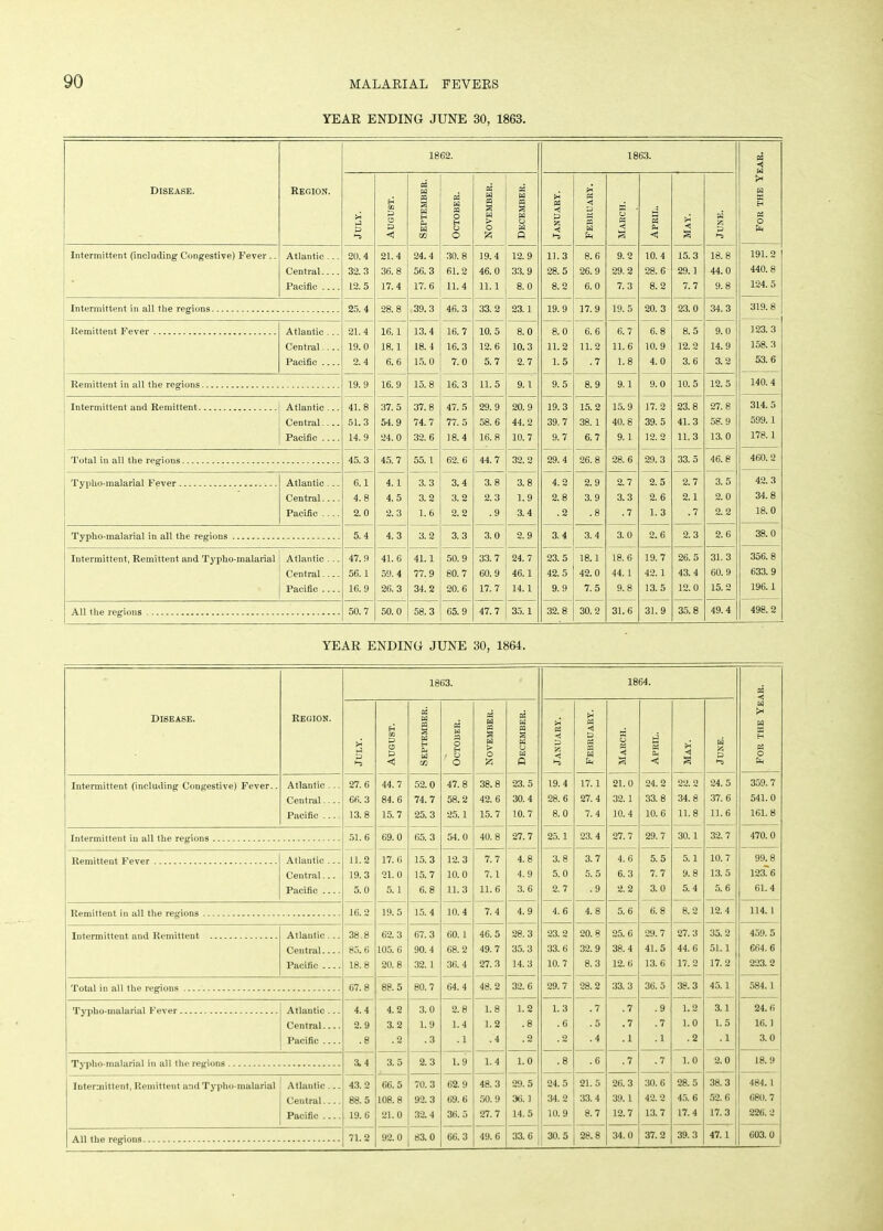 YEAR ENDING JUNE 30, 1863. Disease. Region. 1862. 1863. For the Year. July. August. September. October. November. December. January. February. March. April. May. June. Intermittent (including Congestive) Fever .. Atlantic... 20.4 21.4 24.4 30.8 19.4 12.9 11.3 8.6 9.2 10. 4 15.3 18.8 191.2 Central 32.3 36.8 56.3 61.2 46.0 33.9 28.5 26.9 29.2 28.6 29.1 44.0 440. 8 • Pacific 12.5 17.4 17.6 11.4 11.1 8.0 8.2 6.0 7.3 8.2 7.7 9.8 124.5 Intermittent in all the regions 25.4 28.8 39.3 46. 3 33.2 23.1 19.9 17. 9 19.5 20. 3 23.0 34.3 319.8 Remittent Fever Atlantic ... 21.4 16.1 13.4 16.7 10.5 8.0 8.0 6.6 6.7 6.8 8.5 9.0 123.3 Central.... 19.0 18.1 18.4 16.3 12.6 10.3 11.2 11.2 11.6 10.9 12.2 14.9 158.3 Pacific 2.4 6.6 15.0 7.0 5.7 2.7 1.5 .7 1.8 4.0 3.6 3.2 53.6 Remittent in all the regions 19. 9 16.9 15.8 16.3 11.5 9.1 9.5 8.9 9.1 9.0 10.5 12. 5 140.4 Intermittent and Remittent Atlantic ... 41.8 37.5 37.8 47. 5 29.9 20. 9 19.3 15.2 15.9 17.2 23.8 27.8 314.5 Central.... 51.3 54.9 74.7 77. 5 58.6 44.2 39.7 38.1 40.8 39.5 41.3 58.9 599.1 Pacific 14.9 24.0 32. 6 18.4 16.8 10.7 9.7 6.7 9.1 12.2 11.3 13.0 178.1 Total in all the regions 45.3 45.7 55.1 62. 6 44.7 32.2 29.4 26.8 28. 6 29. 3 33.5 46.8 460.2 Typlio-malarial Fever Atlantic... 6.1 4.1 3.3 3.4 3.8 3.8 4.2 2.9 2.7 2.5 2.7 3.5 42.3 Central 4.8 4.5 3.2 3.2 2.3 1.9 2.8 3.9 3.3 2.6 2.1 2.0 34.8 Pacific .... 2.0 2.3 1.6 2.2 .9 3.4 .2 .8 .7 1.3 .7 2.2 18.0 Typlio-malarial in all the regions 5.4 4.3 3.2 3. 3 3.0 2.9 3.4 3.4 3.0 2.6 2.3 2.6 38.0 Intermittent, Remittent, and Typho-malarial Atlantic ... 47.9 41.6 41.1 50.9 33.7 24.7 23.5 18.1 18.6 19. 7 26.5 31. 3 356.8 Central 56.1 59. 4 77.9 80.7 60.9 46.1 42.5 42.0 44. 1 42.1 43.4 60.9 633. 9 Pacific 16.9 26.3 34.2 20.6 17.7 14.1 9.9 7.5 9.8 13.5 12.0 15.2 196.1 All the regions 50.7 50.0 58. 3 65.9 47.7 35.1 32.8 30.2 31.6 31.9 35.8 49.4 498.2 YEAR ENDING JUNE 30, 1864. Disease. Region. 1863. 1864. For the Year. J July. H CO £ O P < September. October. November. December. January. February. March. April. May. W « P ►“5 Intermittent (including Congestive) Fever.. Atlantic... 27.6 44.7 52.0 47.8 38.8 23.5 19. 4 17.1 21. 0 24.2 22.2 24.5 359.7 Central 66.3 84.6 74.7 58.2 42. 6 30.4 28. 6 27.4 32.1 33.8 34.8 37. 6 541. 0 Pacific .... 13.8 15.7 25.3 25.1 15.7 10.7 8.0 7.4 10.4 10.6 11.8 11. 6 161.8 Intermittent in all the regions 51. 6 69.0 65. 3 54. 0 40.8 27.7 25.1 23.4 27.7 29.7 30.1 32.7 470. 0 Remittent Fever Atlantic ... 11. 2 17.6 15.3 12.3 7.7 4.8 3.8 3.7 4. 6 5.5 5.1 10.7 99.8 Central 19.3 21.0 15.7 10.0 7.1 4.9 5.0 5.5 6.3 7.7 9.8 13.5 123. 6 Pacific 5.0 5. 1 6.8 11.3 11.6 3.6 2. 7 .9 2.2 3.0 5.4 5.6 61.4 Remittent in all the regions 16.2 19.5 15. 4 10.4 7.4 4.9 4.6 4.8 5.6 6.8 8.2 12.4 114.1 Intermittent and Remittent Atlantic... 38.8 62.3 67.3 60. 1 46.5 28.3 23.2 20.8 25.6 29.7 27.3 35.2 459. 5 Central 85. 6 105.6 90.4 68.2 49.7 35.3 33. 6 32.9 38.4 41.5 44. 6 51.1 664. 6 Pacific 18.8 20.8 32. 1 36.4 27.3 14.3 10.7 8.3 12.6 13. 6 17. 2 17. 2 223.2 Total in all the regions 67.8 88.5 80.7 64.4 48.2 32. 6 29.7 28.2 33.3 36.5 38.3 45. 1 584.1 Typho-malarial Fever Atlantic ... 4.4 4.2 3.0 pi 00 1.8 1.2 1.3 .7 .7 .9 1.2 3.1 24.6 Central 2.9 3.2 1.9 1.4 1.2 .8 .6 .5 .7 .7 1.0 1.5 16. I Pacific .8 .2 .3 . 1 .4 .2 . 2 .4 .1 .1 .2 . 1 3.0 Typho-malarial in all the regions 3.4 3.5 2.3 1.9 1.4 1.0 .8 .6 .7 .7 1.0 2.0 18.9 Intermittent, Remittent and Typho-malarial Atlantic... 43.2 66.5 70.3 62.9 48.3 29.5 24. 5 21.5 26. 3 30.6 28.5 38.3 484.1 Central 88.5 108.8 92.3 69. 6 50.9 36.1 34.2 33.4 39.1 42. 2 45. 6 52. 6 680. 7 Pacific 19.6 21.0 32.4 3fi. 5 27.7 14.5 10.9 8.7 12.7 13.7 17.4 17.3 226. 2 92.0 83.0 66.3 49.6 33.6 30.5 28.8 34.0 37.2 39.3 47.1 603.0