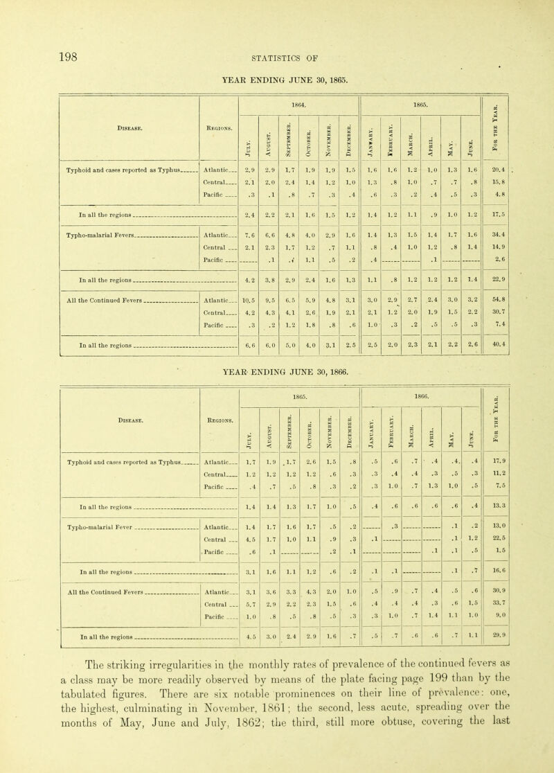 YEAR ENDING JUNE 30, 1865. 1864. 1865. PS < Disease. Eegions. p & August. PS w CQ & s w October. November. December. PS < a® z < •-5 February. March. April. May. June. £ w a E-* Ci o Typhoid and cases reported as Typhus Atlantic 2.9 2.9 1.7 1.9 1.9 1.5 1.6 1.6 1.2 1.0 1.3 1.6 20.4 Central 2.1 2.0 2.4 1.4 1.2 1.0 1.3 .8 1.0 .7 .7 .8 15.8 Pacific .3 .1 .8 .7 .3 .4 .6 .3 .2 .4 .5 .3 4.8 In all the regions 2.2 2.1 1.6 1.5 1.2 1.4 1.2 i.i .9 1.0 1.2 17.5 Typho-malarial Fevers _ Atlantic 7.6 6.6 4.8 4.0 2.9 1.6 1.4 1.3 1.5 1.4 1.7 1.6 34.4 Central Pacific 2.1 2.3 .1 1.7 .« 1.2 1.1 .7 .5 1.1 .2 .8 .4 .4 1.0 1.2 .1 .8 1.4 14.9 2.6 In all the regions 4.2 3.8 2.9 2.4 1.6 1.3 1.1 .8 1.2 1.2 1.2 1.4 22.9 All the Continued Fevers Atlantic 1Q.5 9.5 6.5 5.9 4.8 3.1 3.0 2.9 2.7 ,2.4 3.0 3.2 54.8 Central 4.2 4.3 4.1 2.6 1.9 2.1 2,1 1.2 2.0 1.9 1.5 2.2 30.7 Pacific .3 .2 1.2 1.8 .8 .6 l.o- .3 .2 .5 .5 .3 7.4 In all the regions 6.6 6.0 5.0 4.0 3.1 2.5 2.5 2.0 2.3 2.1 2.2 2.6 40.4 YEAR- ENDING JUNE 30, 1866. 1865. 1866. PS* «< Disease. Eegions. 5* P a •“5 g o p W « w H O. W m PS w « o H O PS W S w o PS W pa S w o w A PS p z < *-> PS p PS pa w A a o PS < hi PS Pi < >4* <5 a pi Z ha , £ w a H PS O Typhoid and cases reported as Typhus 1.7 1.9 1.7 2.6 1.5 .8 .5 .6 .7 ■ .4 .4. .4 17.9 1.2 1.2 1.2 1.2 .6 .3 .3 .4 .4 .3 .5 .3 11.2 Pacific .4 .7 .5 .8 .3 .2 .3 1.0 .7 1.3 1.0 .5 7.5 1.4 1.4 1.3 1.7 1.0 .5 .4 .6 .6 .6 .6 .4 13.3 1.4 1.7 1.6 1.7 .5 .2 .3 .1 .2 13.0 Central Pacific 4.5 .Jj 1.7 .1 1.0 1 i .9 3 .1 .1 1.2 22.5 .2 .1 .1 .1 .5 1.5 3.1 1.6 1.1 1.2 .6 .2 .1 .1 .1 .7 16.6 3.1 3.6 3.3 4.3 2.0 1.0 .5 .9 .7 .4 .5 .6 30.9 Central 5.7 2.9 2.2 2.3 1.5 .6 .4 .4 .4 .3 .6 1.5 33.7 Pacific 1.0 .8 .5 .8 . 5 .3 .3 1.0 .7 1.4 i.i 1.0 9.0 4.5 3.0 2.4 2.9 1.6 .7 .5 • 7 .6 .6 .7 1.1 29.9 The striking irregularities in the monthly rates of prevalence of the continued fevers as a class may be more readily observed by means of the plate facing page 199 than by the tabulated figures. There are six notable prominences on their line of prevalence: one, the highest, culminating in November, 1861; the second, less acute, spreading over the months of May, June and July. 1862; the third, still more obtuse, covering the last