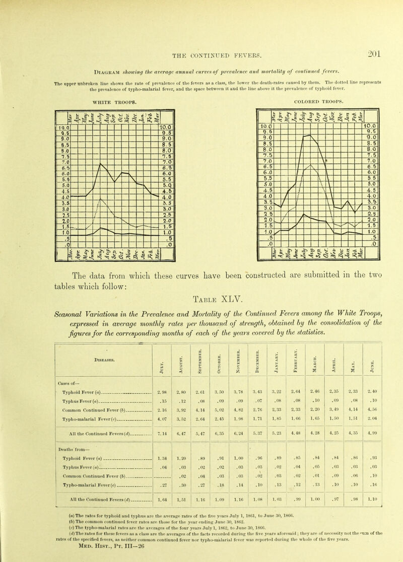 Diagram showing the average annual curves of prevalence and mortality of continued fevers. The upper unbroken line shows the rate of prevalence of the fevers as a class, the lower the death-rates caused by them. The dotted line represents the prevalence of typho-malarial fever, and the space between it and the line above it the prevalence of typhoid fever. The data from which these curves have been constructed are submitted in the two tables which follow: Table XLV. Seasonal Variations in the Prevalence and Mortality of the Continued Fevers among the White Troops, expressed in average monthly rates per thousand of strength, obtained by the consolidation of the figures for the corresponding months of each of the years covered by the statistics. Diseases. July. August. September, i October. November. PS w pa w o w « j January. I S February. March. April. * < June. Cases of— Typhoid Fever (a) 2.98 2.80 2.61 3.50 3.78 3.43 3.22 2.64 2.46 2.35 2.33 2.40 Typhus Fever (a) .15 .12 .08 .09 .09 .07 .08 .08 .10 .09 .08 .10 Common Continued Fever (b) 2.1C 3.92 4.14 5.02 4.82 2.76 2.33 2.33 2.20 3.49 4.14 4.56 Typho-malarial Fever (c) 4.07 3.52 2.64 2.45 1.98 1.71 1.85 1.66 1.65 1.50 1.51 2.04 All the Continued Fevers (d)_ 7.14 6.47 5.47 6.35 6.24 5.37 5.23 4.48 4.28 4. 25 4.35 4.99 Deaths from— Typhoid Fever (a) 1.34 1.20 .89 .91 1.00 .96 .89 .85 .84 .84 .86 .93 Typhus Fever (a) .04 .03 .02 .02 .03 .03 .02 .04 .05 .03 .03 .03 .02 .04 .03 .03 .02 .03 .02 .01 .09 .06 .10 Typho-malarial Fever (c) .27 .30 .27 .18 .14 .10 .13 .12 .13 .10 .10 .16 All the Continued Fevers (rZ)_ 1.64 1.51 1.16 1.09 1.16 1.08 1.03 .99 1.00 .97 .98 1.10 (a) The rates for typhoid and typhus are the average rates of the five years July 1, 1861, to June 30, 1866. (b) The common continued fever rates are those for the year ending June 30, 1862. (c) The typho-malarial rates are the averages of the four years July 1, 1862, to June 30, 1866. (d) The rates for these fevers as a class are the averages of the facts recorded during the five years aforesaid ; they are of necessity not the pum of the rates of the specified fevers, as neither common continued fever nor typho-malarial fever was reported during the whole of the five years. Med. Hist., Pt. Ill—26