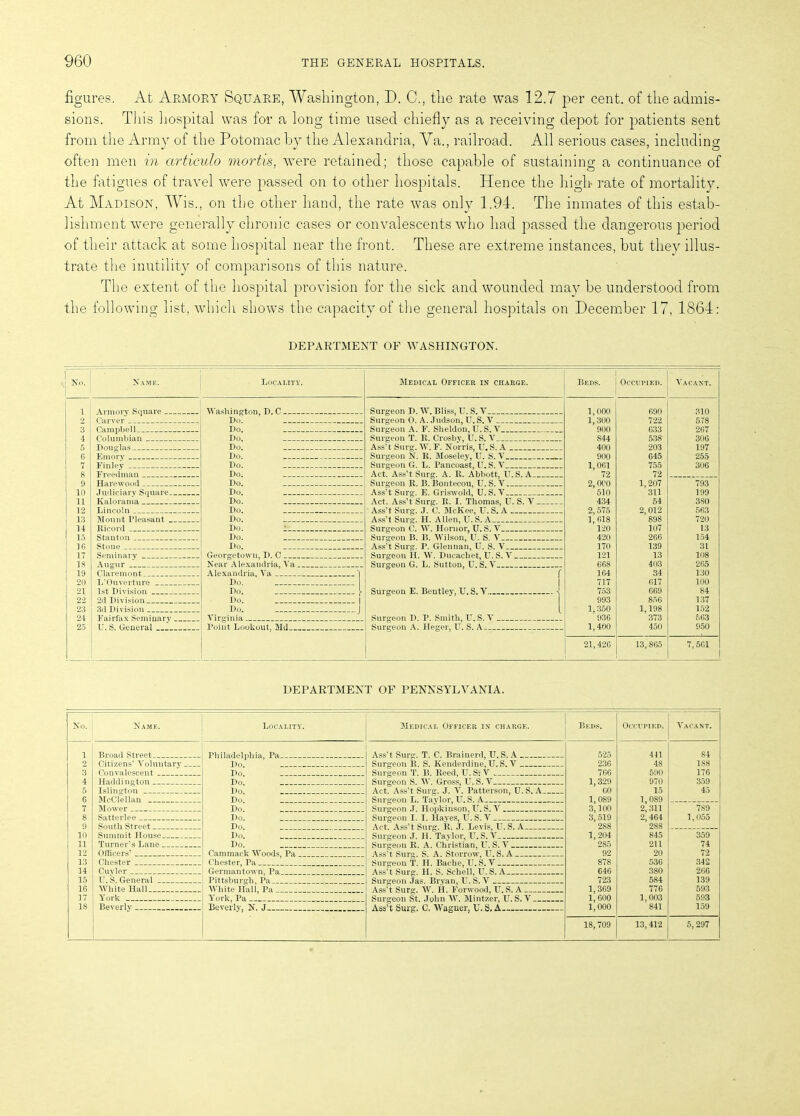 figures. At Armory Square, Washington, D. C., the rate was 12.7 per cent, of the admis- sions. This hospital was for a long time used chiefly as a receiving depot for patients sent from the Army of the Potomac by the Alexandria, Va., railroad. All serious cases, including often men in articulo mortis, were retained; those capable of sustaining a continuance of the fatigues of travel were passed on to other hospitals. Hence the high- rate of mortality. At Madison, Wis., on the other hand, the rate was only 1.94. The inmates of this estab- lishment were generally chronic cases or convalescents who had passed the dangerous period of their attack at some hospital near the front. These are extreme instances, but they illus- trate the inutility of comparisons of this nature. The extent of the hospital provision for the sick and wounded may be understood from the following list, which shows the capacity of the general hospitals on December 17, 1864: DEPARTMENT OF WASHINGTON. No. Name. ! Locality. Medical Officer in charge. Beds. Occupied. Vacant. i 1,000 690 310 2 T)<e 1,300 722 578 3 Do, ' 900 633 267 4 Do. 844 538 306 5 Do. 400 203 197 G Do. . .... 900 645 255 7 Do. 1 061 755 306 8 Do. 72 72 9 Do. _ _ _ 2, 000 1,207 793 10 Do. ’ 510 311 199 11 Do. 434 54 380 12 2,575 2, 012 563 13 Do. .. __ 1, 618 ' 898 720 14 Do. • . 120 107 13 15 Do. 420 266 I 16 Do. 170 139 31 17 121 13 108 18 668 403 265 19 f | 164 34 130 20 Do. 717 617 100 21 Do. 1 753 669 84 22 Do. | 993 856 137 23 Do. ...... j l 1,350 1,198 152 24 .... . . J 936 373 563 25 1,400 450 950 21,426 13,8G5 7, 5G1 DEPARTMENT OF PENNSYLVANIA. No. Name. Locality. Medical Officer in charge. Beds. Occupied. Vacant. 1 525 441 84 2 Do. 236 48 1S8 3 Do Surgeon T P Boerl, TP S' V . 766 590 176 4 Do. 1,329 970 359 Do. 60 15 45 6 McClellan Do. 1,089 1,089 7 Do. 3,100 2,311 789 8 Do. ‘6 , 519 2, 464 1,055 9 Do. 288 288 10 Do. 1,204 845 359 11 Turner’s Lane Do. 285 211 74 12 Officers’ 92 20 72 13 Chester Chester, Pa _ 878 536 342 14 Cuvier 646 380 266 15 723 584 139 16 White Hall White Hall, Pa ... 1,369 776 593 17 1,600 1,003 593 18 Beverlv 1,000 '841 159 ' 18, 709 13,412 5, 297