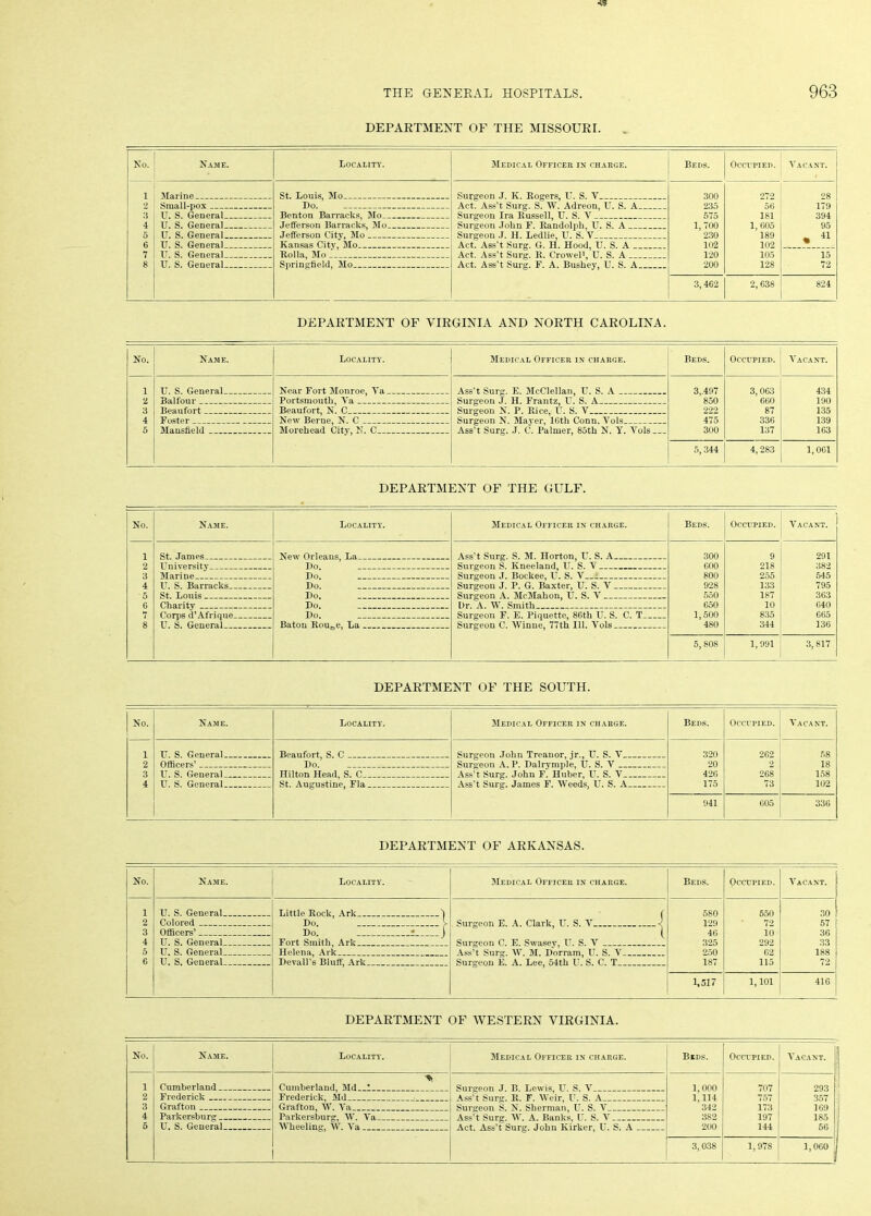 DEPARTMENT OF THE MISSOURI. No. Name. Locality. Medical Officer in charge. Beds. Occupied. Vacant. 1 300 979 28 Do. ' 235 179 3 575 181 394 4 1, 700 1, 605 95 5 230 189 _ 41 6 102 102 % 7 120 105 15 8 200 128 72 3,462 2,638 824 DEPARTMENT OF VIRGINIA AND NORTH CAROLINA. No. Name. Locality. Medical Officer in charge. Beds. Occupied. Vacant. 1 3,.497 850 3, 063 434 2 ' 660 190 3 222 87 135 4 475 336 139 5 Morehead City, N. 0 Ass’t Surg. J. C. Palmer, 85th N. Y. Yols 300 137 163 5, 344 4, 283 1,061 DEPARTMENT OF THE GULF. No. Name. Locality. Medical Officer in charge. Beds. Occupied. Vacant. 1 300 9 291 2 Do, 600 218 382 3 Do. 800 255 545 4 Do. 928 133 795 5 Do. _ . 550 187 363 61 Do. _ 650 10 640 7 Do. 1,500 835 665 8 480 344 136 5,808 1, 991 3,817 DEPARTMENT OF THE SOUTH. No. Name. Locality. Medical Officer in charge. Beds. Occupied. Vacant. 1 320 262 58 2 Do.' 20 2 18 3 Hilton Head, S. C_ 426 268 158 4 175 73 102 941 605 336 DEPARTMENT OF ARKANSAS. No. Name. Locality. Medical Officer in charge. Beds. Occupied. Vacant, j 1 ( 580 550 30 r 2 Do ' l Snrrroon V. \ Clark, TT fi V J 129 72 57 [ 3 Tin « f ’ | 46 10 36 i 4 11. S. General 325 292 33 5 IJ. S. General 250 62 188 6 187 115 72 1,517 1,101 416 DEPARTMENT OF WESTERN VIRGINIA. No. Name. Locality. Medical Officer in charge. Bids. Occupied. Vacant. 1 Cumberland 1,000 707 293 2 Frederick 1,114 357 3 Grafton 342 173 169 j 4 Parkersburg 382 197 185 j 5 U. S. General 200 144 56 3,038 1,978 1,060