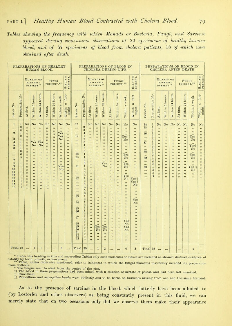 Tables shoiving the freque'iicy tvith tvhick Monads or Bacteria, Fungi, and Sarcince ap'peared during contimious observations of 22 specimens of healthy humaoi blood, and of 57 specimens of blood from cholera, patients, 18 of which were obtained after death. PREPARATIONS OP HEALTHY PREPARATIONS OP BLOOD IN PREPARATIONS OP BLOOD IN HUMAN BLOOD. CHOLERA DURING LIFE. CHOLERA AFTER DEATH. 0: Monads OR fei Monads or a g Monads OR Fungi BACTERIA BACTERIA BACTERIA PRESENT.** 0 CO PRESENT.* PS FKESENT.* PRESENT s M Ph OQ S CO Ph O* a o 03 S o A cc g o rSi CC s o M <o is Ph O 6 !z; C o cc p o .p P o CO CO ;h p c (D <D Sh 0 6 p CO (h P 0 43 P 0 rP CO 0 43 M (D CD E: <2 55 CO (M cS 55 (M CD ei m .g a fl CC CO p £ -fJ (O _P P CO _P P CO _P P o cn a <o u Ph 3 1 CH ■s ? jq be s' CD m pH CD Ph PM <3 < 5 g «d g rZ tlO (D S CC pH CD (h Ph Cp < S .a Cp < .P 1 g 1 1 No No No No No No No 17 1 No No No No No No No 34 1 No No No No No No No 2 2 35 1 3 3 2 1 Yes 4 Yest 36 1 2 >i it it Yes 18 1 1» 7 7 jj 2 Yes 3 1 No 2 No 3 No 4 1 >> Yes Yes ... 3 37 1 Ye»I 6 1 it No No 4 2 6 1 a 5 3 No 2 it i t it 6 77 38 1 Yes 3 a ii ii 19 1 M 7 7 Yes 2 4 it ii 20 1 No 39 1 No 7 1 it 2 Yes 2 8 1 it > i 3 Yes 3 Yes’ll 9 1 it Yes 2i 1 No No 40 1 10 1 a No 2 2 No 11 1 a 3 3 12 1 it ti 4 Yes Yesti 4 13 1 a if 22 1 No 14 1 a 2 Yestt 16 1 it 3 No 16 1 4 5 6 23 1 Yes 2 24 1 17 71 77 77 7 No 25 1 )> 77 77 77 77 26 1 2 27 1 Yes 2 jj 28 1 Yes Yes No 29 1 Yes 30 1 No No No 31 1 32 1 33 1 ” ” ” -- ” ” Total 22 ... 1 1 I ... 3 ... Total 39 1 2 6 3 Total 18 4 * Under this heading in this and succeeding Tables only such molecules or staves are included as showed distinct evidence of vitality by form, growth, or movement. ## These, unless otherwise mentioned, refer to instances in which the fungal filaments manifestly invaded the preparation from without. ^ ^ t The fungus seen to start from the centre of the clot. TT The blood in these preparations had been mixed with a solution of acetate of potash and had been left unsealed. I Pemcilbum. n Penicillium and aspergillus heads were distinctly seen to be borne on branches arising from one and the same filament. As to the presence of sarcinae in the blood, which latterly have been alluded to (by Lostorfer and other observers) as being constantly present in this fluid, we can merely state that on two occasions only did we observe them make their appearance