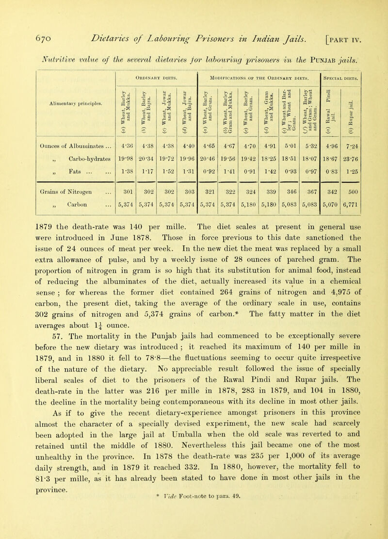 Nutritive value of the several dietaries for labouring ‘prisoners in the Punjab jails. Alimentary principles. Ordinaet diets. Modifications of the Ordinary diets. Special diets. . is (6) Wheat, Barley and Bajra. g « gee ' {d) Wheat, Jowar and Bajra. (a) Wheat, Barley and Gram. (6) Wheat, Barley Gram and Mukka. i (e) Wheat, Barley and Gram. (t?) Wheat, Gram and Mukka. (e) Wlieat and Bar- ley • Wheat and Gram. (/) Wheat, Barley j and Gram ; Wheat and Gram. (a) Rawal Pindi jail. d «e a Ounces of Albuminates ... 4-36 4-38 4-38 4-40 4-65 4-67 4-70 4-91 .5-01 5-32 4-96 7-24 „ Carbo-hydrates 19-98 20-34 19-72 19-96 20-46 19-56 19-42 18-25 18-51 18-07 18-67 23-76 „ Fats ... 1-38 1-17 1-52 1-31 0-92 1-41 0-91 1-42 0-93 0-97 0-83 1-25 Grains of Nitrogen 301 302 302 303 321 322 324 339 346 367 342 500 „ Carbon 5,374 5,374 5,374 5,374 5,374 5,374 5,180 5,180 5,083 5,083 5,070 6,771 1879 the death-rate was 140 per mille. The diet scales at present in general use were introduced in June 1878. Those in force previous to this date sanctioned the issue of 24 ounces of meat per week. In the new diet the meat was replaced by a small extra allowance of pulse, and by a weekly issue of 28 ounces of parched gram. The proportion of nitrogen in gram is so high that its substitution for animal food, instead of reducing the albuminates of the diet, actually increased its value in a chemical sense ; for whereas the former diet contained 264 grains of nitrogen and 4,975 of carbon, the present diet, taking the average of the ordinary scale in use, contains 302 grains of nitrogen and 5,374 grains of carbon.* The fatty matter in the diet averages about Ij ounce. 57. The mortality in the Punjab jails had commenced to be exceptionally severe before the new dietary was introduced ; it reached its maximum of 140 per mille in 1879, and in 1880 it fell to 78‘8—the fluctuations seeming to occur quite irrespective of the nature of the dietary. No appreciable result followed the issue of specially liberal scales of diet to the prisoners of the Rawal Pindi and Rupar jails. The death-rate in the latter was 216 per mille in 1878, 283 in 1879, and 104 in 1880, the decline in the mortality being contemporaneous with its decline in most other jails. As if to give the recent dietary-experience amongst prisoners in this province almost the character of a specially devised experiment, the new scale had scarcely been adopted in the large jail at Umballa when the old scale was reverted to and retained until the middle of 1880. Nevertheless this jail became one of the most unhealthy in the province. In 1878 the death-rate was 235 per 1,000 of its average daily strength, and in 1879 it reached 332. In 1880, however, the mortality fell to 81-3 per mille, as it has already been stated to have done in most other jails in the province. * Vide Foot-note to para. 49.