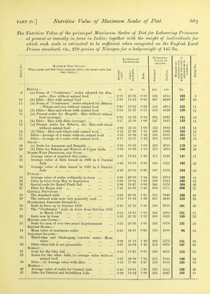 The Nutritive Value of the ‘principal Maximio^n Scales of Diet for Labouring Prisoners ai present or recently in force in India; together with the weight of individuals for vohich each sccde is estimated to he sufficient when computed on the English Local Prison standard, viz., 270 grains of Nitrogen for a body-weight of 145 Ihs. j 6 ; Maximum Diet Scales. When meat and fish form separate diets, the meat scale has been taken.] Alimentary I Principles. I Nutritive Value in GRAINS. W 23 t- O fe o ® ^ p a w d ' i 02 1 S ® ^ rO C3 , Carbo- j hydrates. CC I Nitrogen. id O 6 W S S ^ E 2 » 5 S S o ^ ^ ^ M 3 H ca O w p m w 'u Bengal— oz. oz. OZ. grs. grs. lbs. 9 (a) Iform of “Conference” scales adopted for Ben- galis—Rice without animal food 2-78 20-56 0-50 192 4814 103 9 10 (6) Ditto—Rice with animal food 2'91 19-22 0-63 201 4628 107 10 11 (a) Form of “ Conference ” scales adopted for Beharis —Wheat-and-rice without animal food 3-39 19-62 0-62 234 4814 125 11 12 (5) Ditto—Rice-and-wheat wuth animal food 3-52 18-27 0-75 243 4628 130 12 13 (a) Present scales for Bengalis—Rice without animal food (average) 3-82 24-23 0-84 264 5887 141 13 14 (6) Ditto—Rice with ditto (average) ... (a) Present scales for Beharis, etc. Rice-and-wheat without animal food 3-57 22-99 1-00 247 5645 132 14 15 4-66 22-50 1-00 3-22 5802 172 15 16 (6) Ditto—Rice-and-wheat with animal food... 4-42 21-26 1-16 305 5560 163 16 17 Ditto—Average of 4 scales without animal food 4-35 23-58 1-26 301 6057 161 17 18 Ditto—Average of 4 scales with animal food... 4T1 22-47 1-42 284 5815 152 18 19 Assam—■ (a) Scale for Assamese and Bengalis ... 3-23 18-65 1-00 223 4721 119 19 20 (6) Ditto for Beharis and Natives of Upper India ... 3-96 18-95 1-13 273 4994 146 20 21 North-West Provinces and Oudh— Average value of standard diet scales ... 3-98 19-56 1-16 -275 5128 147 21 22 Average value of diets issued in 1880 in 6 Central Jails 4-93 19-73 0-80 340 5257 182 22 23 Average value of diets issued in 1880 in 6 District Jails 4-45 20-00 0-69 307 5159 164 23 24 Punjab— Average value of scales ordinarily in force 4-38 20-00 1-34 302 5374 162 24 25 Ditto in force from May to September 4-88 19-04 1-09 336 5212 180 25 26 Special scale for Rawal Pindi Jail 4-96 18-67 0-83 342 5070 184 26 27 Ditto for Rupar Jail 7-24 23-76 ] -25 500 6771 268 27 28 Central Provinces— The standard scale 4-56 20-91 1-51 315 5646 169 28 29 The reduced scale now very generally used ... 4T3 18-10 1-36 285 4949 153 29 30 Hyderabad Assigned Districts— Scale in force up to October 1879 5T6 21-22 1-20 356 5738 191 30 31 The “Conference” scale in force from October 1879 to March 1881 3-53 19-15 1-04 244 4902 131 31 32 Scale now in force 4-05 20-22 1-32 280 5328 150 32 33 Mysore and Coorg— Scale for men of over two years’ imprisonment 3-55 20-56 1-61 245 5376 131 33 34 British Burma— Mean value of maximum scales 2-55 19-87 0-94 176 4780 94 34 35 Andaman Islands— Third-class and Chain-gang convicts’ scales—Mean value 4-09 21-13 1-49 282 5575 151 35 36 Ditto when fish is not procurable 3-97 24-94 1-45 274 6275 147 36 37 Bombay— Scale for the City Jail ... 3-03 15-57 0-81 209 4011 112 37 38 Scales for the other Jails, (a) average value without animal food 3-95 20-39 1-92 272 5544 146 38 39 Ditto—(6) Average value with ditto ... 3-39 17-69 2-27 234 5014 125 39 40 Madras— Average value of scales for Central Jails 3-40 19-04 1-80 235 5113 126 40 41 Ditto for District and Subsidiary Jails 3-39 18-52 1-89 234 5037 125 41