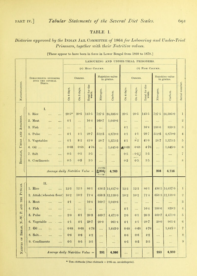 TABLE 1. Dietaries approved by the Indian Jail Committee of 1864 for Labouring and Under-Trial Prisoners., together with their Nutritive values. [These appear to have been in force in Lower Bengal from 1860 to 1879.] LABOURING AND UNDER-TRIAL PRISONERS. (a) Meat Coeumn. Inghedients entering Ounces. Nutritive value Ounces. Nutritive value INTO THE SEVERAL w Diets. £-• CQ CQ rS to ' B <! O Is 9 s be O O eO c? cd eo IS ® o> b£i p 6 O d < a d o ^ d d d O o H 2 o O O H O 01 1. 1. Rice 20-.5* 20-5 143-5 727-5 24,395-0 20-5 20-5 143-5 7-27-5 -24,396-0 1 u 2. Meat 4T 16-4 169-7 1,049-6 2 CO CO 3. Fish 4-1 16-4 188-6 859-3 3 Q <3 4. Pulse 4-1 4T 28-7 512-5 4,879-0 4-1 4-1 28-7 51-2-5 4,879-0 4 < \ 5. Vegetables 4T 8-2 41-0 28-7 1,373-5 4-1 8-2 41-0 28-7 1,373-5 5 6. Oil 0-68 0-68 4-76 1,645-0 i.0-68 0-68 4-76 1,645-0 6 CO M 7. Salt 0-5 0-.5 3-5 0-5 - 0-5> 3-5 7 o u 8. Condiments 0-5 0-5 3-5 0*5 0-5^ 3-5 8 pq ‘JIV3HS 1 Average daily Nutritire Value = ■1,2051 4,763 208 4,736 n II. <-> 1. Rice 12-3 12-3 86-1 436-5 14,637-0 12-3 12-3 86-1 436-5 14,637-0 1 D fL| 2. Attah(wheaten flour) 10-2 10-2 71-4 658-3 12,138-0 10-2 10-2 71-4 658-3 12,138-0 2 a H 3. Meat 4T 16-4 169-7 1,049-6 3 Q a 4. Fish 4-1 16-4 188-6 859-3 4 P-i 6. Pulse 2-0 6-1 26-3 469-7 4,471-0 2-0 6-1 26-3 469-7 4,471-0 5 6. Vegetable 4T 4T 28-7 20-0 961-4 4-1 4-1 28-7 20-0 961-4 6 pT <j . a ej W 7. Oil 0-68 0-68 4-76 1,645-0 0-68 0-68 4-76 1,645-0 7 8. Salt 0-6 0-6 4-2 0-6 0-6 4-2 8 O CO a > 9. Condiments 0-5 0-6 3-5 0-5 0-5 3-6 9 <1 Average daily Nutritive Val/ae = 251 4,986 253 4,959 1 ; {b) Pish Column. • Ten chiitaekB [One cLittack = 2’06 oz. avoirdupois].