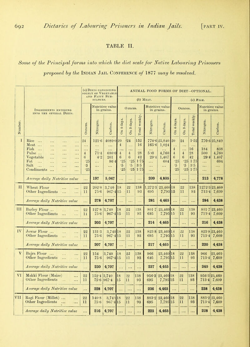 TABLE II. Some of the Principal forms into which the diet scale for Native Labouring Prisoners proposed by the Indian Jail Conference of 1877 may be resolved. 1 («) Diets consisting SOLELY OP Vegetable AND Fatty Sub- stances. ANIMAL FOOD FORMS OF DIET —OPTIONAL. (6) Meat. (e) Fish. Ingredients entering INTO THE SEVERAL DiETS. Nutritive value in grains. Ojnces. Nutritive value in grains. Ounces. Nutritive value in grains. Number. Ounces. o bfl O S Carbon. On 4 tlajs. On 3 days. Total vreekly. Nitrogen. Carbon. On 4 (lays. On 3 days. Total weekly. Nitrogen. Carbon. I Rice ... •24 121^6 4080^0 20 24 152 770-6 25,840 ■20 24 1-52 770 6 25,840 Meat ... 4 16 165-6 1,024 Fish ... 4 16 184 838 Pulse ... 4 7IT 680^0 4 4 28 500 4,760 4 4 28 500 4,760 Vegetable 6 4-2 201 6 6 42 29-4 1,407 6 6 42 29-4 1.407 Fat ■25 864 •25 •25 P75 604 ■25 ■25 1 75 604 Salt •5 •5 •5 3-5 *5 •5 3-5 Condiments ... ■25 ■25 •25 1-75 ■25 •25 1-75 1 Average daily Nutritive value 197 5,047 209 4,805 213 4,778 II Wheat Flour 22 202^8 3,740 18 22 138 1,272-3 23,460 18 22 138 1272-3 23,460 Other Ingredients 11 75'G 967^4 15 11 93 695 7,795 15 11 93 713-4 7,609 Average daily Nutritive value 278 4,707 281 4,465 284 4,438 ' III Barley Flour ... 22 127^8 3,740 18 22 138 801-7 23,460 18 22 138 801-7 ■23,460 i 1 Other Ingredients ... 11 75-6 967^4 15 11 93 695 7,795 15 11 93 713-4 7,609 Average daily Nutritive value 203 4,707 214 4,465 216 4,438 i Jowar Flour ... 22 13P3 3,740 18 22 138 823-8 23,460 13 22 138 823-8 23,460 ! Other Ingredients ... 11 76^fi 967^4 15 11 93 695 7,795 15 11 93 713-4 ' 7,609 A verage daily Nutritive value 207 4,707 217 4,465 220 4,438 V Bajra Flour ... 22 154 3,740 18 22 138 966 23,460 18 22 138 966 23,460 Other Ingredients 11 75^6 967-4 15 11 93 695 7,795 15 11 93 713-4 , 7,609 Average daily Nutritive value 230 4,707 237 4,465 240 4,438 VI Makki Flour (Maize) 22 152^4 3,740 18 22 138 956-3 23,460 18 22 138 956-3 23,460 Other Ingredients ... 11 75-6 967^4 15 11 93 695 7,795 15 11 93 713-4 7,609 Average daily Nutritive value 228 4,707 236 4,465 238 4,438 VII Ragi Flour (Millet) ... 22 140^8 3,740 18 22 138 883-2 23,460 18 22 138 883-2 -23,460 7,609 Other Ingredients 11 75-6 967^4 15 11 93 695 7,795 15 11 93 713-4 Average daily Nutritive value 216 4,707 225 4,465 228 4,438