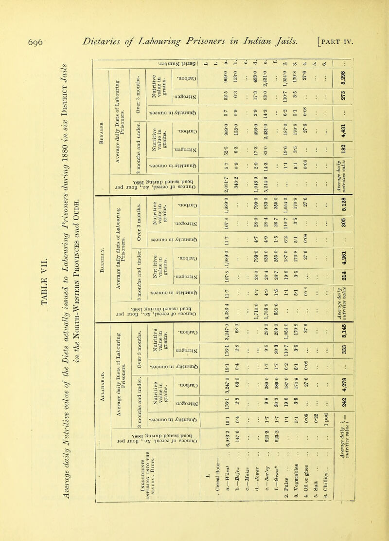 Average daily Nutritive value of the Diets actually issued to Labouring Prisoners during 1880 in six District Jails in the North-Western Provinces and Oudh. 2 a Q g Nutritive value in grains. p p op p p p Ci CO . CO Ah . 0 05 n-( * ^ ^ 0 i-H N 1-T ■uaSoJc;;;q wo : t>. M : 0 CO t 1 : 10 • r-H 00 • rH ... 00 t-*. C5 . 05 CO . W 0 UO 0 • W • CD U5 0 • Nutritive value in grains. 969-0 153-0 493-0 187-0 170-8 ic CO . CO 0 CO p . . . w cb • t.. • 05 CO • • • 10 .-H CO rH ■saouno '088T Snunp penssi pB0q jsd jmop ‘-o:y qBaaao jo saonno 2 ^ ■t? tD ^ > ■aaSojqK •S3auno ui •fc 9 to •rf 2.3 ^ g -saoimo m *0881 Smjnp penssi pBeq jad anop ‘•o5y ‘i'B8j;0o JO seounQ I .2 Q ° W cfl .^•9 cn •ts o g a c3 bo •uoq^'BO •neSo.ijT>j •saouno ui > 9 ^ .Jh <D C ^,9’ce ^ K •uoqjBO ■ aaSo •saoano ui '0881 Supnp pangs; puaq .lad juoq ‘-0:5'‘;uaj;ao jo'saonno S g S 2 a ” . -*5 O “ s HH f*' Ss be <D >