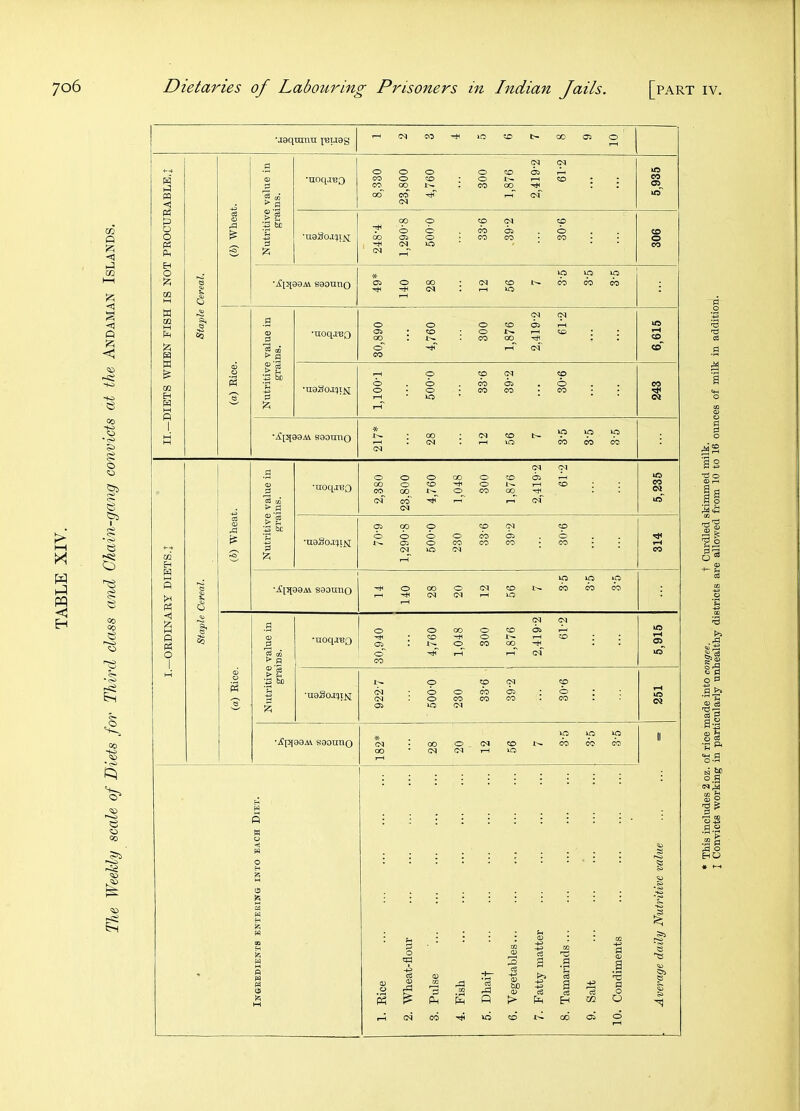 The Weekly scale of Diets for Third class and Chain-gang convicts at the Andaman Islands. >1 'u 43 bfl •na^OAcji^ > 43 b£ !2; •uoSoa^i^ *i!pf9aA\ saouno rd This includes 2 oz. of rice made into congee. t Curdled skimmed milk. Convicts working in particularly unhealthy districts are allowed from 10 to 16 ounces of milk in addition.