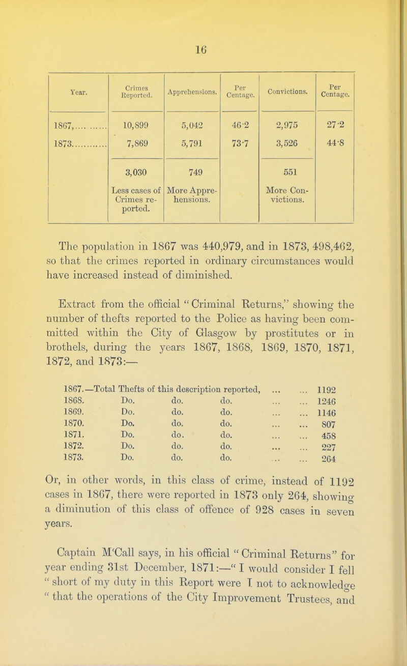 IG Year. Crimes Reported. Apprehensions. Per Centage. Convictions. Per Centage. 1SG7, 10,899 5,042 46-2 2,975 27-2 1873 7,869 5,791 73-7 3,526 44-8 3,030 749 551 Less cases of More Appre- More Con- Crimes re- hensions. victions. ported. The population in 1867 was 440,979, and in 1873, 498,462, so that the crimes reported in ordinary circumstances would have increased instead of diminished. Extract from the official “ Criminal Returns,” showino- the number of thefts reported to the Police as having been com- mitted within the City of Glasgow by prostitutes or in brothels, during the years 1867, 1868, 1869, 1870, 1871, 1872, and 1873:— 1867.- —Total Thefts of this descrijition reported, ... 1192 1868. Do. do. do. ... 1246 1869. Do. do. do. ... 1146 1870. Do. do. do. ... 807 1871. Do. do. do. ... 458 1872. Do. do. do. 227 1873. Do. do. do. ... 264 Or, in other words, in this class of crime, instead of 1192 cases in 1867, there were reported in 1873 only 264, showing a diminution of this class of offence of 928 cases in seven years. Captain M'Call says, in his official “ Criminal Returns” for year ending 31st December, 1871:—“ I would consider I fell “ short of my duty in this Report were T not to achuovvledge “ that the operations of the City Improvement Trustees, and
