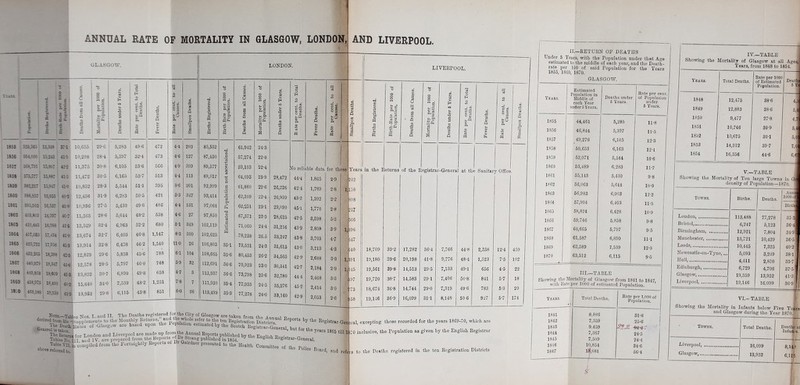 . ANNUAL RATE OF MORTALITY IN GLASGOW, LONDON, GLASGOW. -XAiS. e I *5 x t ~ c h. a o o o © e 73 £■§• 7 »—i 3 s TO N o O u © 73 a 0 m 5 a © Q Rate per cent, to Total Deaths. Fever Deaths. Rate per cent, to- all Causes. Smallpox Deaths. Births Registered. Birth-Rate per 1000 of Population. Deaths from all Causes. Mortality per 1000 of Population. Deaths under 5 Years. ! R ate per cent, to Total Deaths. Fever Deaths. Rate per cent, to all Causes. Smallpox Deaths. 1855 359,365 ; 13.348 37 T 10,655 29-6 5,2S5 49-6 472 4-4 203 85,532 61,942 24-3 1856 361,000 15,243 41-5 10,298 28-4 5,o9 / 52-4 473 4-6 127 87,430 © 0 57,274 22-0 | 16-57 • ■ 15.807 42-2 11,375 30-8 6,105 53-6 566 4-9 399 89,577 Sh © O m 59,103 22-4 Ilo reli ible data for th 3se m Years 1858 375,577 ! 15.887 41-5 11,472 30-5 6,163 53-7 613 4-4 113 89,012 o 64,093 23-9 28,472 44-4 1.865 2-9 242 1859 382,217 15,947 41-0 10,832 28-3 5,544 51-1 395 3-6 201 92,999 0 C) 61,860 22-6 26,226 42-4 1,789 2-8 i, 158 1860 388,857 15,953 40-2 12,436 31-9 6,283 50-5 421 8-3 347 93,414 3 62,309 22-4 - 26,939 43-2 1,392 2-2 398 1861 395,503 16,537 41-8 10,936 27-5 5,430 49-6 486 4-4 131 97,064 3 Ph 62,251 23-1 29,090 45-1 1,770 2-8 217 1862 403,803 16,397 40\ 11,565 28-6 5,644 48-2 538 4-6 27 97,850 © 67,371 23-5 28,625 42-5 3,598 5-3 366 1863 410,443 16,988 41-5 13,329 32-4 6,963 52-2 680 61 349 102,119 a ca 71,060 24-4 31,216 43-9 2,808 3-9 i, )96 1864 417,083 17,134 41-9 13,674 32-7 6,403 46-8 1,147 8-3 300 102,625 78,238 26.5 33,247 43-8 3,703 4-7 547 1865 423,723 17.956 42-3 13,914 32-8 6,428 46-2 1,540 11-0 26 106,803 35-1 73,531 24-3 31,615 43-0 3,213 4-3 540 1866 432,265 18,288 42-3 12,829 29-6 5,858 45-6 788 6-1 104 108,665 35-6 80,453 26-2 34,565 42-9 2,688 3-3 i 1867 440,979 18,347 . 416 12,578 28-5 5,797 46-0 748 5-9 32 112,691 36-6 70,923 23-0 30,341 42-7 2,184 2-9 >45 1868 449,808 18,609 41-3 13,832 30-7 6,890 49-8 658 47 3 113,937 36-6 73,798 23-6 32,780 44-4 2,468 3-3 \()7 1869 458,973 18,490 40-2 1 5,64 0 34-0 7,539 48-2 1,231 7*8 7 111,930 36-4 77,933 24-5 35,276 45-2 2,414 2-0 18'. 0 468,189 19,359 41-3 13,952 29-8 6,115 43-8 851 60 26 113,499 35-3 77,278 24K) 33,160 42-9 2,053 2-6 !73 158 LONDON. ^'ote.—1Tables Nos. I. and II. The x/eam K ^eteral 13 taken. i ables-Sos. X. ana n. ***« derived from Li* -‘RupplemeEts to the Monthly ivcuu.m The Oca* Bates of Glasgow are based upon r the Segistrar-Gen r tbe years 1865 till it AND LIVERPOOL. LIVERPOOL. ’G> © rt m A o M o © ca o o CD 0 a.2 ® 4$ n a o * £h «§• CO P d f-4 A o3 © M p the Returns -I a <u O H 53 g ts o a, ■.p a o <1 W a <a 0, ID U M 3 ,§ <D P M o a c8 s 18,709 19,180 19,561 19,720 18,674 19,116 39-2 39-6 39-8 38-7 30-8 36-9 of the Registrar-General at the Sanitary Office. 17,282 20,198 14,513 14,583 14,744 16,099 36-4 41-8 29-5 291 29-0 31-1 7,766 9,776 7,133 7,406 7,319 8,148 44-8 48- 4 49- 1 50- 8 49- 6 50- 6 2,338 1,523 656 841 783 927 12-4 7-5 4- 5 5- 7 5-3 5-7 459 102 22 18 20 174 - ■ is taken . -^rar-txeneral, but for the The Returns for London and Liverpool are made P Annual Reports published by the English T?PD.:.f „ TaV.es \o ITT aid IV are prepared from the Depot ts of.Di Stiang published in 1851 ^ ° bl1 Registrar-General. T„v,. 1U- - •• ,4-^ the Fortnightly Reports of Dr Gairduer presented to theHealth Committee of the P v “Ce Eoai'd, and refejrs to the aao.es .No. III. and IV. are Table VII.is compiled from above referred to ■al, excepting those recorded for the years 1869-70, which are !70 inclusive, the Population as given by the English Registrar Deaths registered in the ten Registration Districts II.—RETURN OF DEATHS Under 5 Years, with the Population under that Age estimated to the middle of each year, and the Death- rate per 100 of said Population for the Years 1855, 1860, 1870. GLASGOW. Years. Estimated Population in Middle of each Year under 5 Years. 1855 1856 1857 1858 1859 1860 18G1 1862 1863 1864 1865 1866 1867 1868 1869 1870 Deaths under 5 Years. 44,461 46,844 49,276 50,653 52,071 53,189 55,143 56,063 66,983 57,904 58,824 59,746 60,665 61,587 62,589 63,512 Rate per cent., of Population under 5 Years. 5,285 5,397 6,105 6,163 5,544 6,283 5,430 5,644 6,963 6,103 6,428 5,858 5,797 6,890 7,539 6,115 11-8 11- 5 12- 3 121 10-6 11- 7 9-8 10-0 12- 2 11- 5 10-9 9-8 9-5 111 12- 0 9-6 III—TABLE Showing the Mortality of Glasgow from 1841 to 1847 with Rate per 1000 of estimated Population. ’ Years. Total Deaths. 1 Rate per 1,000 of Population. 1841 8,886 31-6 j 1842 7,359 25-6 1843 9,459 2J.JZ wt-f 1844 7,367 24-5 1845 7,509 , 24-4 1846 10,854 34-6 1847 18,081 l 1 56-4 i IV—TABLE Showing the Mortality of Glasgow at all Ages, Years, from 1848 to 1854. Years. 1848 1849 1850 1851 1862 1853 1854 Total Deaths. Rate per 1000 of Estimated Population. Deatht 5 Y< 12,475 38-6 4,3 12,883 38-6 5,4 9,477 27-8 4,7 10,746 30-9 5,4| 10,675 30-1 5,0 14,312 39-7 7,0 16,356 44-6 6,6 V—TABLE Showing the Mortality of Ten largo Towns in G density of Population—1870. Towns. Births. Deaths. Annu 1000 of Birth London, 113,488 77,278 35 3 Bristol 6,247 5,123 36-1 Birmingham 12,921 7,804 34-9. Manchester, 13,721 10,429 36-5 Leeds 30,445 7,325 40-2 Newcastle-on-Tyne,... 5,093 3,209 38-1 iruii, 4,411 2,850 33-7 1 Edinburgh, 6,729 4,706 37-6 (1, Glasgow. 19,359 13,952 41'3 Liverpool, 19,146 16,099 36-9 ] VI— TABLE Showing the Mortality in Infants below Five Years and Glasgow during the Year 1870. Towns. Total Deaths. Liverpool 16,099 GIa3S°w, 13,952 - Deaths of Infan. s. 8,14! 6, llfi
