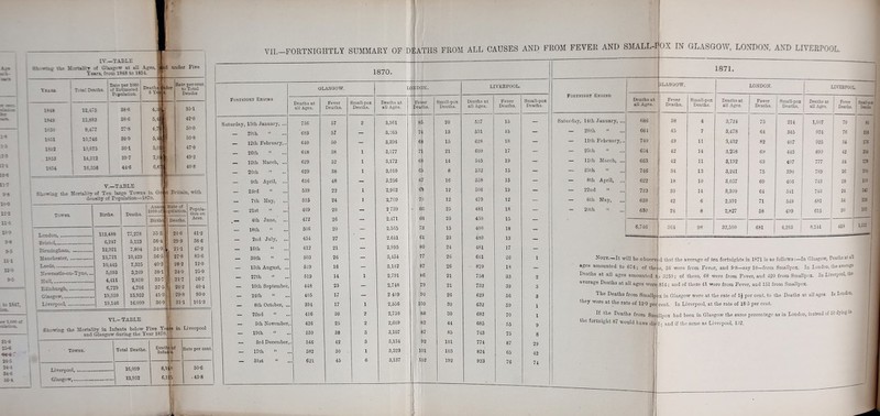 1 -5 12-2 9-0 11-1 12-j 1847 31-5 24-5 244 aC-4 IT.—TABLE : . _ M.rti'iTT of Glasgow at all Ages, Tears, from 184S to 1854. nd under Five — Tilts Bate per 1000. :i' Deaths. of Estimated Population. 3 1 e* 1H5 1849 1830 1851 1832 1853 1854 12,475 12.883 9.477 10,746 10,675 14,312 16.356 38*6 38-6 27-8 30-9 30-1 39*7 44-6 , Bate percent, nder t0 Total Deaths 4.o| 5,4 4.1 5,4 5.01 7.01 6.61 35-1 42-0 50-0 50-8 47-0 49-2 40-8 V.—TABLE SLr-ving the Momlitv of Ten large Towns in Gri density of Population—1870. t Britain, with TOWS'S- Births. Deaths. Annul 1000 ofl Births Bate of isolation. Deaths. Popula- tion on Acre. London, 113,488 77,278 35 3 24-0 41-2 Bristol,... 6,247 5,123 36-4 29-9 36-6 Birmingham, ............ 12,921 7,804 34-9. 21T 47-2 Manchester, 13,721 10,429 36-51 1 27'8 83-6 Leeds, 10,445 7,325 40-2 J | 28-2 12-0 Tewcastle-on-Tyne,... 5,093 3,209 38T 24-0 25-0 Hull, 4,411 2,850 33-7 21-7 36-7 Hdinburgh, 6,729 4,706 37-5 \\ 26-2 40-4 Glasgow, 19,359 13,952 41-3 29-8 93-0 Liverpool, 19,146 16,099 36-9 SIT 101-3 VI.- TABLE r Showing the Mortality in Infants below Five Tears in Liverpool and Glasgow daring the Year 1870. Towns. Total Deaths. 1 Death* of InfaQ-.e. Bate per cent. Liverpool, 16,099 8,143 50-6 Glasgow 13,952 6,1® -43-8 VII. -FORTNIGHTLY SUMMARY OF DEATHS FROM ALL CAUSES AND FROM FEVER AND SMALL-FOX IN GLASGOW, LONDON, AND LIVERPOOL. 1870. Fortnight Ending GLASGOW. LONDON. LIVERPOOL. Deaths at all Ages. Fever Deaths. Small-pox Deaths. Deaths at all Ages. Fever Deaths. Small-pox Deaths. Deaths at all Ages. Fever Deaths. Small-pox Deaths. Saturday, loth January, ... 736 57 2 3,361 85 20 557 15 — — 29th “ 683 57 — 3,265 74 13 531 15 — — 12th February,.. 640 50 — 3,396 68 15 628 18 — — 26th “ 648 38 1 3,577 71 21 609 17 — — 12th March, ... 629 52 1 3,172 68 14 545 19 — — 26th 629 38 1 3,010 65 8 532 15 — — 9th April, ... 616 48 — 3,256 67 16 558 15 — — 23rd 539 22 1 2,962 68 12 506 19 — — 7 th May, 525 24 1 2,709 7,0 12 479 12 — — 21st “ 469 20 — 2 739 66 25 481 18 . — % — 4th June, 472 26 — 2,471 66 23 450 15 — — 18th “ 506 20 — 2,565 73 15 400 18 | — — 2nd July, 454 27 — 2,641 61 23 480 13 — — 16th “ 412 21 — 2,995 80 24 481 17 — — 30th “ 503 26 — 3,454 77 26 661 26 i — 13th August, ... 519 16 — 3,142 87 26 819 18 — — 27th “ 519 14 1 2,791 86 21 758 33 2 — 10th September, 448 23 — 2,748 79 21 732 39 3 1 to C? 405 17 — 2 409 90 26 629 56 3 — 8th October, .. 394 17 1 2,656 100 30 632 59 1 — 2'2nd “ 416 30 2 2,750 88 30 682 70 1 — 5th November, 426 25 2 2,609 82 44 685 55 9 — 19th “ 530 38 3 3,107 87 85 743 75 8 — 3rd December, 546 42 3 3,134 92 101 774 87 29 — 17th “ 582 30 1 3,323 101 105 824 65 42 — 3lst “ 621 45 6 3,137 102 192 923 76 74 1871. gut Ending JLASGOW. LONDON. LIVZBPOOL Deaths at all Ages. Fever Deaths. Small-pox Deaths. Deaths at all Ages. 1 Fever Deaths. Small-pox j Deaths. Deatha at ! all Age3. ! Fever Dtrathj. SnoB-pcx Deadis. 14th January, ... 686 38 4 3,724 75 214 1,007 70 83 28th “ 661 45 7 3,478 64 345 974 76 113 lltli February,., 740 49 11 3,432 82 407 925 54 176 25th “ 634 42 14 3.258 69 445 890 42 234 11th March, ... 663 42 11 3,192 63 407 tit 34 178 25th “ 746 34 13 3,241 75 390 789 26 200 8th April, 622 18 10 3.057 60 406 743 28 130 22nd 11 723 30 14 3,300 64 541 743 ■24 142 6th May, 638 42 6 2,991 71 549 681 54 129 20th « 630 24 8 2,827 58 499 615 30 102 6,746 364 98 32,500 681 4,203 8,144 418 1,512 — Inote.—It will be observ -d that the average of ten fortnights in 1871 is as follows:—In Glasgow, Deaths at 1 i ages amounted to 674; of the e, 36 were from Fever, and 9-8—say 10—from Smallpox. In London, the average Deaths at all ages amounted 0 3250; of these, 68 were from Fever, and 420 from Smallpox. In Liverpool, the average Deaths at all ages were 814; and of these 41 were from Fever, and 151 from Smallpox. o ix in Glasgow were at the rate of 1J per cent, to the Deaths at all ages. In London, they were at the rate of 12-9 pot cent. In Liverpool, at the rate of 18 5 per cent. If the Deaths from Smallpox had been in Glasgow the same percentage as in London, instead of 10 dying in The Deaths from Smallp ■vere at the rate of 12-9 p61 If the Deaths from Sm the fortnight 87 would have die 1; and if the same as Liverpool, 132. A.