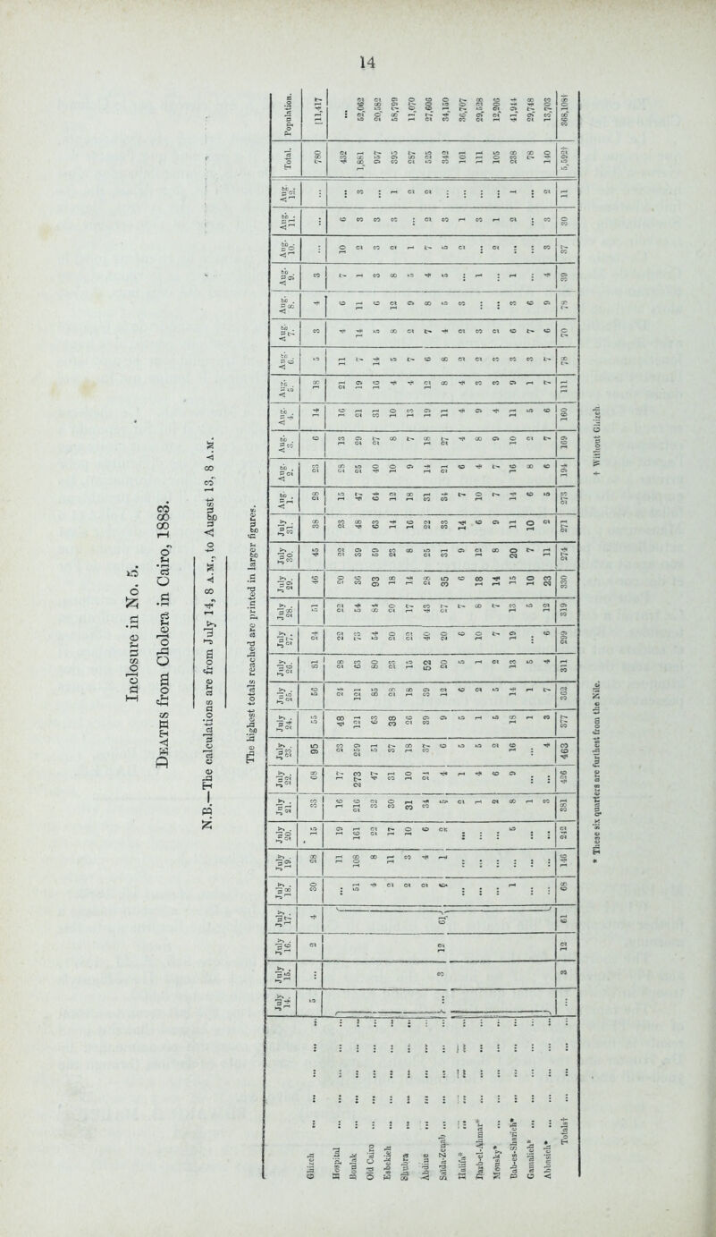 Deaths from Cholera in Cairo, 1888. These six quarters ore furthest from the Nile. t Without Gliirch