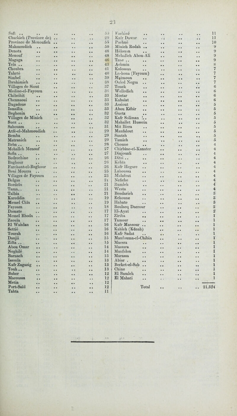 Cbarkieh (Province de) 29 Kafr Da war 11 Province de Menoufieh 55 Paclme # * 10 Mahmondieh 50 Minieb Rodab .. 9 Denota 48 Helouan . , 9 Menouf 48 Meballeh Abou-Ali • • 9 Magaga 46 Tane .. • • • • 9 Tela .. 43 Achmin .. . , , • • 8 Cko ubra 41 Ivolossua 7 Tahrte 40 La-hona (Fayoum) # m 7 Simbel 39 Mijimoun .. c • • • 7 Ibrabimieh 38 Ouled Negm • • 7 Villages de Siout 37 Touck • • 6 Medine-el-Favoura 36 Welledieh # * • • 6 Cbibrihit .. 33 Mostar # # • • 6 Chennaoui 33 Kabai'at • • • • 6 Dagadous 33 Assiout • • 5 Ismailia 33 Abou Kebir • • 5 Begbenin 32 Guetz .. , . , , 5 Villages de Minieb 32 Kafr Soliman !.. • • 5 Suez .. 32 Mahallet Hussein • • • • 5 Sabouam 31 Mit Birra • • 5 Atfe-el-Mabmoudieh 29 Manfalout • • • • 5 Bemba 29 Santah • • • % 5 Matranicb 29 Tamieh .. , , • • 5 Beba .. 28 Choune • • 4 Meballeh Menouf 27 Chii-bine-el-Kanater • * • • 4 Sofia .. 27 Dinjouali # , 4 Bedrechine • « 26 Ditsi .. # # . , 4 Bagbour 26 Kehia * 4 Farchant-el-Bagbour 26 Kafr Ilegare , , 4 Beni Mourra .. 25 Lahoussa 4 Villages de Fayoum 2S Malafout , * 4 Belgas 2i Nefiche • • 4 Bordein 21 Rumleb 4 Tama.. 21 Westa .. 4 Talbia 21 Bendarieh 3 Kareddin 19 Echoune 3 Memel Ch'ia .. 19 Habate # * 3 Fayoum 18 Boulacq Dacrour • • , , 2 Damate 17 El-Ay at • • # 0 2 Memel Rhoda .. 17 Ziriba .. 1 Zaouia 17 Tamour .. . _ 1 El Wa’ndan 16 Kafr Mansour .. # m # * 1 Settie 16 Kahleb (K5nah) # # 1 Tourab 16 Kafr Sadat .. . # , 1 Danjii 15 Manfouma-el-Chibin # # 1 Zifta .. 15 Maesra # # • • 1 Abou Omar 14 Massara • • 1 Neghile 14 Maufalon 1 Barnacb .. 13 Marassa . # 1 l8Son'ia 13 Abiar . # # # , 1 Kafr Zagazig .. 13 Berket-el-Sab .. • • 1 Toub.. 13 Chine • • 1 Bober 12 El Bamleh • • 1 Macoussa .. 12 El Mahati * 1 Metia 12 Port-Said 12 Total # , # m 21,524 Tahta .. 11 r'