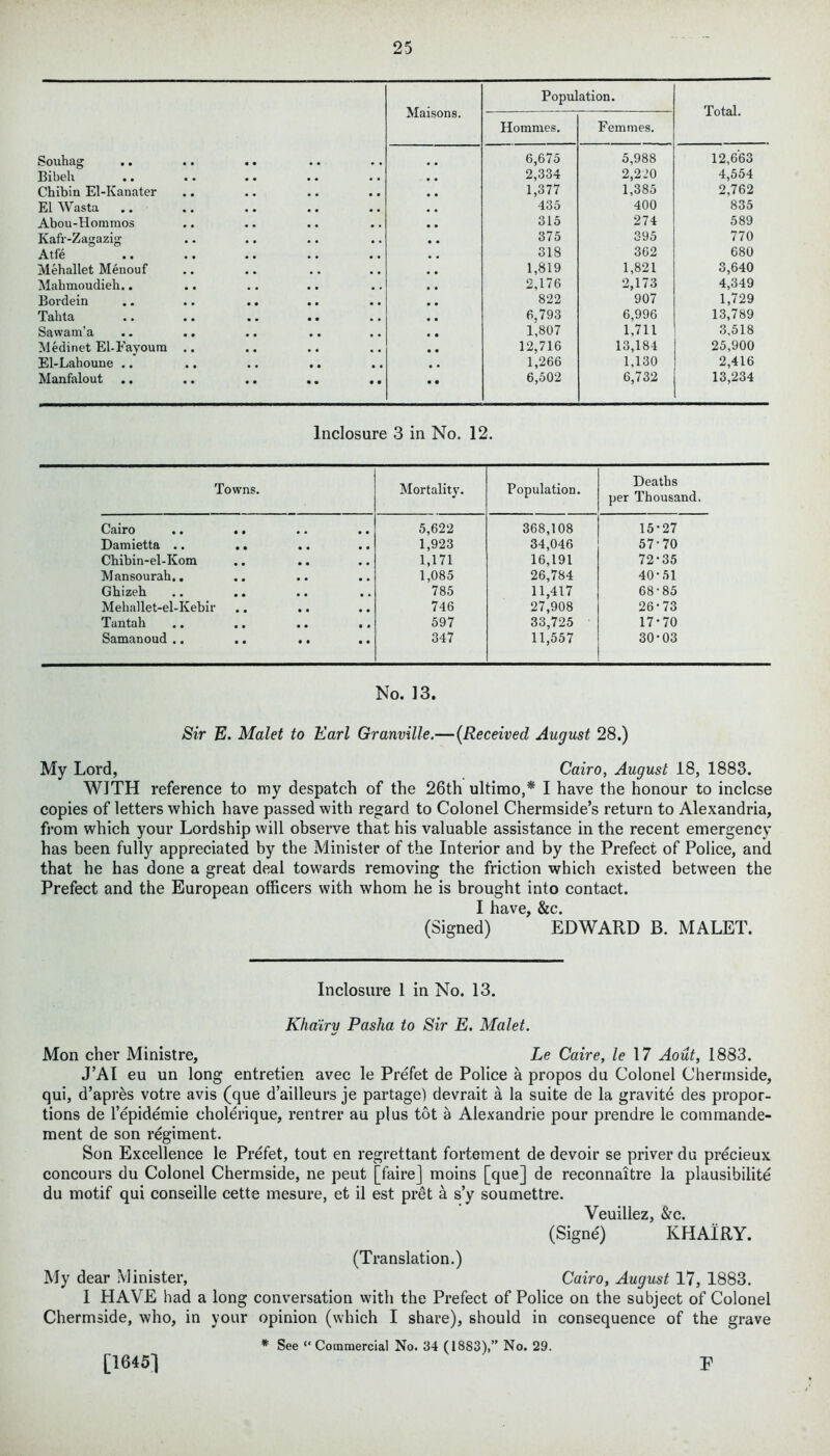 Population. Maisons. — Total. Homines. Femmes. Souhag 6,675 5,988 12,663 Bibeli 2,334 2,220 4,554 Chibin El-Kanater 1,377 1,385 2,762 El Wasta 435 400 835 Abou-Hommos 315 274 589 Kafr-Zagazig 375 395 770 Atfe 318 362 680 Meballet Menouf 1,819 1,821 3,640 Mabmoudieb.. 2,176 2,173 4,349 Bordein 822 907 1,729 Tabta 6,793 6,996 13,789 Sawam'a 1,807 1,711 3,518 Medinet El-Fayoum 12,716 13,184 25,900 El-Lahoune .. 1,266 1,130 2,416 Manfalout .. 6,502 6,732 13,234 lnclosure 3 in No. 12. Towns. Mortality. Population. Deaths per Thousand. Cairo 5,622 368,108 15-27 Damietta .. 1,923 34,046 57-70 Cbibin-el-Kom 1,171 16,191 72-35 Mansourab.. 1,085 26,784 40-51 Gbizeb 785 11,417 68-85 Mehallet-el-Kebii 746 27,908 26-73 Tantah 597 33,725 17-70 Samanoud .. 347 11,557 30-03 No. 13. Sir E. Malet to Earl Granville.—{Received August 28.) My Lord, Cairo, August 18, 1883. WITH reference to my despatch of the 26th ultimo,* I have the honour to inclose copies of letters which have passed with regard to Colonel Chermside’s return to Alexandria, from which your Lordship will observe that his valuable assistance in the recent emergency has been fully appreciated by the Minister of the Interior and by the Prefect of Police, and that he has done a great deal towards removing the friction which existed between the Prefect and the European officers with whom he is brought into contact. I llclV0 (Signed) ’ EDWARD B. MALET. Inclosure 1 in No. 13. Khdiru Pasha to Sir E. Malet. Mon cher Ministre, Le Caire, le 17 Aout, 1883. J’AI eu un long entretien avec le Prefet de Police a propos du Colonel Chermside, qui, d’apres votre avis (que d’ailleurs je partage) devrait a la suite de la gravite des propor- tions de l’epidemie cholerique, rentrer au plus tot a Alexandrie pour prendre le commande- ment de son regiment. Son Excellence le Prefet, tout en regrettant fortement de devoir se priver du precieux concours du Colonel Chermside, ne peut [fairej moins [que] de reconnaitre la plausibilite du motif qui conseille cette mesure, et il est pret a s’y soumettre. Veuillez, &c. (Signe) KHAIRY. (Translation.) My dear Minister, Cairo, August 17, 1883. I HAVE had a long conversation with the Prefect of Police on the subject of Colonel Chermside, who, in your opinion (which I share), should in consequence of the grave * See “ Commercial No. 34 (1883),” No. 29. [1645] P