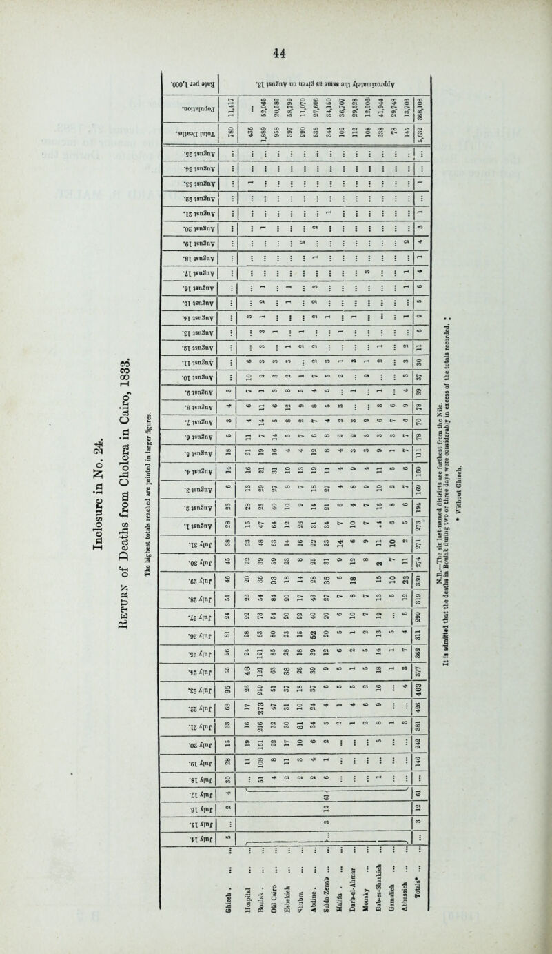CO eo 00 o 'U 3 O <n 6 £ a •pH o t~ 0 M O >■ < o d Cj o o -a O a o fH ej <D P O a p H w p 'OOO'I »1«H •gX xsnSny no usai3 ee amts 0I[1 iCpxBiuiiOiddy id 04 O* 0 0 0 & CO to 3 CD CO •noi}R|ndo<i of 0 04 CD to 0 CO t-f 04 CO N CO »o_ 03 04 Cl n C3_ t-j 03 Cl cef 0 CO 0 CO •«nwa w°x O 00 CO 3 1,889 CO 03 t- Ok CO 0 Ok 04 an CO to 5 CO 04 O 04 00 0 CO 00 CO 5,632 '9Z X«n3ny 1 1 : ’\Z -jsnSny 1 * | i i i 1 1 , 1 1 1 1 , , i 1 * 'SZ ?sn3ny | : h 'ZZ x>n8ny M ‘ * * i • « * *.* * * * * ‘IS isniny 1 1 * 'OS *sn3ny | j 1 « - : C4 : : eo *611™3ny 1 « 04 ■tf '81 isn3ny 1 * 1 « - - ■L\ xsnSny 1 * 1 * - *9t ^snSny 1 * - : CO : : : : : r* CO '9X isu3ny * : 04 : : 04 : : : t 5 10 •f X }sn3ny 1 ” - : : : 04 : - : * * - 03 •gl jsnSny s CO - - - : CO 'Zt xsnSny « eo : - 04 04 i - i 04 2 *XX isnSny CO CO CO CO 04 CO - CO 04 CO 0 CO 'OX }sn3uy 04 eo 04 to 04 04 eo CO '6 jsn3ny  eo CO - -f to - yfi 03 co '8 jen3ny yp CO co 04 C3 CO to CO CO O 03 00 tH. ’l isnSny CO ■aft 10 CO 04 y* 04 eo O* CO t'- CO 0 •9 xsnSny a •*#« - t~* CO CO 04 04 CO co eo 00 •g ^snSny CO 04 O co Cl 00 CO CO 03 t- 3 ’X xtn3ny CO 04 CO O 2 03 3 03 s to co 0 CO 2 )sn3ny CO eo 03 Cl o- 04 CO C- CO l- 01 CO C3 0 04 03 CO •5 !jsnSny co (M 00 04 a § 0 03 04 CO -<f CO CO CO 03 CO 3 Ht 04 OO 0 0 *“ co 04 'IS ^lnf 00 CO co 04 00 eo co CO 04 Cl CO CO CO 03 a 0 M 04 •OS ^lnf U) H* c» 03 CO 03 to 04 CO 04 CO 03 04 r—< CO r-H t— 04 •60 Jt|nf CO 0 CM CO CO CO 03 GO 3 Cl in CO CO 00 tO 0 CO CN 0 CO *8S Anf to 04 to 00 04 rH -f 04 CO ■is i|nf ci 04 04 CO Hi O 04 04 04 0 t* O <0 0 l> 03 CO 03 03 04 9S i|»f | 00 00 04 eo CO O 00 CO 04 2 C9 0 O 04 to - 04 CO to y* CO 1 •ss Anf | CO 10 Cl 04 U3 00 00 04 CO 03 co 04 CO 04 •<#» 04 CO co •XZ Xitif 3 04 co CO CO CO •S3 iinf | in 03 eo 04 03 04 to CO 00 t- CO O to 04 0 * ■tf CO CO ■cj« -SS ilr | 00 CO CO <N N CO 0 04 - CO 03 : CO 1 •is ipir | CO CO O co 04 CO 0 CO CO CO m 04 - 04 CO rH CO CD CO •os 4«r | 10 03 0 04 04 O- 0 co 04 : * “ 5 04 04 •6i ip>r 30 04 a 00 0 CO CO t#* - 5 • O •81 i|nf 8 : to *■* 04 04 04 CO - *1 : V -- J 1 it ii«f * 3 CO ■91 ii«r  2 04 •91 *lnf « ” CO ■»X Atif .» | : r - v_l s : 1 s : -c * Ghizeh . Hospital Boulak . Old Cairo •a 43 3 X W CS 3 3 x (f 4) d ’•B Xi M -3 a g N at r3 I CA Halifa . CO e <1 ■a o3 P Mousky 3 c3 XX CO <5 x> Cl a Gamaliel! X w <n 3 Totals* , N.B.—The six last-named districts are fartliest from the Nile. It is admitted that the deaths in Boulak during two or three days were considerably in excess of the totals recorded. • Without Ghizeh.