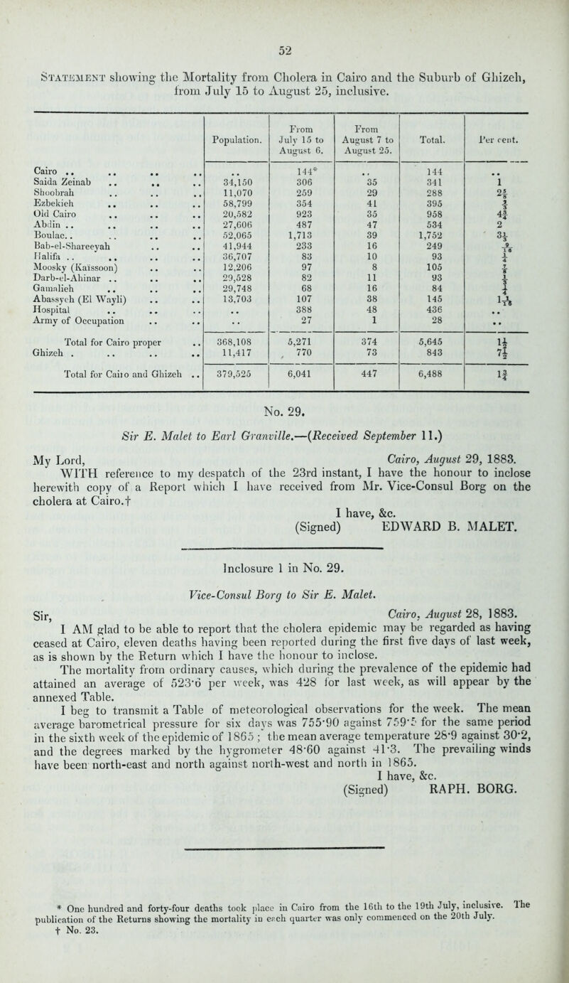 Statement showing the Mortality from Cholera in Cairo and the Suburb of Ghizeh, from July 15 to August 25, inclusive. Population. From July 15 to August 6. From August 7 to August 25. Total. Per rent. Cairo .. ,. .. 144* 144 Saida Zeinab .. .. 34,150 306 35 341 1 Shoobrah 11,070 259 29 288 2*. Ezbekieh 58,799 354 41 395 x Old Cairo 20,582 923 35 958 4f Abdin .. 27,606 487 47 534 2 Boulac.. 52,065 1,713 39 1,752 3i Bab-el-Shareeyah 41,944 233 16 249 9 Ilalifa .. ,. 36,707 83 10 93 JL Moosky (Kaissoon) 12,206 97 8 105 7 ¥ Darb-el-Ahinar .. 29,528 82 11 93 1 Gamalieh .. 29,748 68 16 84 i Abassyeh (El Wayli) 13,703 107 38 145 Hospital • . 388 48 436 • • Army of Occupation •• 27 1 28 • • Total for Cairo proper 368,108 5,271 374 5,645 Ghizeh . 11,417 770 73 843 4 Total for Caiio and Ghizeh •• 379,525 6,041 447 6,488 if No. 29. Sir E. Malet to Earl Granville.—(Received September 11.) My Lord, Cairo, August 29, 1883. WITH reference to my despatch of the 23rd instant, I have the honour to inclose herewith copy of a Report which I have received from Mr. Vice-Consul Borg on the cholera at Cairo.f I have, &c. (Signed) EDWARD B. MALET. Inclosure 1 in No. 29. Vice-Consul Borg to Sir E. Malet. Sir> Cairo, August 28, 1883. I AM glad to be able to report that the cholera epidemic may be regarded as having ceased at Cairo, eleven deaths having been reported during the first five days of last week, as is shown by the Return which I have the honour to inclose. The mortality from ordinary causes, which during the prevalence of the epidemic had attained an average of 523'd per week, was 428 for last week, as will appear by the annexed Table. I beg to transmit a Table of meteorological observations for the week. The mean average barometrical pressure for six days was 755*90 against 759*5 for the same period in the sixth week of the epidemic of 1865 ; the mean average temperature 28*9 against 30*2, and the degrees marked by the hygrometer 48*60 against 4L3. The prevailing winds have been north-east and north against north-west and north in 1865. I have, &c. (Signed) RAPH. BORG. * One hundred and forty-four deaths took place in Cairo from the 16th to the 19th ^uly, inclusive. Ihe publication of the Returns showing the mortality in each quarter was only commenced on the 20th July, t No. 23.