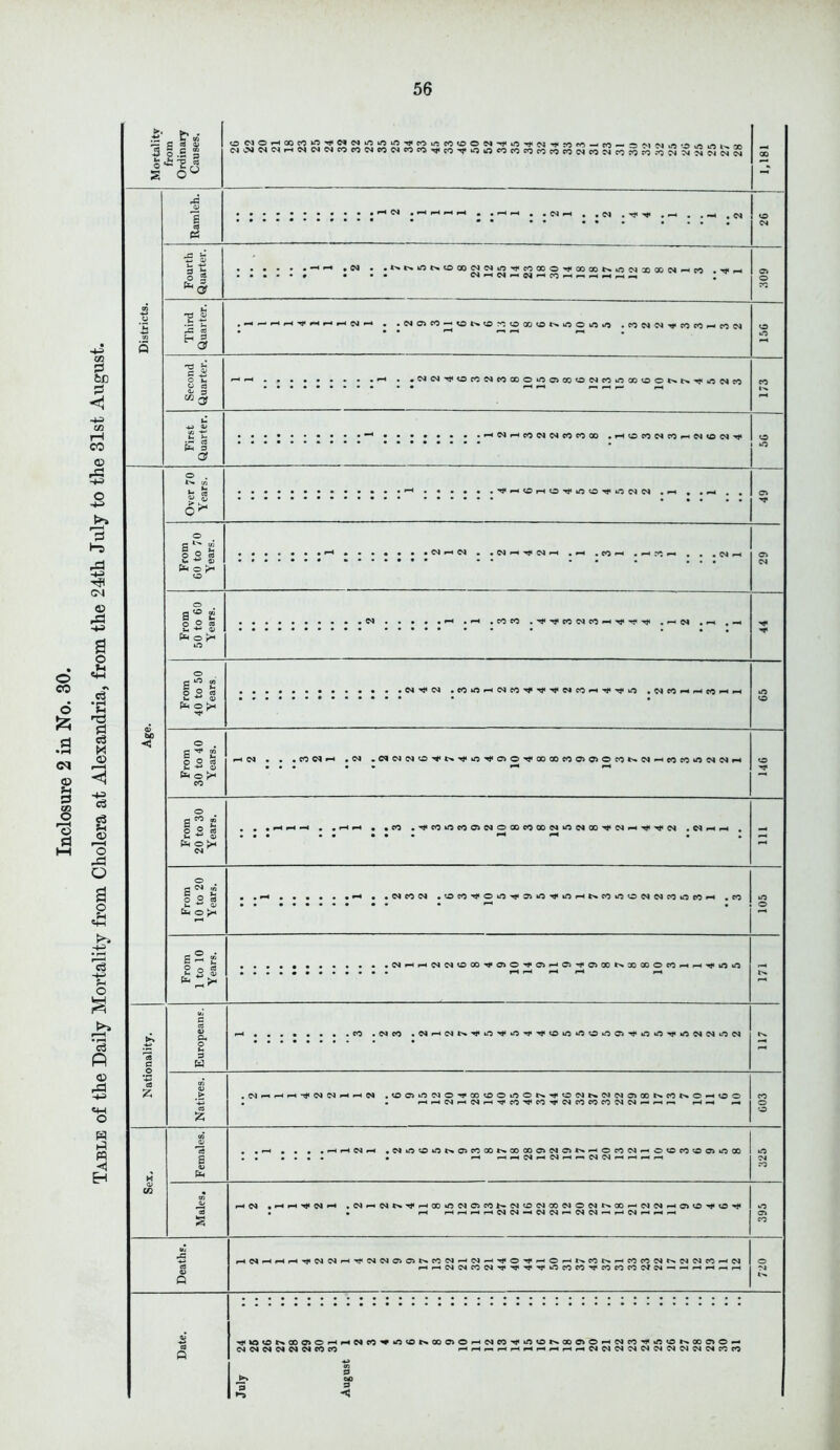 Inclosure 2 in No. 30. Table of the Daily Mortality from Cholera at Alexandria, from the 24th July to the 31st August.