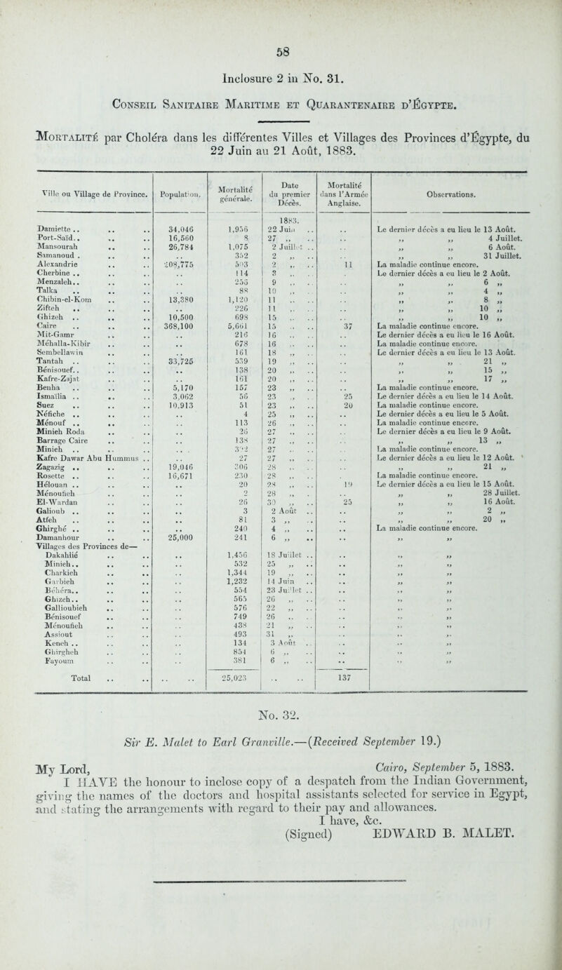 Inclosure 2 in No. 31. CONSEIL SANITAIRE MARITIME ET QUARANTENAIRE D’EGYPTE. Mortalite par Cholera dans les differentes Villes et Villages des Provinces d’Egypte, du 22 Juin au 21 Aout, 1883. Ville ou Village de Province. Population. Mortalite generate. Date du premier Deces. Mortalite dans l’Armce Anglaise. Observations. Damiette .. 34,046 1,956 1883. 22 Juiu Le dernier deces a eu lieu le 13 Aout. Port-Said.. 16,660 8 27 ,, ., „ 4 Juiilet. Mansourah 26,784 1,075 2 Juill t „ „ 6 Aout. Simanoud . 352 2 ,, ,, 31 Juiilet. Alexandrie 208,775 503 2 ,t 11 La maladie continue encore. Cherbine .. 114 3 Le dernier deces a eu lieu le 2 Aout. Menzaleh.. 253 9 ,. „ 6 „ Tallca 88 10 ,, „ „ 4 „ Ohibin-el-Koin 13,380 1,120 11 .. 8 „ Zifteh .. . , 226 11 „ „ 10 „ Ghizeh .. 10,500 698 15 .. „ „ 10 „ Caire 368,100 5,661 15 .. 37 La maladie continue encore. Mit-Gamr 216 16 .. Le dernier deces a eu lieu le 16 Aout. Mehalla-Kibir 678 16 ,. La maladie continue encore. Serabellawin 161 18 Le dernier deces a eu lieu le 13 Aout. Tantah 33,725 539 19 „ „ „ 21 „ Benisouef.. , f 138 20 „ 15 „ Kafre-Zajat 161 20 .. „ 17 „ Benha 5,170 157 23 „ La maladie continue encore. Ismailia .. 3,062 56 23 25 Le dernier deces a eu lieu le 14 Aout. Suez 10,913 51 23 20 La maladie continue encore. Nefiche .. 4 25 Le dernier deces a eu lieu le 5 Aout. Menouf .. 113 26 .. La maladie continue encore. Minieh Roda 26 27 Le dernier deces a eu lieu le 9 Aout. Barrage Caire 138 27 ., „ 13 „ Minieh 322 27 - La maladie continue encore. Kafre Dawar Abu Hummus 27 27 Le dernier deces a eu lieu le 12 Aout. 1 Zagazig .. 19,046 30 6 28 „ „ 21 „ Rosette .. 16,671 230 28 La maladie continue encore. Helouan .. 20 28 19 Le dernier deces a eu lieu le 15 Aout. Menoutieh 2 28 „ „ ,, 28 Juiilet. El-Wardan 26 30 „ 25 „ „ 16 Aout. Galioub .. 3 2 Aout „ .. 2 „ Atfeb 81 3 „ „ „ 20 „ Ghirghe .. , , 240 4 ,, La maladie continue encore. Damanhour 25,000 241 6 „ 9t ft Villages des Provinces de— Dakahlie 1,456 18 Juiilet Minieh.. 532 25 „ ,, It Charkieh 1,344 19 „ t» tt Garbieh 1,232 !4 Juin tt tt Behera.. 554 23 Jui'let >« tt Ghizeh.. 565 26 >> tt Gallioubieh 576 22 ». Benisouef 749 26 .. Menoufieh 438 21 ,, ,, Assiout 493 31 >• Keneh .. 134 3 Aout .. ,, Ghirgheh 854 6 ,, ,, ,, Fayoum 381 6 Total •• 25,023 137 No. 32. Sir E. Malet to Earl Granville.—(Received September 19.) My Lord, Cairo, September 5, 1883. I HAVE the honour to inclose copy of a despatch from the Indian Government, giving the names of the doctors and hospital assistants selected for service in Egypt, and stating the arrangements with regard to their pay and allowances. I have, &c. (Signed) EDWARD B. MALET.