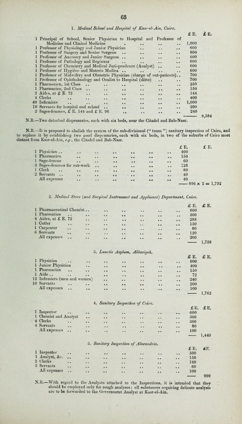 1. Medical School and Hospital of Kasr-el-Ain, Cairo. 1 Principal of School, Senior Physician to Hospital and Professor of Medicine and Clinical Medicine . 1 Professor of Physiology and Junior Physician 1 Professor of Surgery and Senior Surgeon 1 Professor of Anatomy and Junior Surgeon .. 1 Professor of Pathology and Registrar 1 Professor of Chemistry and Medical Jurisprudence (Analyst) 1 Professor of Hygiene and Materia Medica .. 1 Professor of Midwifery and Obstetric Physician (charge of out-patients] 1 Professor of Ophthalmology and Oculist to Hospital (ditto) 1 Pharmacien, 1st Class 1 Pharmacien, 2nd Class 2 Aides, at £ E. 72 4 Clerks ., 40 Infirmiers 10 Servants for hospital and school 2 Sages-femmes, £ E. 144 and £ 15. 96 N.B.—Two detached dispensaries, each with six beds, near the Citadel and Bab £ E. £ E. 1,000 600 800 600 600 600 600 700 700 250 150 144 400 1,000 200 240 Sasr. 8,584 N.B.—It is proposed to abolish the system of the sub-divisional (“ tumn ”) sanitary inspection of Cairo, and to replace it by establishing two ood dispensaries, each with six beds, in two of the suburbs of Cairo most distant from Kasr-el-Ain, e.g., the Citadel and Bab-Nasr. 1 Physician .. 1 Pharmacien 1 Sage-femme 3 Sages-femmes for out-work 1 Clerk 2 Servants .. All expenses £ E. 400 150 60 126 80 40 40 £ E. 896 X 2 = 1,792 2. Medical Store (and Surgical Instrument and Appliance) Department, Cairo. 1 Pharmaceutical Chemist 1 Pharmacien 4 Aides, at £ E. 72 1 Cutler 1 Carpenter 6 Servants All expenses 3. Lunatic Asylum, Abbasiyeh. 1 Physician 1 J unior Physician 1 Pharmacien 1 Aide .. .. .. .. .. ., 12 Infirmiers (men and women) 10 Servants .. .. .. .. All expenses .. .. .. 4. Sanitary Inspection of Cairo. 1 Inspector 1 Chemist and Analyst 4 Clerks 4 Servants All expenses .. 5. Sanitary Inspection of Alexandria. 1 Inspector 1 Analyst, &o. .. 2 Clerks 3 Servants All expenses £ E. £ E. 600 300 288 150 80 120 200 — 1,738 £ E. £ E. 600 400 150 72 240 200 100 — 1.762 £E. £ E. 600 300 360 80 100 1,440 £ E. £15. 500 150 180 60 100 990 N.B.—\\ ith regard to the Analysts attached to the Inspections, it is intended that they should be employed only for rough analyses: all substances requiring delicate analysis are to be lorwaided to the Government Analyst at Kasr-el-Ain.