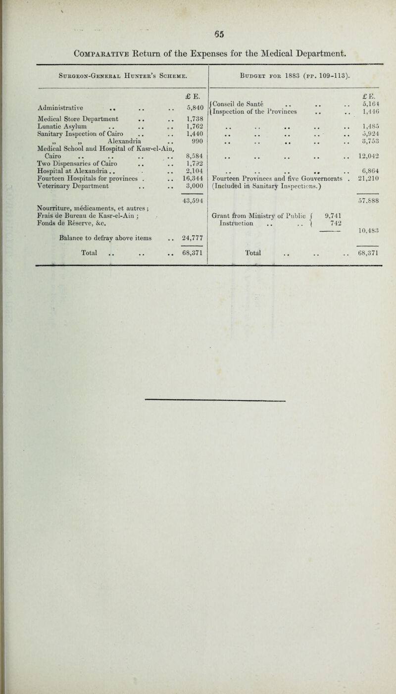 Comparative Return of the Expenses for the Medical Department. Surgeon-General Hunter’s Scheme. Administrative .. Medical Store Department .. Lunatic Asylum Sanitary Inspection of Cairo „ „ Alexandria Medical School and Hospital of Kasr-el-Ain Cairo Two Dispensaries of Cairo Hospital at Alexandria .. Fourteen Hospitals for provinces . Veterinary Department Nourriture, medicaments, et autres ; Frais de Bureau de Kasr-el-Ain ; Fonds de Reserve, &c. Balance to defray above items Total £ E. 5,840 1,738 1,762 1,440 990 8,584 1,792 2,104 16,344 3,000 43,594 24,777 68,371 Budget for 1883 (pp. 109-113). (Conseil de Sante (Inspection of the Provinces Fourteen Provinces and five Gouvernorats (Included in Sanitary Inspections.) die | Grant from Ministry of Public Instruction Total 9,741 742 £E. 5,164 1,446 1,485 5,924 3, / 53 12,042 6,864 21,210 57,888 10,483 68,371